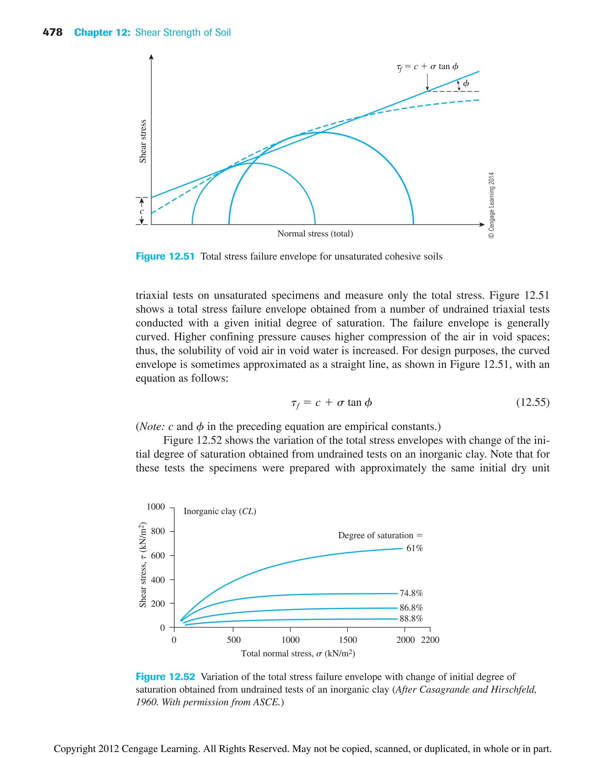 478 Chapter 12: Shear Strength of Soil
triaxial tests on unsaturated specimens and measure only the total stress. Figure 12.51
shows a total stress failure envelope obtained from a number of undrained triaxial tests
conducted with a given initial degree of saturation. The failure envelope is generally
curved. Higher confining pressure causes higher compression of the air in void spaces;
thus, the solubility of void air in void water is increased. For design purposes, the curved
envelope is sometimes approximated as a straight line, as shown in Figure 12.51, with an
equation as follows:
(12.55)
(Note: c and f in the preceding equation are empirical constants.)
Figure 12.52 shows the variation of the total stress envelopes with change of the ini-
tial degree of saturation obtained from undrained tests on an inorganic clay. Note that for
these tests the specimens were prepared with approximately the same initial dry unit
tf  c  s tan f
Normal stress (total)
Shear
stress
c
tf  c  s tan f
f
Figure 12.51 Total stress failure envelope for unsaturated cohesive soils
Total normal stress, s (kN/m2)
Shear
stress,
t
(kN/m
2
)
2000 2200
1000
1500
1000
500
0
800
600
400
200
0
Degree of saturation 
61%
74.8%
86.8%
88.8%
Inorganic clay (CL)
Figure 12.52 Variation of the total stress failure envelope with change of initial degree of
saturation obtained from undrained tests of an inorganic clay (After Casagrande and Hirschfeld,
1960. With permission from ASCE.)
©
Cengage
Learning
2014
Copyright 2012 Cengage Learning. All Rights Reserved. May not be copied, scanned, or duplicated, in whole or in part.
 