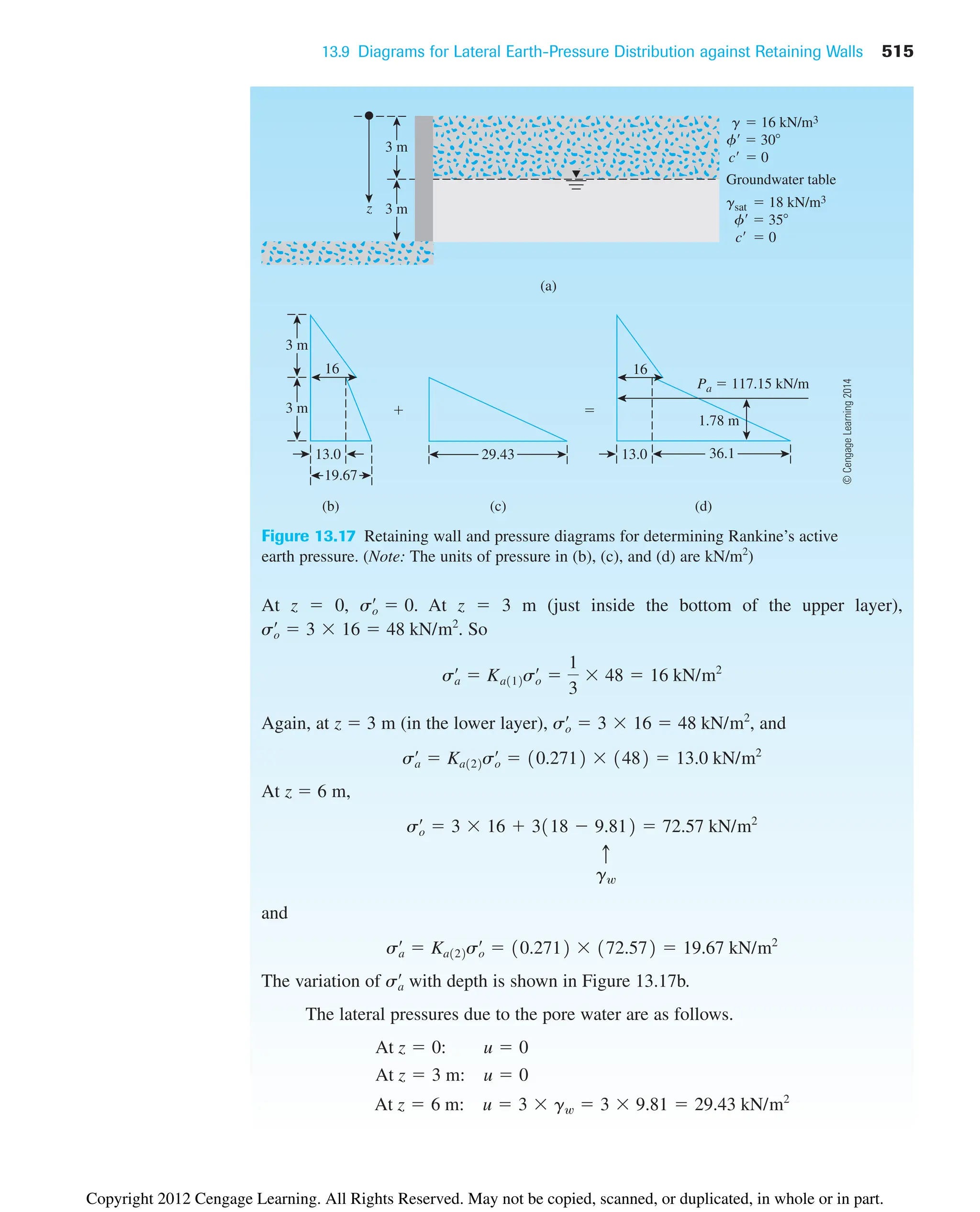 13.9 Diagrams for Lateral Earth-Pressure Distribution against Retaining Walls 515
At z  0, . At z  3 m (just inside the bottom of the upper layer),
So
Again, at z  3 m (in the lower layer), and
At z  6 m,
and
The variation of with depth is shown in Figure 13.17b.
The lateral pressures due to the pore water are as follows.
At z  6 m: u  3  gw  3  9.81  29.43 kN/m2
At z  3 m: u  0
At z  0: u  0
sa
œ
sa
œ
 Ka122so
œ
 10.2712  172.572  19.67 kN/m2
c
gw
so
œ
 3  16  3118  9.812  72.57 kN/m2
sa
œ
 Ka122so
œ
 10.2712  1482  13.0 kN/m2
so
œ
 3  16  48 kN/m2
,
sa
œ
 Ka112so
œ

1
3
 48  16 kN/m2
so
œ
 3  16  48 kN/m2
.
so
œ
 0
16
 
13.0
19.67
(b)
16
Pa  117.15 kN/m
29.43
3 m
3 m
(c)
(a)
(d)
36.1
13.0
1.78 m
Groundwater table
g  16 kN/m3
f  30
c  0
gsat  18 kN/m3
f  35
c  0
z
3 m
3 m
Figure 13.17 Retaining wall and pressure diagrams for determining Rankine’s active
earth pressure. (Note: The units of pressure in (b), (c), and (d) are kN/m2
)
©
Cengage
Learning
2014
Copyright 2012 Cengage Learning. All Rights Reserved. May not be copied, scanned, or duplicated, in whole or in part.
 