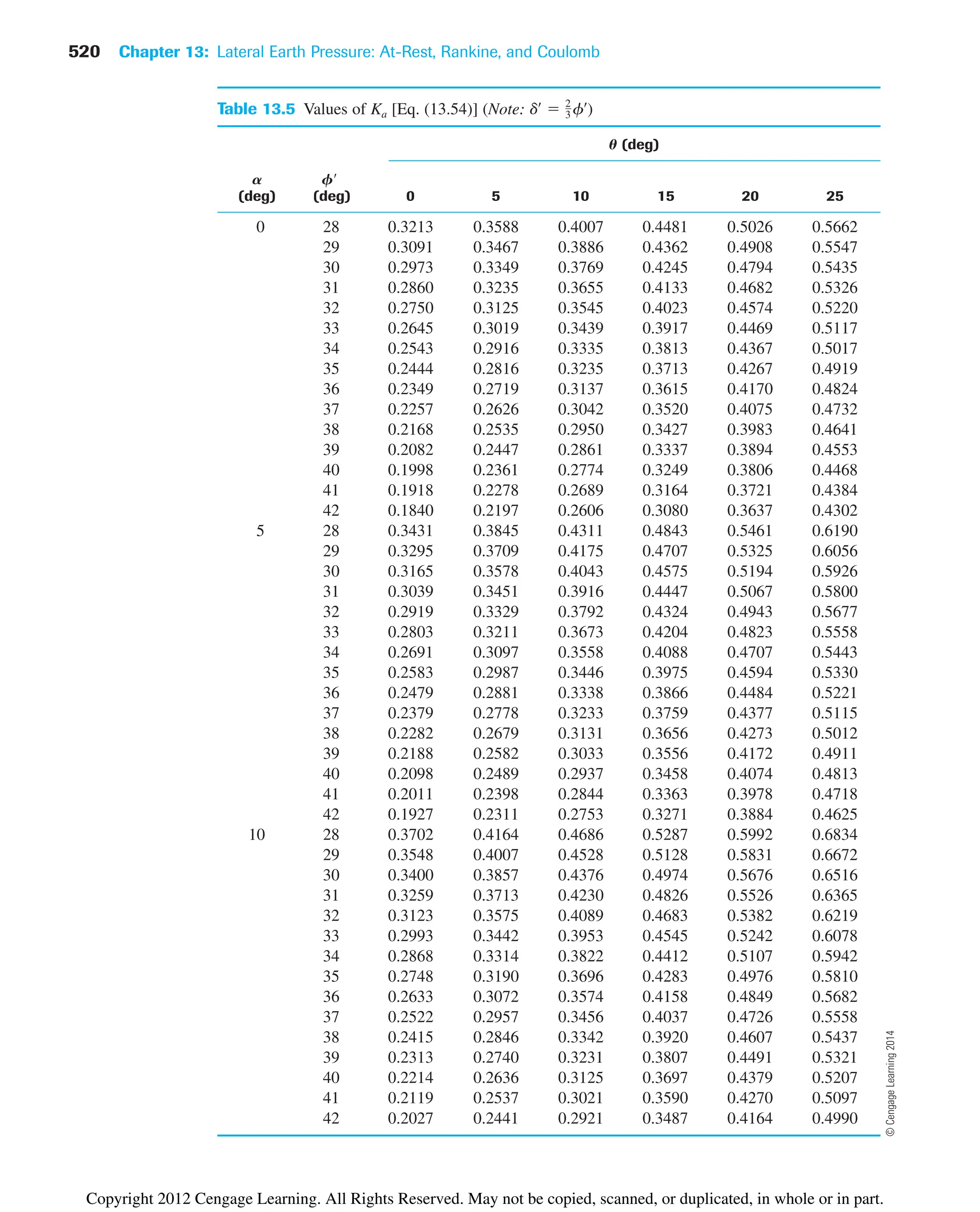 520 Chapter 13: Lateral Earth Pressure: At-Rest, Rankine, and Coulomb
Table 13.5 Values of Ka [Eq. (13.54)] (Note: )
U (deg)
A F
(deg) (deg) 0 5 10 15 20 25
0 28 0.3213 0.3588 0.4007 0.4481 0.5026 0.5662
29 0.3091 0.3467 0.3886 0.4362 0.4908 0.5547
30 0.2973 0.3349 0.3769 0.4245 0.4794 0.5435
31 0.2860 0.3235 0.3655 0.4133 0.4682 0.5326
32 0.2750 0.3125 0.3545 0.4023 0.4574 0.5220
33 0.2645 0.3019 0.3439 0.3917 0.4469 0.5117
34 0.2543 0.2916 0.3335 0.3813 0.4367 0.5017
35 0.2444 0.2816 0.3235 0.3713 0.4267 0.4919
36 0.2349 0.2719 0.3137 0.3615 0.4170 0.4824
37 0.2257 0.2626 0.3042 0.3520 0.4075 0.4732
38 0.2168 0.2535 0.2950 0.3427 0.3983 0.4641
39 0.2082 0.2447 0.2861 0.3337 0.3894 0.4553
40 0.1998 0.2361 0.2774 0.3249 0.3806 0.4468
41 0.1918 0.2278 0.2689 0.3164 0.3721 0.4384
42 0.1840 0.2197 0.2606 0.3080 0.3637 0.4302
5 28 0.3431 0.3845 0.4311 0.4843 0.5461 0.6190
29 0.3295 0.3709 0.4175 0.4707 0.5325 0.6056
30 0.3165 0.3578 0.4043 0.4575 0.5194 0.5926
31 0.3039 0.3451 0.3916 0.4447 0.5067 0.5800
32 0.2919 0.3329 0.3792 0.4324 0.4943 0.5677
33 0.2803 0.3211 0.3673 0.4204 0.4823 0.5558
34 0.2691 0.3097 0.3558 0.4088 0.4707 0.5443
35 0.2583 0.2987 0.3446 0.3975 0.4594 0.5330
36 0.2479 0.2881 0.3338 0.3866 0.4484 0.5221
37 0.2379 0.2778 0.3233 0.3759 0.4377 0.5115
38 0.2282 0.2679 0.3131 0.3656 0.4273 0.5012
39 0.2188 0.2582 0.3033 0.3556 0.4172 0.4911
40 0.2098 0.2489 0.2937 0.3458 0.4074 0.4813
41 0.2011 0.2398 0.2844 0.3363 0.3978 0.4718
42 0.1927 0.2311 0.2753 0.3271 0.3884 0.4625
10 28 0.3702 0.4164 0.4686 0.5287 0.5992 0.6834
29 0.3548 0.4007 0.4528 0.5128 0.5831 0.6672
30 0.3400 0.3857 0.4376 0.4974 0.5676 0.6516
31 0.3259 0.3713 0.4230 0.4826 0.5526 0.6365
32 0.3123 0.3575 0.4089 0.4683 0.5382 0.6219
33 0.2993 0.3442 0.3953 0.4545 0.5242 0.6078
34 0.2868 0.3314 0.3822 0.4412 0.5107 0.5942
35 0.2748 0.3190 0.3696 0.4283 0.4976 0.5810
36 0.2633 0.3072 0.3574 0.4158 0.4849 0.5682
37 0.2522 0.2957 0.3456 0.4037 0.4726 0.5558
38 0.2415 0.2846 0.3342 0.3920 0.4607 0.5437
39 0.2313 0.2740 0.3231 0.3807 0.4491 0.5321
40 0.2214 0.2636 0.3125 0.3697 0.4379 0.5207
41 0.2119 0.2537 0.3021 0.3590 0.4270 0.5097
42 0.2027 0.2441 0.2921 0.3487 0.4164 0.4990
dœ
 2
3 fœ
©
Cengage
Learning
2014
Copyright 2012 Cengage Learning. All Rights Reserved. May not be copied, scanned, or duplicated, in whole or in part.
 