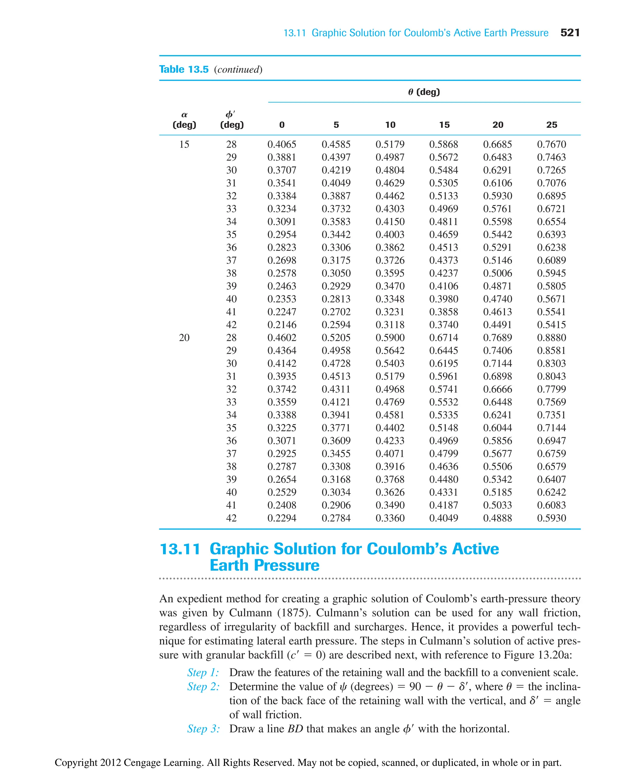 13.11 Graphic Solution for Coulomb’s Active Earth Pressure 521
15 28 0.4065 0.4585 0.5179 0.5868 0.6685 0.7670
29 0.3881 0.4397 0.4987 0.5672 0.6483 0.7463
30 0.3707 0.4219 0.4804 0.5484 0.6291 0.7265
31 0.3541 0.4049 0.4629 0.5305 0.6106 0.7076
32 0.3384 0.3887 0.4462 0.5133 0.5930 0.6895
33 0.3234 0.3732 0.4303 0.4969 0.5761 0.6721
34 0.3091 0.3583 0.4150 0.4811 0.5598 0.6554
35 0.2954 0.3442 0.4003 0.4659 0.5442 0.6393
36 0.2823 0.3306 0.3862 0.4513 0.5291 0.6238
37 0.2698 0.3175 0.3726 0.4373 0.5146 0.6089
38 0.2578 0.3050 0.3595 0.4237 0.5006 0.5945
39 0.2463 0.2929 0.3470 0.4106 0.4871 0.5805
40 0.2353 0.2813 0.3348 0.3980 0.4740 0.5671
41 0.2247 0.2702 0.3231 0.3858 0.4613 0.5541
42 0.2146 0.2594 0.3118 0.3740 0.4491 0.5415
20 28 0.4602 0.5205 0.5900 0.6714 0.7689 0.8880
29 0.4364 0.4958 0.5642 0.6445 0.7406 0.8581
30 0.4142 0.4728 0.5403 0.6195 0.7144 0.8303
31 0.3935 0.4513 0.5179 0.5961 0.6898 0.8043
32 0.3742 0.4311 0.4968 0.5741 0.6666 0.7799
33 0.3559 0.4121 0.4769 0.5532 0.6448 0.7569
34 0.3388 0.3941 0.4581 0.5335 0.6241 0.7351
35 0.3225 0.3771 0.4402 0.5148 0.6044 0.7144
36 0.3071 0.3609 0.4233 0.4969 0.5856 0.6947
37 0.2925 0.3455 0.4071 0.4799 0.5677 0.6759
38 0.2787 0.3308 0.3916 0.4636 0.5506 0.6579
39 0.2654 0.3168 0.3768 0.4480 0.5342 0.6407
40 0.2529 0.3034 0.3626 0.4331 0.5185 0.6242
41 0.2408 0.2906 0.3490 0.4187 0.5033 0.6083
42 0.2294 0.2784 0.3360 0.4049 0.4888 0.5930
Table 13.5 (continued)
U (deg)
A F
(deg) (deg) 0 5 10 15 20 25
13.11 Graphic Solution for Coulomb’s Active
Earth Pressure
An expedient method for creating a graphic solution of Coulomb’s earth-pressure theory
was given by Culmann (1875). Culmann’s solution can be used for any wall friction,
regardless of irregularity of backfill and surcharges. Hence, it provides a powerful tech-
nique for estimating lateral earth pressure. The steps in Culmann’s solution of active pres-
sure with granular backfill (c  0) are described next, with reference to Figure 13.20a:
Step 1: Draw the features of the retaining wall and the backfill to a convenient scale.
Step 2: Determine the value of c (degrees)  90  u  d, where u  the inclina-
tion of the back face of the retaining wall with the vertical, and d  angle
of wall friction.
Step 3: Draw a line BD that makes an angle f with the horizontal.
Copyright 2012 Cengage Learning. All Rights Reserved. May not be copied, scanned, or duplicated, in whole or in part.
 
