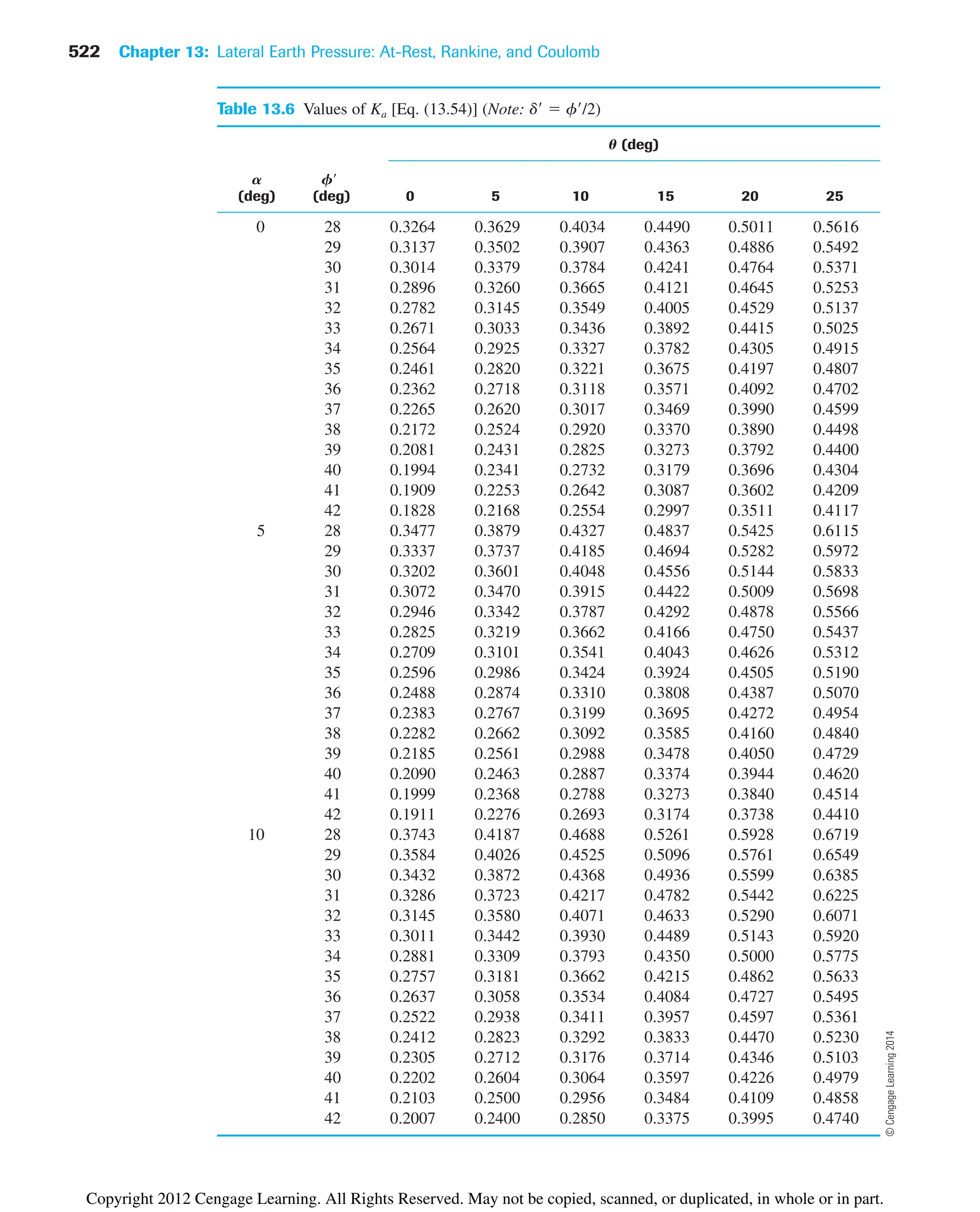 522 Chapter 13: Lateral Earth Pressure: At-Rest, Rankine, and Coulomb
Table 13.6 Values of Ka [Eq. (13.54)] (Note: d  f/2)
U (deg)
A F
(deg) (deg) 0 5 10 15 20 25
0 28 0.3264 0.3629 0.4034 0.4490 0.5011 0.5616
29 0.3137 0.3502 0.3907 0.4363 0.4886 0.5492
30 0.3014 0.3379 0.3784 0.4241 0.4764 0.5371
31 0.2896 0.3260 0.3665 0.4121 0.4645 0.5253
32 0.2782 0.3145 0.3549 0.4005 0.4529 0.5137
33 0.2671 0.3033 0.3436 0.3892 0.4415 0.5025
34 0.2564 0.2925 0.3327 0.3782 0.4305 0.4915
35 0.2461 0.2820 0.3221 0.3675 0.4197 0.4807
36 0.2362 0.2718 0.3118 0.3571 0.4092 0.4702
37 0.2265 0.2620 0.3017 0.3469 0.3990 0.4599
38 0.2172 0.2524 0.2920 0.3370 0.3890 0.4498
39 0.2081 0.2431 0.2825 0.3273 0.3792 0.4400
40 0.1994 0.2341 0.2732 0.3179 0.3696 0.4304
41 0.1909 0.2253 0.2642 0.3087 0.3602 0.4209
42 0.1828 0.2168 0.2554 0.2997 0.3511 0.4117
5 28 0.3477 0.3879 0.4327 0.4837 0.5425 0.6115
29 0.3337 0.3737 0.4185 0.4694 0.5282 0.5972
30 0.3202 0.3601 0.4048 0.4556 0.5144 0.5833
31 0.3072 0.3470 0.3915 0.4422 0.5009 0.5698
32 0.2946 0.3342 0.3787 0.4292 0.4878 0.5566
33 0.2825 0.3219 0.3662 0.4166 0.4750 0.5437
34 0.2709 0.3101 0.3541 0.4043 0.4626 0.5312
35 0.2596 0.2986 0.3424 0.3924 0.4505 0.5190
36 0.2488 0.2874 0.3310 0.3808 0.4387 0.5070
37 0.2383 0.2767 0.3199 0.3695 0.4272 0.4954
38 0.2282 0.2662 0.3092 0.3585 0.4160 0.4840
39 0.2185 0.2561 0.2988 0.3478 0.4050 0.4729
40 0.2090 0.2463 0.2887 0.3374 0.3944 0.4620
41 0.1999 0.2368 0.2788 0.3273 0.3840 0.4514
42 0.1911 0.2276 0.2693 0.3174 0.3738 0.4410
10 28 0.3743 0.4187 0.4688 0.5261 0.5928 0.6719
29 0.3584 0.4026 0.4525 0.5096 0.5761 0.6549
30 0.3432 0.3872 0.4368 0.4936 0.5599 0.6385
31 0.3286 0.3723 0.4217 0.4782 0.5442 0.6225
32 0.3145 0.3580 0.4071 0.4633 0.5290 0.6071
33 0.3011 0.3442 0.3930 0.4489 0.5143 0.5920
34 0.2881 0.3309 0.3793 0.4350 0.5000 0.5775
35 0.2757 0.3181 0.3662 0.4215 0.4862 0.5633
36 0.2637 0.3058 0.3534 0.4084 0.4727 0.5495
37 0.2522 0.2938 0.3411 0.3957 0.4597 0.5361
38 0.2412 0.2823 0.3292 0.3833 0.4470 0.5230
39 0.2305 0.2712 0.3176 0.3714 0.4346 0.5103
40 0.2202 0.2604 0.3064 0.3597 0.4226 0.4979
41 0.2103 0.2500 0.2956 0.3484 0.4109 0.4858
42 0.2007 0.2400 0.2850 0.3375 0.3995 0.4740
©
Cengage
Learning
2014
Copyright 2012 Cengage Learning. All Rights Reserved. May not be copied, scanned, or duplicated, in whole or in part.
 