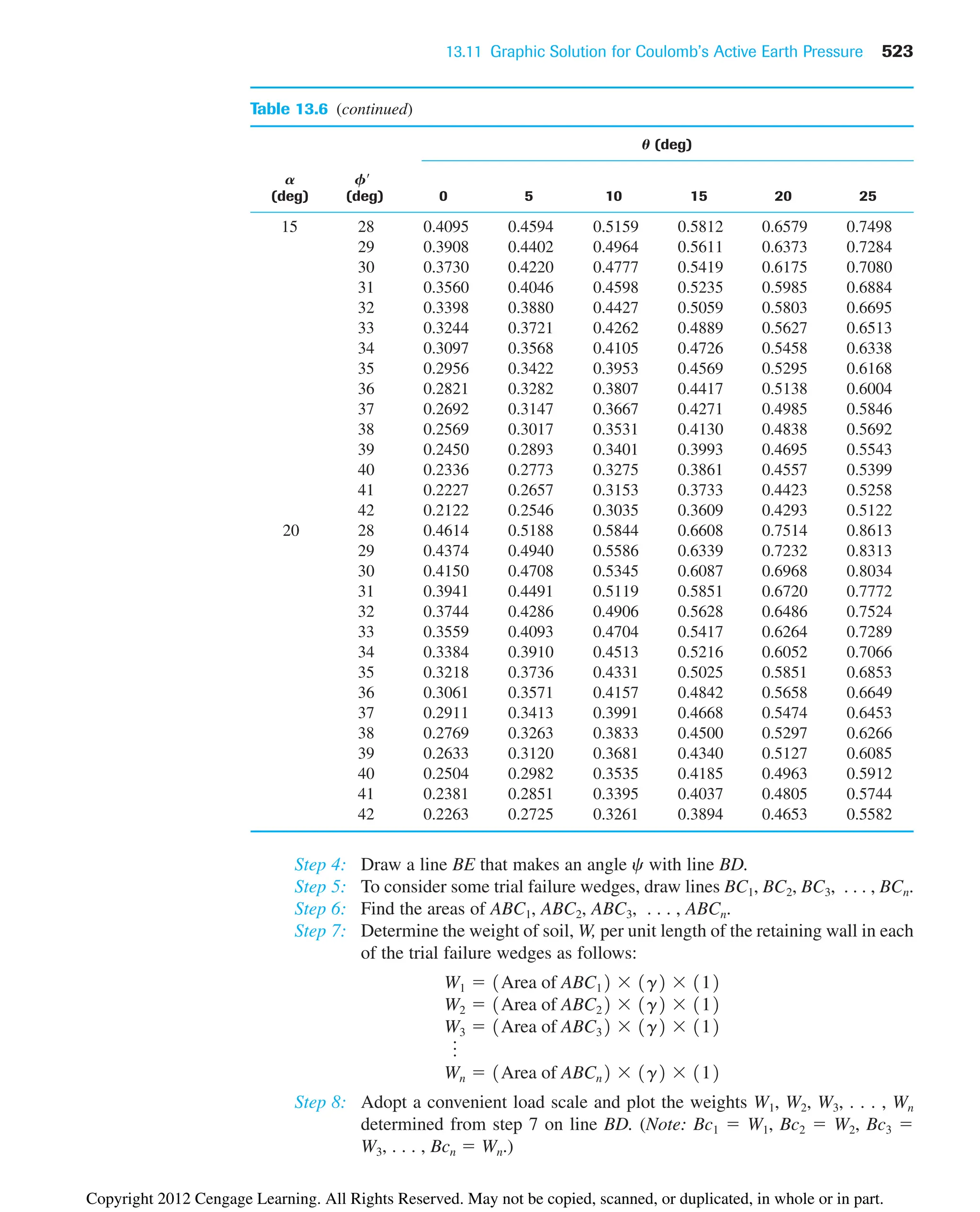 15 28 0.4095 0.4594 0.5159 0.5812 0.6579 0.7498
29 0.3908 0.4402 0.4964 0.5611 0.6373 0.7284
30 0.3730 0.4220 0.4777 0.5419 0.6175 0.7080
31 0.3560 0.4046 0.4598 0.5235 0.5985 0.6884
32 0.3398 0.3880 0.4427 0.5059 0.5803 0.6695
33 0.3244 0.3721 0.4262 0.4889 0.5627 0.6513
34 0.3097 0.3568 0.4105 0.4726 0.5458 0.6338
35 0.2956 0.3422 0.3953 0.4569 0.5295 0.6168
36 0.2821 0.3282 0.3807 0.4417 0.5138 0.6004
37 0.2692 0.3147 0.3667 0.4271 0.4985 0.5846
38 0.2569 0.3017 0.3531 0.4130 0.4838 0.5692
39 0.2450 0.2893 0.3401 0.3993 0.4695 0.5543
40 0.2336 0.2773 0.3275 0.3861 0.4557 0.5399
41 0.2227 0.2657 0.3153 0.3733 0.4423 0.5258
42 0.2122 0.2546 0.3035 0.3609 0.4293 0.5122
20 28 0.4614 0.5188 0.5844 0.6608 0.7514 0.8613
29 0.4374 0.4940 0.5586 0.6339 0.7232 0.8313
30 0.4150 0.4708 0.5345 0.6087 0.6968 0.8034
31 0.3941 0.4491 0.5119 0.5851 0.6720 0.7772
32 0.3744 0.4286 0.4906 0.5628 0.6486 0.7524
33 0.3559 0.4093 0.4704 0.5417 0.6264 0.7289
34 0.3384 0.3910 0.4513 0.5216 0.6052 0.7066
35 0.3218 0.3736 0.4331 0.5025 0.5851 0.6853
36 0.3061 0.3571 0.4157 0.4842 0.5658 0.6649
37 0.2911 0.3413 0.3991 0.4668 0.5474 0.6453
38 0.2769 0.3263 0.3833 0.4500 0.5297 0.6266
39 0.2633 0.3120 0.3681 0.4340 0.5127 0.6085
40 0.2504 0.2982 0.3535 0.4185 0.4963 0.5912
41 0.2381 0.2851 0.3395 0.4037 0.4805 0.5744
42 0.2263 0.2725 0.3261 0.3894 0.4653 0.5582
13.11 Graphic Solution for Coulomb’s Active Earth Pressure 523
Table 13.6 (continued)
U (deg)
A F
(deg) (deg) 0 5 10 15 20 25
Step 4: Draw a line BE that makes an angle c with line BD.
Step 5: To consider some trial failure wedges, draw lines BC1, BC2, BC3, . . . , BCn.
Step 6: Find the areas of ABC1, ABC2, ABC3, . . . , ABCn.
Step 7: Determine the weight of soil, W, per unit length of the retaining wall in each
of the trial failure wedges as follows:
Step 8: Adopt a convenient load scale and plot the weights W1, W2, W3, . . . , Wn
determined from step 7 on line BD. (Note: Bc1  W1, Bc2  W2, Bc3 
W3, . . . , Bcn  Wn.)
Wn  1Area of ABCn2  1g2  112
o
W3  1Area of ABC32  1g2  112
W2  1Area of ABC22  1g2  112
W1  1Area of ABC12  1g2  112
Copyright 2012 Cengage Learning. All Rights Reserved. May not be copied, scanned, or duplicated, in whole or in part.
 