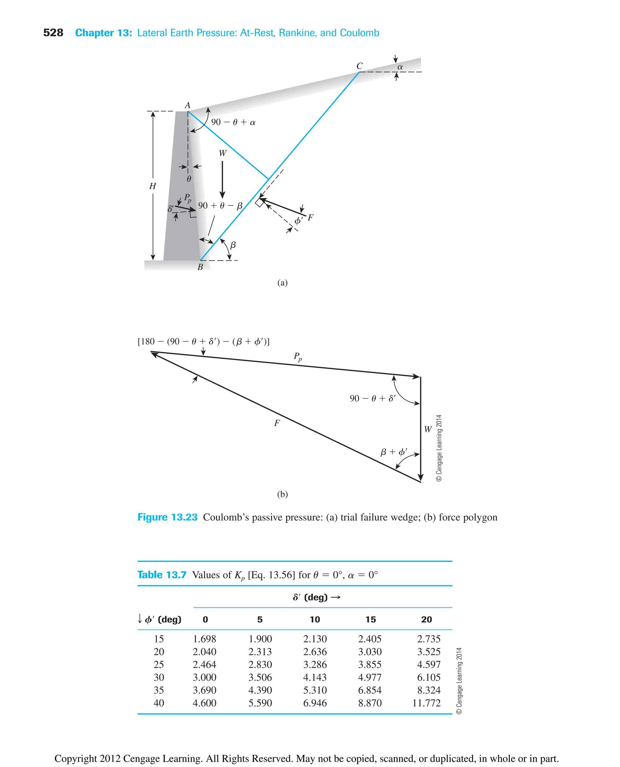 528 Chapter 13: Lateral Earth Pressure: At-Rest, Rankine, and Coulomb
H
(a)
B
b
90  u  b
P
p
d
W
F
f
u
90  u  a
A
C a
[180  (90  u  d)  (b  f)]
(b)
F
W
Pp
90  u  d
b  f
Figure 13.23 Coulomb’s passive pressure: (a) trial failure wedge; (b) force polygon
Table 13.7 Values of Kp [Eq. 13.56] for u  0°, a  0°
D (deg) B
T F (deg) 0 5 10 15 20
15 1.698 1.900 2.130 2.405 2.735
20 2.040 2.313 2.636 3.030 3.525
25 2.464 2.830 3.286 3.855 4.597
30 3.000 3.506 4.143 4.977 6.105
35 3.690 4.390 5.310 6.854 8.324
40 4.600 5.590 6.946 8.870 11.772
©
Cengage
Learning
2014
©
Cengage
Learning
2014
Copyright 2012 Cengage Learning. All Rights Reserved. May not be copied, scanned, or duplicated, in whole or in part.
 