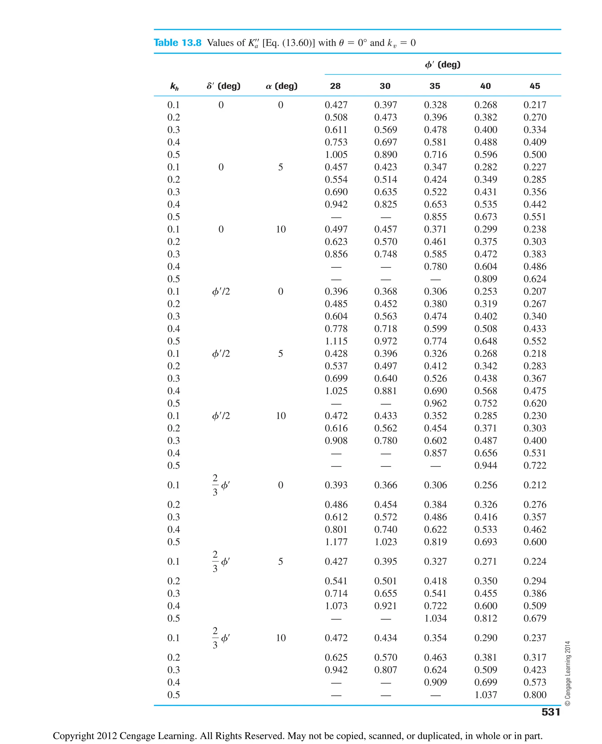 Table 13.8 Values of [Eq. (13.60)] with u  0° and  0
F (deg)
kh D (deg) A (deg) 28 30 35 40 45
0.1 0 0 0.427 0.397 0.328 0.268 0.217
0.2 0.508 0.473 0.396 0.382 0.270
0.3 0.611 0.569 0.478 0.400 0.334
0.4 0.753 0.697 0.581 0.488 0.409
0.5 1.005 0.890 0.716 0.596 0.500
0.1 0 5 0.457 0.423 0.347 0.282 0.227
0.2 0.554 0.514 0.424 0.349 0.285
0.3 0.690 0.635 0.522 0.431 0.356
0.4 0.942 0.825 0.653 0.535 0.442
0.5 — — 0.855 0.673 0.551
0.1 0 10 0.497 0.457 0.371 0.299 0.238
0.2 0.623 0.570 0.461 0.375 0.303
0.3 0.856 0.748 0.585 0.472 0.383
0.4 — — 0.780 0.604 0.486
0.5 — — — 0.809 0.624
0.1 f/2 0 0.396 0.368 0.306 0.253 0.207
0.2 0.485 0.452 0.380 0.319 0.267
0.3 0.604 0.563 0.474 0.402 0.340
0.4 0.778 0.718 0.599 0.508 0.433
0.5 1.115 0.972 0.774 0.648 0.552
0.1 f/2 5 0.428 0.396 0.326 0.268 0.218
0.2 0.537 0.497 0.412 0.342 0.283
0.3 0.699 0.640 0.526 0.438 0.367
0.4 1.025 0.881 0.690 0.568 0.475
0.5 — — 0.962 0.752 0.620
0.1 f/2 10 0.472 0.433 0.352 0.285 0.230
0.2 0.616 0.562 0.454 0.371 0.303
0.3 0.908 0.780 0.602 0.487 0.400
0.4 — — 0.857 0.656 0.531
0.5 — — — 0.944 0.722
0.1 0 0.393 0.366 0.306 0.256 0.212
0.2 0.486 0.454 0.384 0.326 0.276
0.3 0.612 0.572 0.486 0.416 0.357
0.4 0.801 0.740 0.622 0.533 0.462
0.5 1.177 1.023 0.819 0.693 0.600
0.1 5 0.427 0.395 0.327 0.271 0.224
0.2 0.541 0.501 0.418 0.350 0.294
0.3 0.714 0.655 0.541 0.455 0.386
0.4 1.073 0.921 0.722 0.600 0.509
0.5 — — 1.034 0.812 0.679
0.1 10 0.472 0.434 0.354 0.290 0.237
0.2 0.625 0.570 0.463 0.381 0.317
0.3 0.942 0.807 0.624 0.509 0.423
0.4 — — 0.909 0.699 0.573
0.5 — — — 1.037 0.800
2
3
fœ
2
3
fœ
2
3
fœ
kv
Ka
œœ
531
©
Cengage
Learning
2014
Copyright 2012 Cengage Learning. All Rights Reserved. May not be copied, scanned, or duplicated, in whole or in part.
 