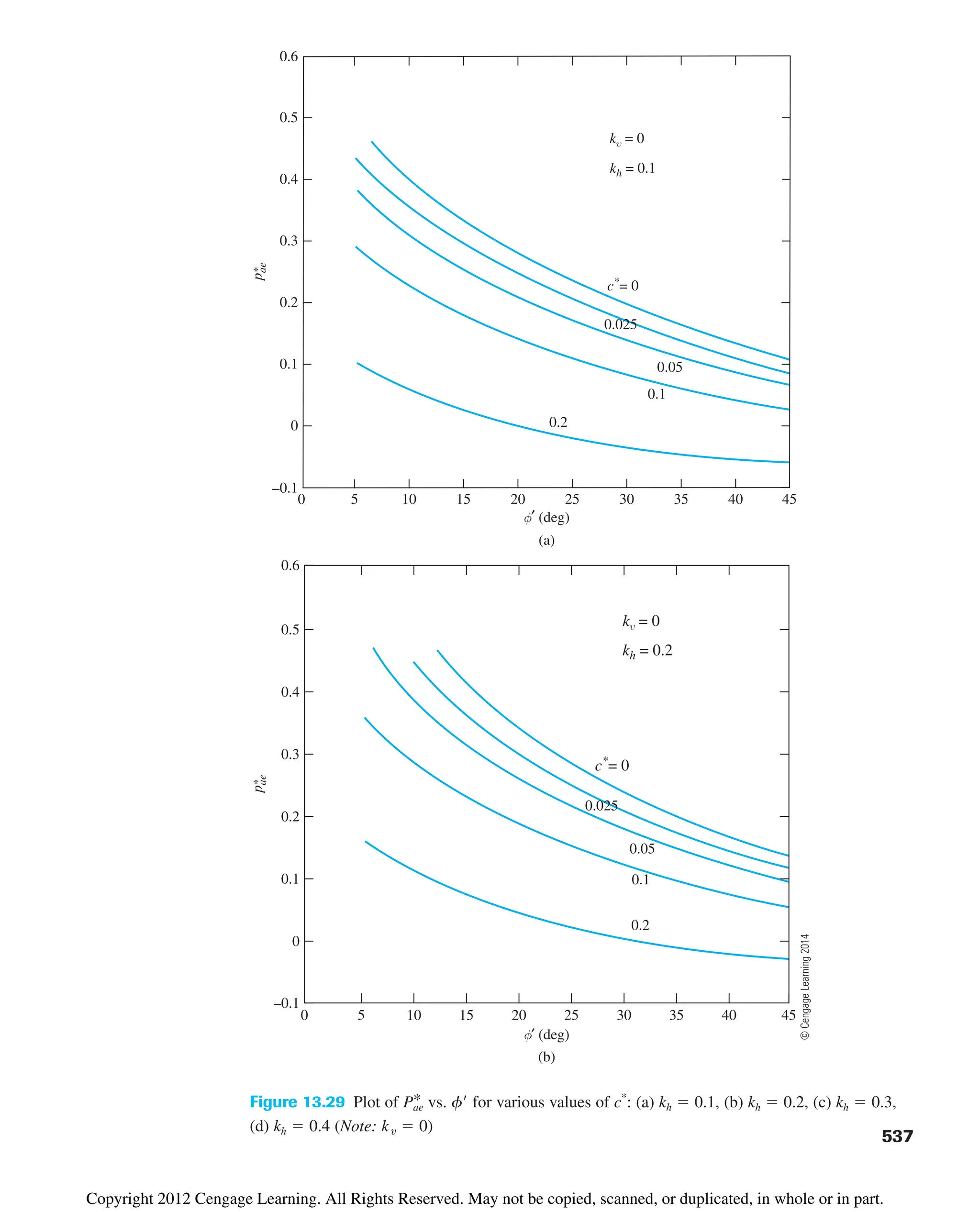 0.6
0.5
0.4
0.3
0.2
0.1
0
0
(a)
5 10 15 20 25 30 35 40
0.2
0.1
0.05
0.025
kυ = 0
kh = 0.1
c*
= 0
45
–0.1
φ′ (deg)
0.2
0.1
0.05
0.025
kυ = 0
kh = 0.2
c*= 0
0.6
0.5
0.4
0.3
0.2
0.1
0
(b)
–0.1
0 5 10 15 20 25 30 35 40 45
φ′ (deg)
p
ae
*
p
ae
*
Figure 13.29 Plot of vs. f for various values of c*
: (a) kh  0.1, (b) kh  0.2, (c) kh  0.3,
(d) kh  0.4 (Note:  0)
kv
Pae
*
537
©
Cengage
Learning
2014
Copyright 2012 Cengage Learning. All Rights Reserved. May not be copied, scanned, or duplicated, in whole or in part.
 