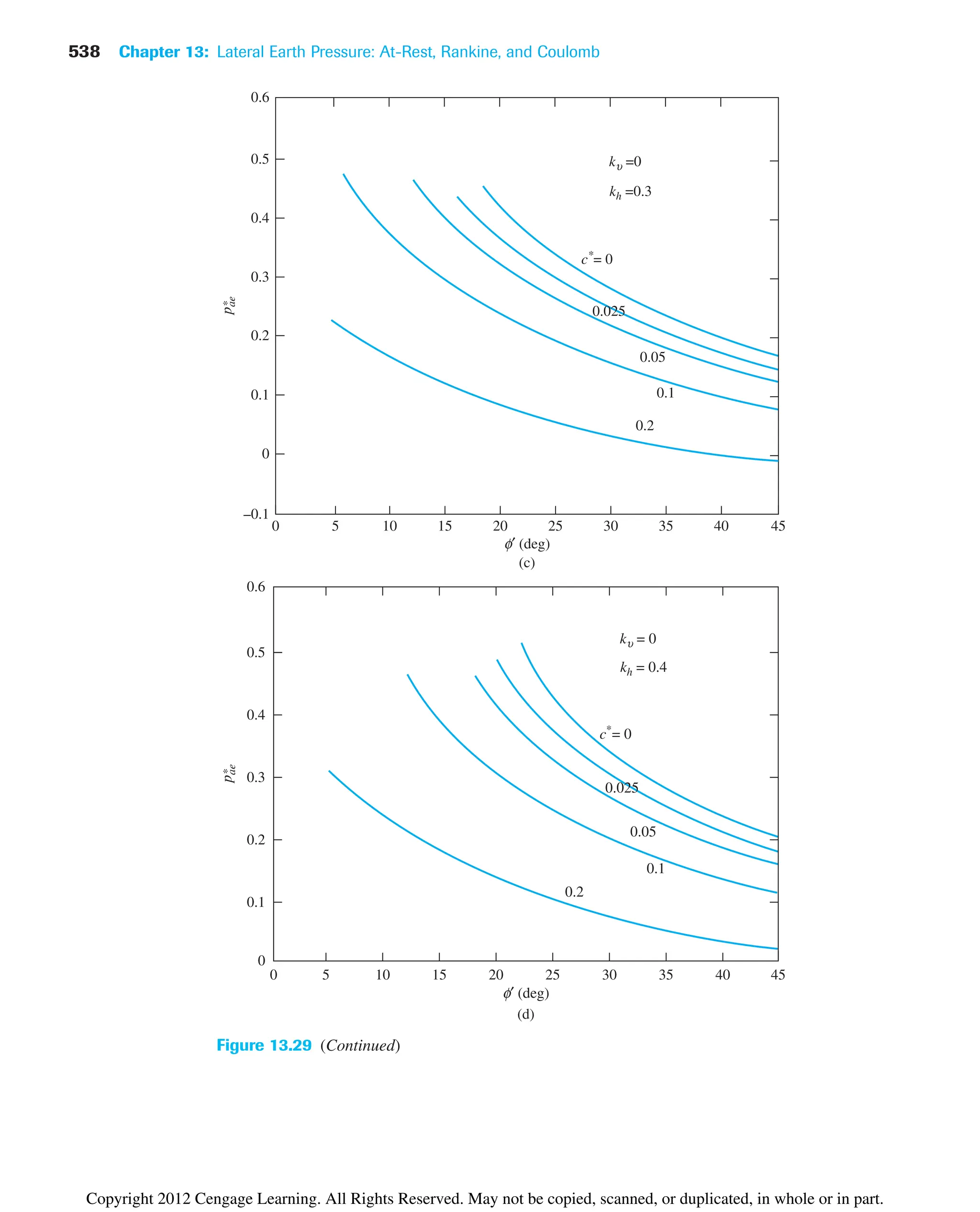 538 Chapter 13: Lateral Earth Pressure: At-Rest, Rankine, and Coulomb
0.6
0.5
0.4
0.3
0.2
0.1
0
0
(c)
5 10 15 20 25 30 35 40
0.2
0.1
0.05
0.025
kυ =0
kh =0.3
c*
= 0
45
–0.1
φ′ (deg)
p
ae
*
0.2
0.1
0.05
0.025
kυ = 0
kh = 0.4
c*
= 0
0.6
0.5
0.4
0.3
0.2
0.1
0
(d)
0 5 10 15 20 25 30 35 40 45
φ′ (deg)
p
ae
*
Figure 13.29 (Continued)
Copyright 2012 Cengage Learning. All Rights Reserved. May not be copied, scanned, or duplicated, in whole or in part.
 