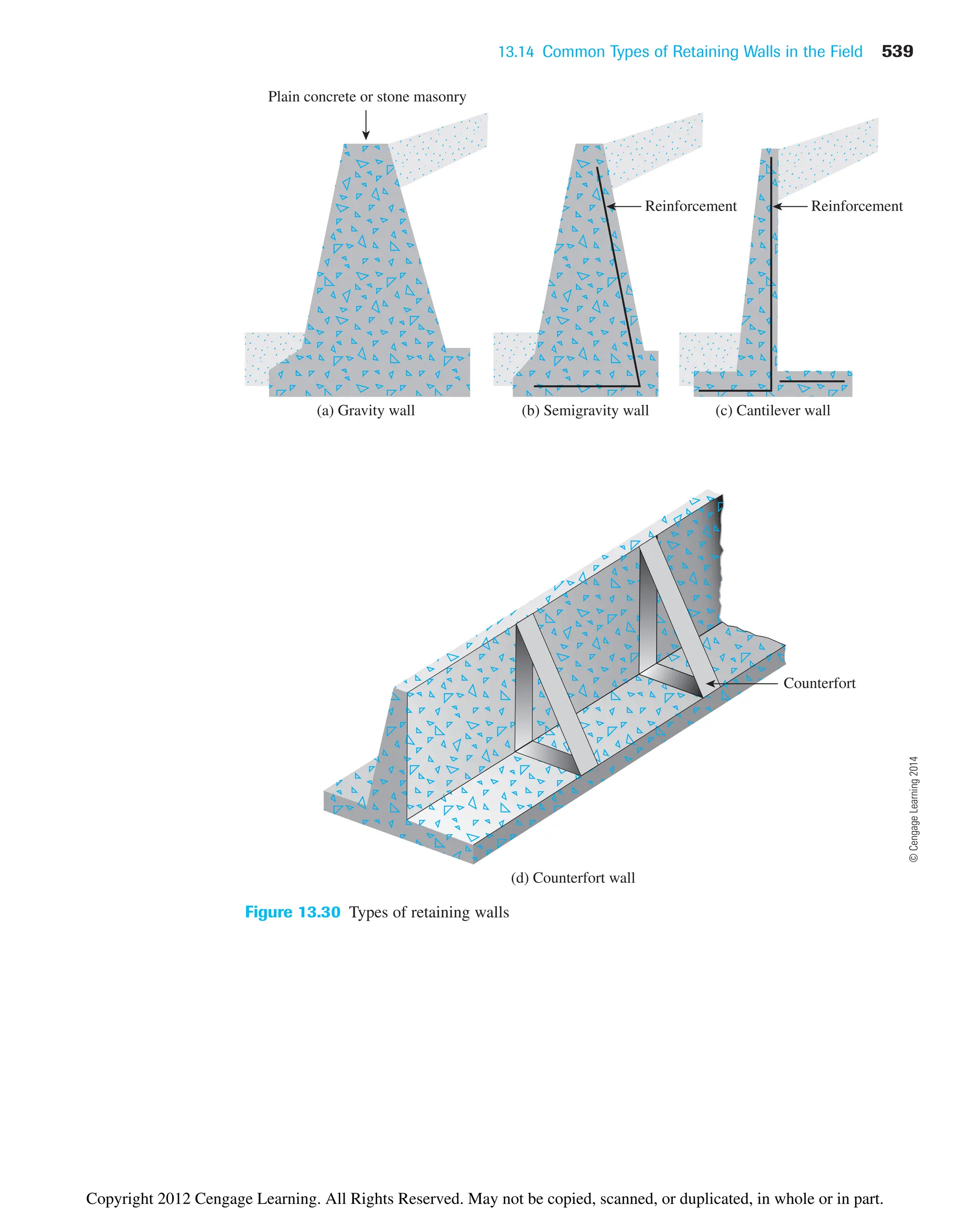 13.14 Common Types of Retaining Walls in the Field 539
(a) Gravity wall (b) Semigravity wall (c) Cantilever wall
Reinforcement Reinforcement
(d) Counterfort wall
Counterfort
Plain concrete or stone masonry
Figure 13.30 Types of retaining walls ©
Cengage
Learning
2014
Copyright 2012 Cengage Learning. All Rights Reserved. May not be copied, scanned, or duplicated, in whole or in part.
 