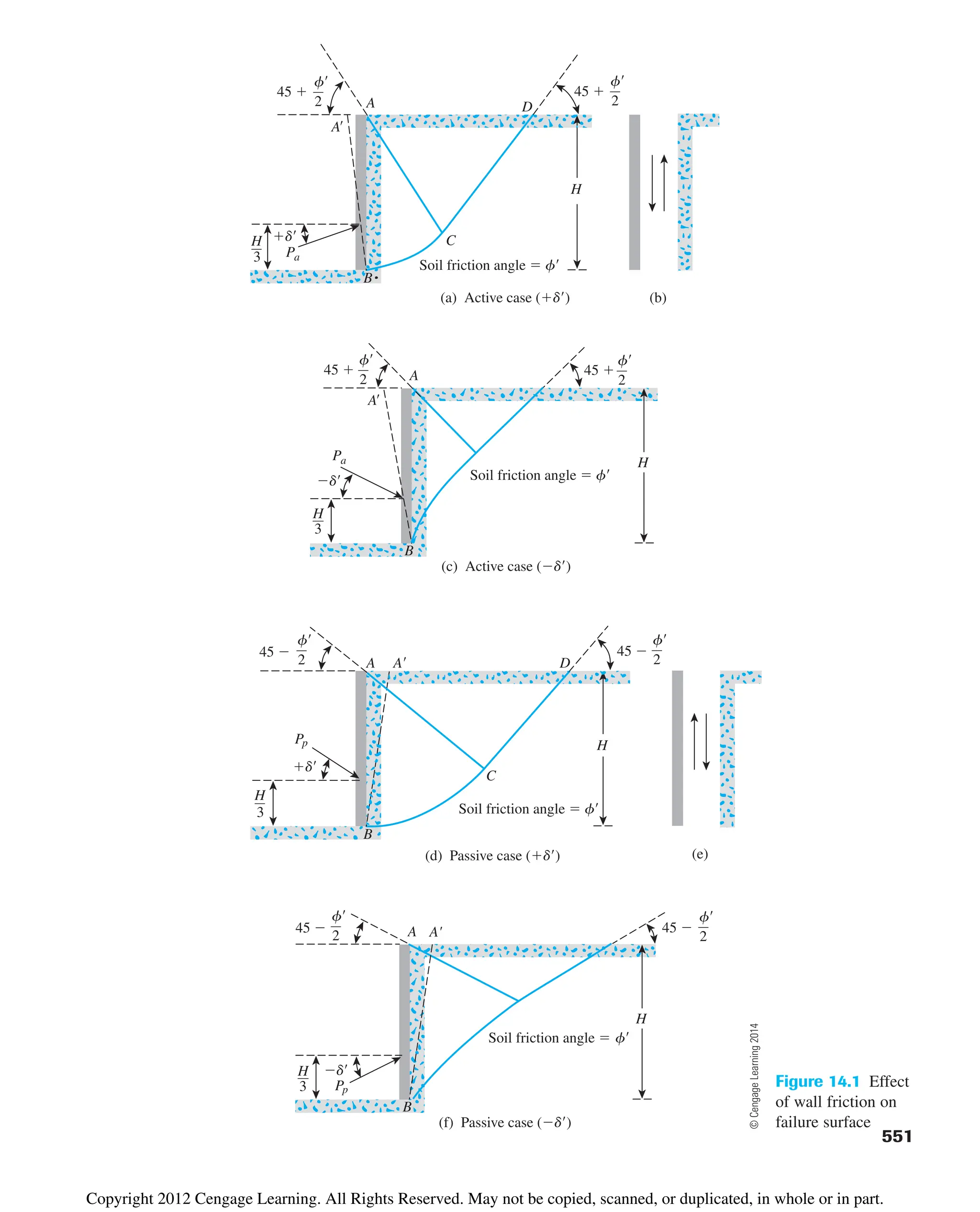 H
A
A
D
C
Pa
d
(a) Active case (d)
(c) Active case (d)
(b)
H
A
A
d
B
45 
f
2
45 
f
2
45 
f
2
H
3
45 
f
2
Soil friction angle  f
Soil friction angle  f
H
3
B
Pa
H
A A D
C
Pp
d
(d) Passive case (d)
(f) Passive case (d)
(e)
H
A A'
B
d
B
45 
f
2
45 
f
2
45 
f
2
H
3
45 
f
2
Soil friction angle  f
Soil friction angle  f
H
3 Pp
Figure 14.1 Effect
of wall friction on
failure surface
©
Cengage
Learning
2014
551
Copyright 2012 Cengage Learning. All Rights Reserved. May not be copied, scanned, or duplicated, in whole or in part.
 
