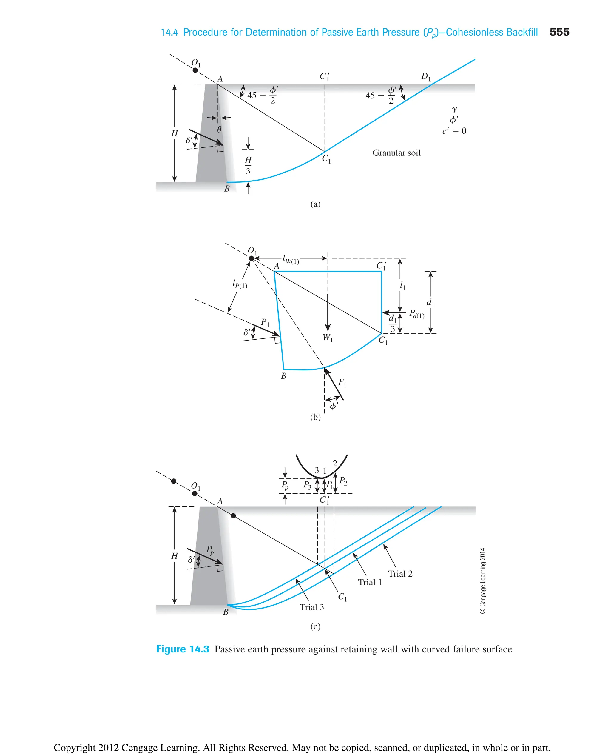 14.4 Procedure for Determination of Passive Earth Pressure (Pp)—Cohesionless Backfill 555
A
H u
B
f
2
45 
f
2
45 
O1
D1
d
H
3
C1
C1

g
f
c  0
(a)
A
B
O1
d
C1
C1

(b)
P1
lP(1)
lW(1)
W1
d1
d1
3
Pd(1)
l1
F1
f
A
H
B
O1
d
C1
C1

(c)
Pp
P
p P
1
P3
P2
3 1
2
Trial 3
Trial 1
Trial 2
Granular soil
Figure 14.3 Passive earth pressure against retaining wall with curved failure surface
©
Cengage
Learning
2014
Copyright 2012 Cengage Learning. All Rights Reserved. May not be copied, scanned, or duplicated, in whole or in part.
 