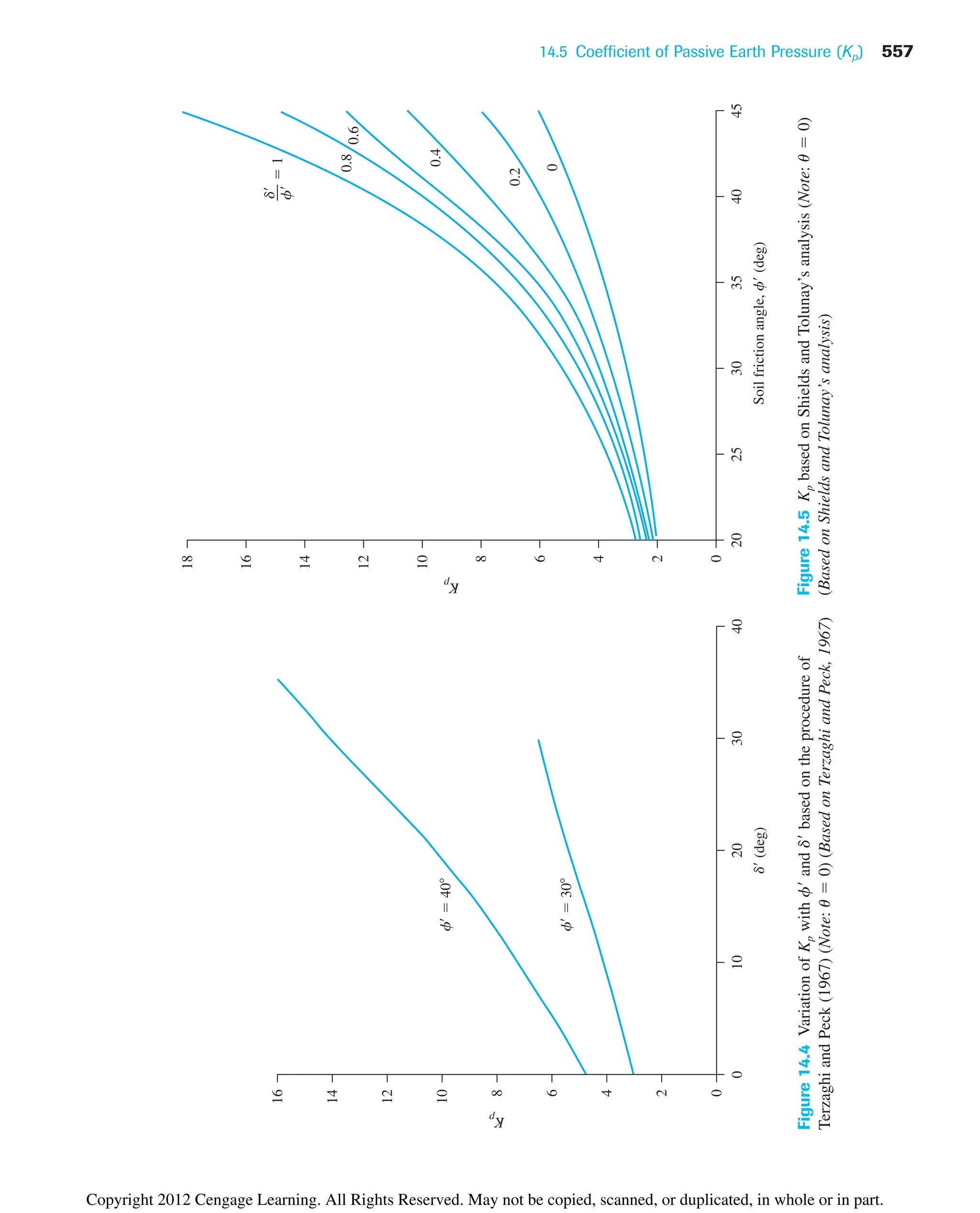 14.5 Coefficient of Passive Earth Pressure (Kp) 557
16
14
12
10
8
6
4
2
0
0
10
20
30
40
K
p
d
(deg)
f

40
f

30
Figure
14.4
Variation
of
K
p
with
f
and
d
based
on
the
procedure
of
Terzaghi
and
Peck
(1967)
(Note:
u

0)
(Based
on
Terzaghi
and
Peck,
1967)
18
16
14
12
10
8
6
4
2
0
20
30
25
35
40
45
K
p
Soil
friction
angle,
f
(deg)
d
f

1
0.8
0.6
0.4
0.2
0
Figure
14.5
K
p
based
on
Shields
and
Tolunay’s
analysis
(Note:
u

0)
(Based
on
Shields
and
Tolunay’s
analysis)
Copyright 2012 Cengage Learning. All Rights Reserved. May not be copied, scanned, or duplicated, in whole or in part.
 