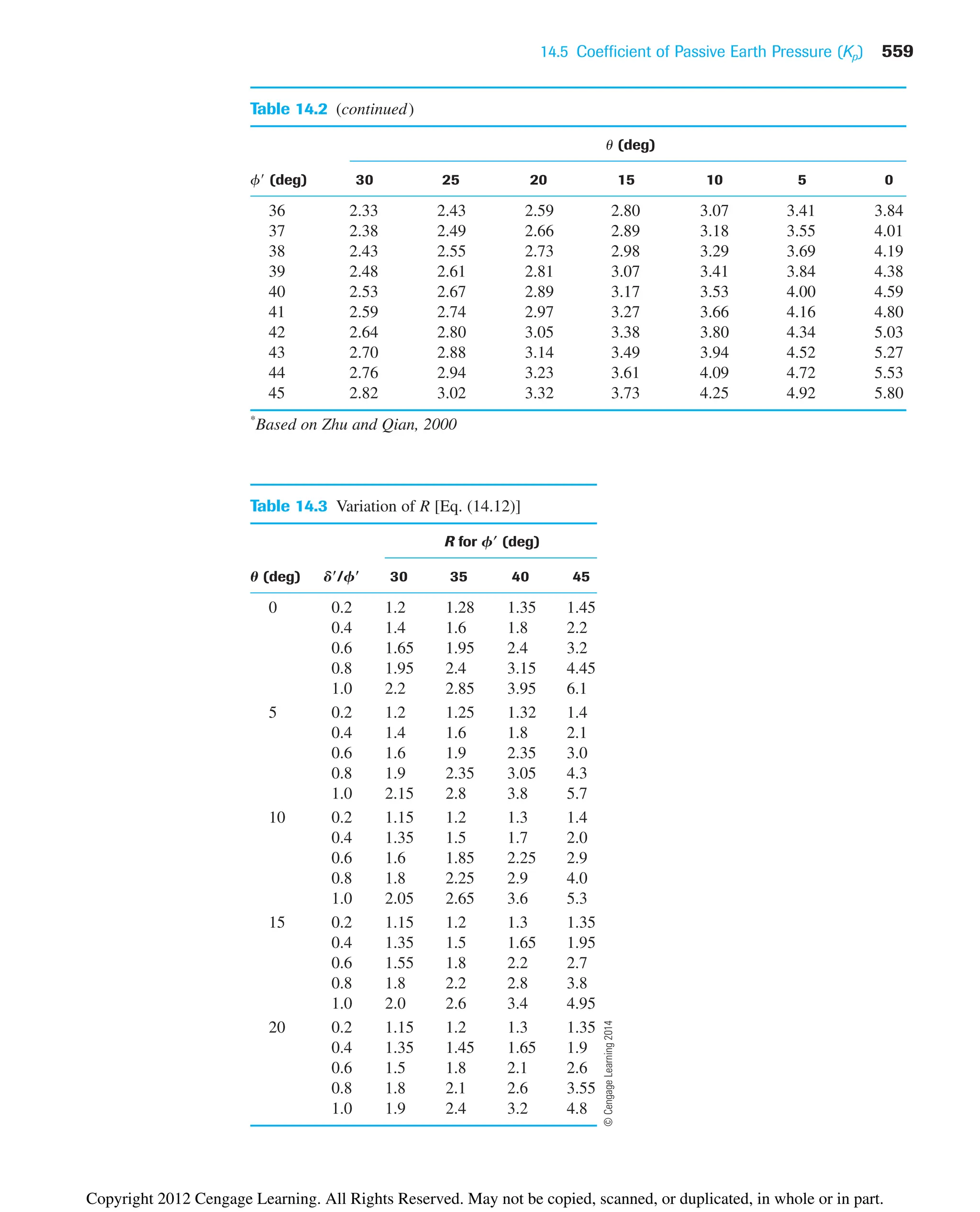 14.5 Coefficient of Passive Earth Pressure (Kp) 559
Table 14.3 Variation of R [Eq. (14.12)]
R for f9 (deg)
u (deg) dⴕ/fⴕ 30 35 40 45
0 0.2 1.2 1.28 1.35 1.45
0.4 1.4 1.6 1.8 2.2
0.6 1.65 1.95 2.4 3.2
0.8 1.95 2.4 3.15 4.45
1.0 2.2 2.85 3.95 6.1
5 0.2 1.2 1.25 1.32 1.4
0.4 1.4 1.6 1.8 2.1
0.6 1.6 1.9 2.35 3.0
0.8 1.9 2.35 3.05 4.3
1.0 2.15 2.8 3.8 5.7
10 0.2 1.15 1.2 1.3 1.4
0.4 1.35 1.5 1.7 2.0
0.6 1.6 1.85 2.25 2.9
0.8 1.8 2.25 2.9 4.0
1.0 2.05 2.65 3.6 5.3
15 0.2 1.15 1.2 1.3 1.35
0.4 1.35 1.5 1.65 1.95
0.6 1.55 1.8 2.2 2.7
0.8 1.8 2.2 2.8 3.8
1.0 2.0 2.6 3.4 4.95
20 0.2 1.15 1.2 1.3 1.35
0.4 1.35 1.45 1.65 1.9
0.6 1.5 1.8 2.1 2.6
0.8 1.8 2.1 2.6 3.55
1.0 1.9 2.4 3.2 4.8
Table 14.2 (continued)
u (deg)
f (deg) 30 25 20 15 10 5 0
36 2.33 2.43 2.59 2.80 3.07 3.41 3.84
37 2.38 2.49 2.66 2.89 3.18 3.55 4.01
38 2.43 2.55 2.73 2.98 3.29 3.69 4.19
39 2.48 2.61 2.81 3.07 3.41 3.84 4.38
40 2.53 2.67 2.89 3.17 3.53 4.00 4.59
41 2.59 2.74 2.97 3.27 3.66 4.16 4.80
42 2.64 2.80 3.05 3.38 3.80 4.34 5.03
43 2.70 2.88 3.14 3.49 3.94 4.52 5.27
44 2.76 2.94 3.23 3.61 4.09 4.72 5.53
45 2.82 3.02 3.32 3.73 4.25 4.92 5.80
*
Based on Zhu and Qian, 2000
©
Cengage
Learning
2014
Copyright 2012 Cengage Learning. All Rights Reserved. May not be copied, scanned, or duplicated, in whole or in part.
 