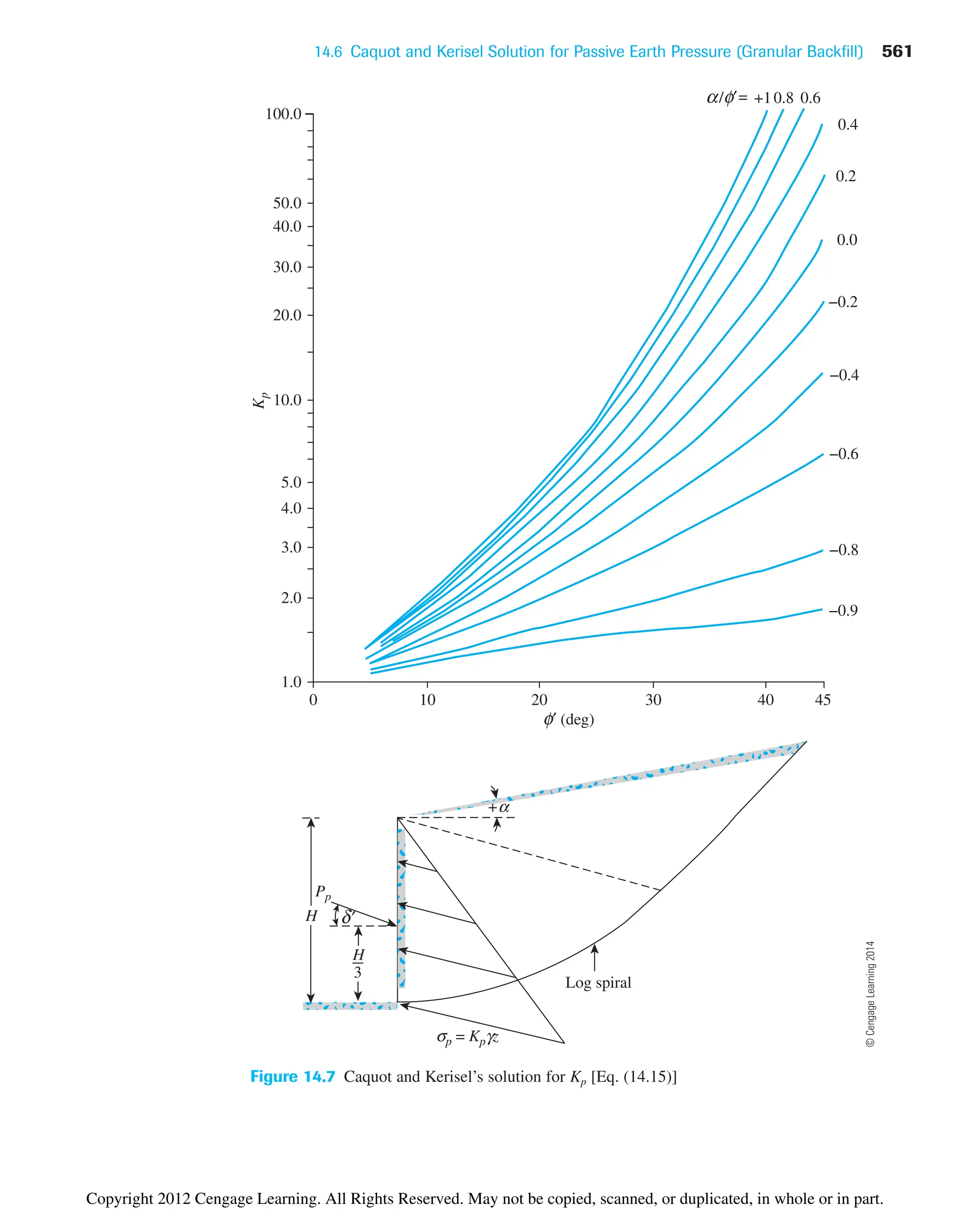 14.6 Caquot and Kerisel Solution for Passive Earth Pressure (Granular Backfill) 561
0
1.0
2.0
3.0
4.0
5.0
10.0
K
p
20.0
30.0
40.0
50.0
100.0
10
H
+α
σp = Kpγz
H
3
Log spiral
Pp
20 30
φ′ (deg)
40
−0.9
−0.8
−0.6
−0.4
−0.2
0.0
0.2
0.4
45
0.6
0.8
+1
α/φ′=
δ′
Figure 14.7 Caquot and Kerisel’s solution for Kp [Eq. (14.15)]
©
Cengage
Learning
2014
Copyright 2012 Cengage Learning. All Rights Reserved. May not be copied, scanned, or duplicated, in whole or in part.
 