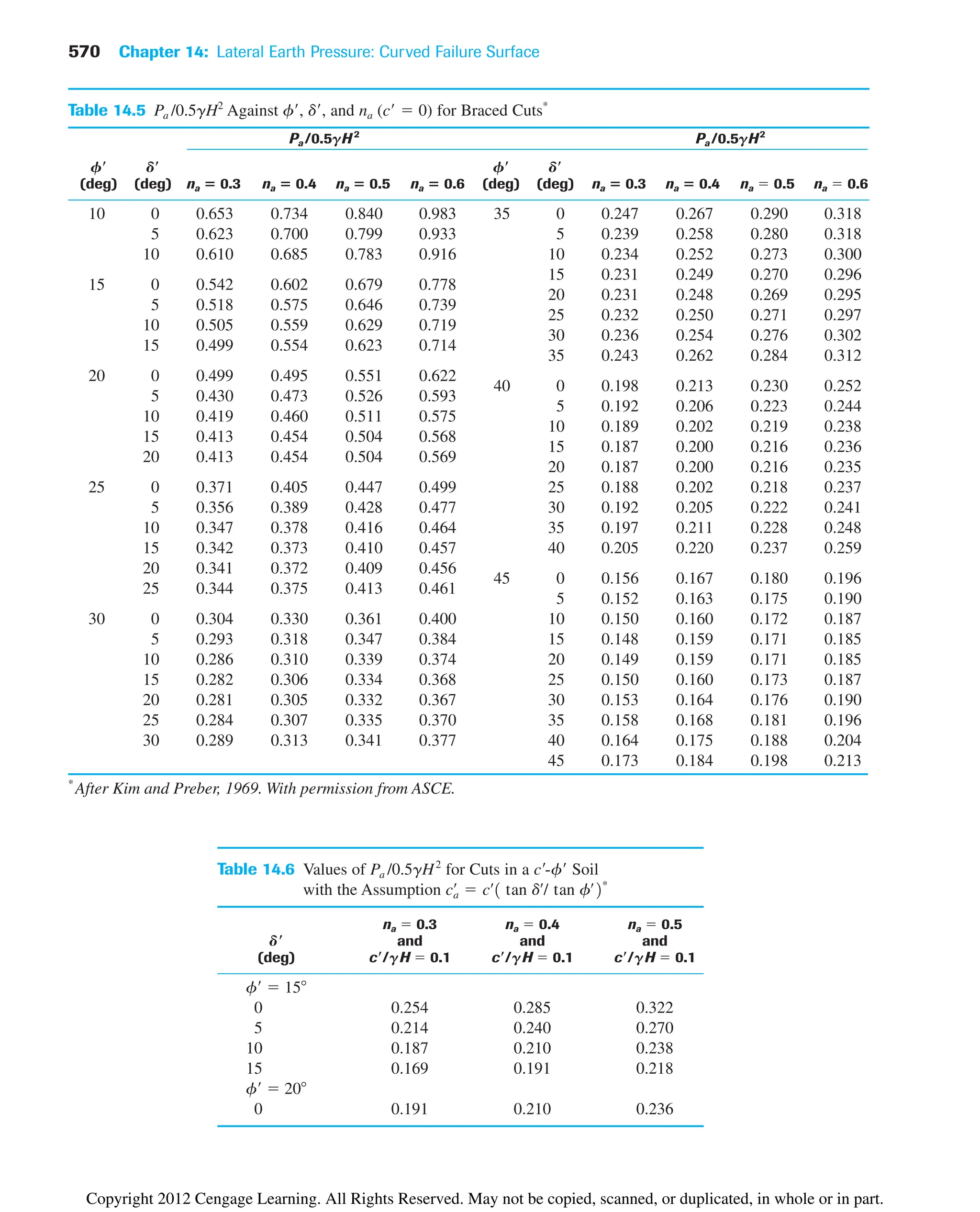 570 Chapter 14: Lateral Earth Pressure: Curved Failure Surface
Table 14.5 Pa /0.5gH2
Against f, d, and na (c  0) for Braced Cuts*
Pa /0.5GH2
Pa /0.5GH2
fⴕ dⴕ fⴕ dⴕ
(deg) (deg) na ⴝ 0.3 na ⴝ 0.4 na ⴝ 0.5 na ⴝ 0.6 (deg) (deg) na ⴝ 0.3 na ⴝ 0.4 na  0.5 na  0.6
10 0 0.653 0.734 0.840 0.983
5 0.623 0.700 0.799 0.933
10 0.610 0.685 0.783 0.916
15 0 0.542 0.602 0.679 0.778
5 0.518 0.575 0.646 0.739
10 0.505 0.559 0.629 0.719
15 0.499 0.554 0.623 0.714
20 0 0.499 0.495 0.551 0.622
5 0.430 0.473 0.526 0.593
10 0.419 0.460 0.511 0.575
15 0.413 0.454 0.504 0.568
20 0.413 0.454 0.504 0.569
25 0 0.371 0.405 0.447 0.499
5 0.356 0.389 0.428 0.477
10 0.347 0.378 0.416 0.464
15 0.342 0.373 0.410 0.457
20 0.341 0.372 0.409 0.456
25 0.344 0.375 0.413 0.461
30 0 0.304 0.330 0.361 0.400
5 0.293 0.318 0.347 0.384
10 0.286 0.310 0.339 0.374
15 0.282 0.306 0.334 0.368
20 0.281 0.305 0.332 0.367
25 0.284 0.307 0.335 0.370
30 0.289 0.313 0.341 0.377
*
After Kim and Preber, 1969. With permission from ASCE.
35 0 0.247 0.267 0.290 0.318
5 0.239 0.258 0.280 0.318
10 0.234 0.252 0.273 0.300
15 0.231 0.249 0.270 0.296
20 0.231 0.248 0.269 0.295
25 0.232 0.250 0.271 0.297
30 0.236 0.254 0.276 0.302
35 0.243 0.262 0.284 0.312
40 0 0.198 0.213 0.230 0.252
5 0.192 0.206 0.223 0.244
10 0.189 0.202 0.219 0.238
15 0.187 0.200 0.216 0.236
20 0.187 0.200 0.216 0.235
25 0.188 0.202 0.218 0.237
30 0.192 0.205 0.222 0.241
35 0.197 0.211 0.228 0.248
40 0.205 0.220 0.237 0.259
45 0 0.156 0.167 0.180 0.196
5 0.152 0.163 0.175 0.190
10 0.150 0.160 0.172 0.187
15 0.148 0.159 0.171 0.185
20 0.149 0.159 0.171 0.185
25 0.150 0.160 0.173 0.187
30 0.153 0.164 0.176 0.190
35 0.158 0.168 0.181 0.196
40 0.164 0.175 0.188 0.204
45 0.173 0.184 0.198 0.213
Table 14.6 Values of Pa /0.5gH2
for Cuts in a c-f Soil
with the Assumption *
na  0.3 na  0.4 na  0.5
dⴕ and and and
(deg) cⴕ/gH  0.1 cⴕ/gH  0.1 cⴕ/gH  0.1
f  15
0 0.254 0.285 0.322
5 0.214 0.240 0.270
10 0.187 0.210 0.238
15 0.169 0.191 0.218
f  20
0 0.191 0.210 0.236
ca
œ
 cœ
1 tan dœ
/ tan fœ
2
Copyright 2012 Cengage Learning. All Rights Reserved. May not be copied, scanned, or duplicated, in whole or in part.
 