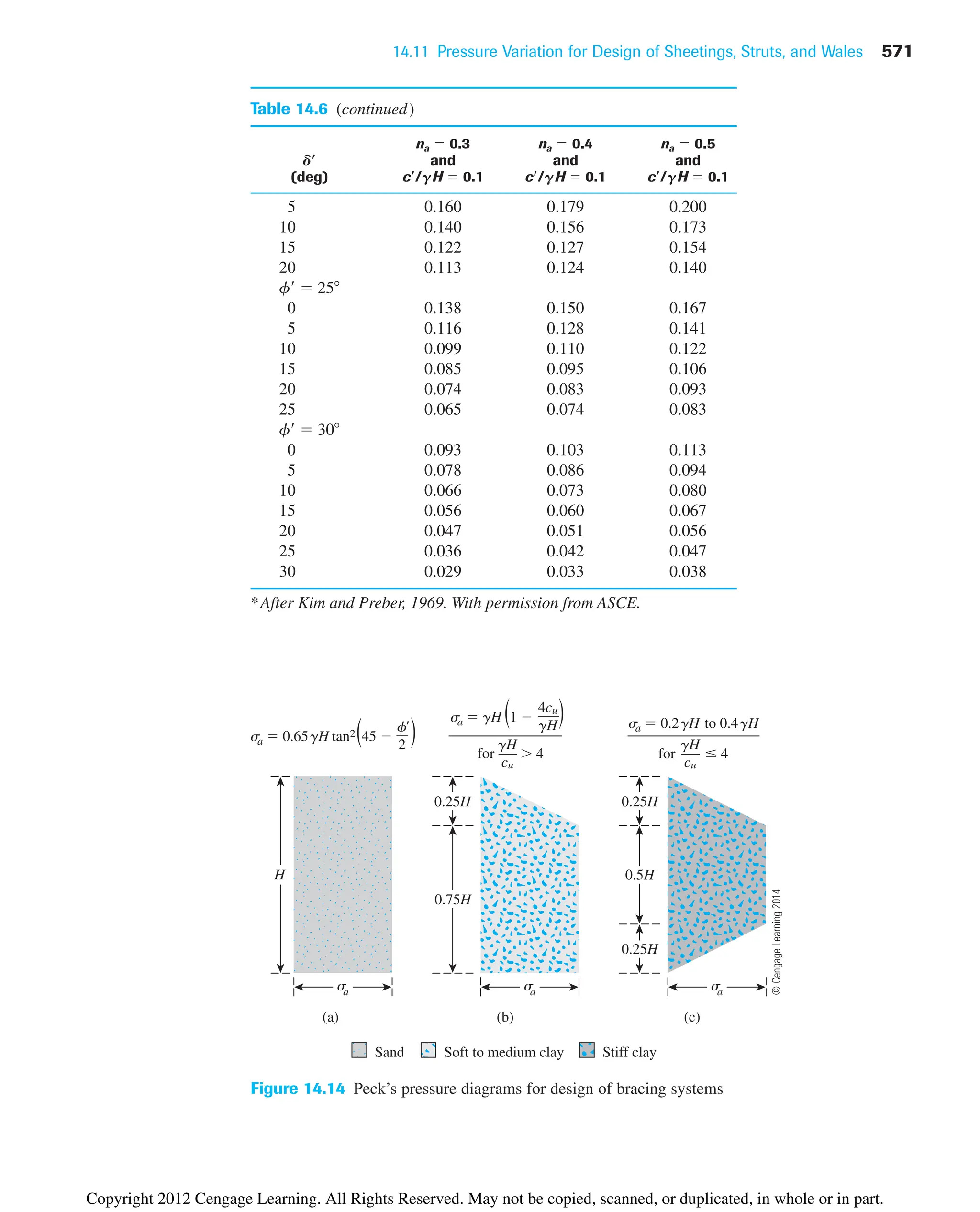 14.11 Pressure Variation for Design of Sheetings, Struts, and Wales 571
Table 14.6 (continued)
na  0.3 na  0.4 na  0.5
dⴕ and and and
(deg) cⴕ/gH  0.1 cⴕ/gH  0.1 cⴕ/gH  0.1
5 0.160 0.179 0.200
10 0.140 0.156 0.173
15 0.122 0.127 0.154
20 0.113 0.124 0.140
f  25
0 0.138 0.150 0.167
5 0.116 0.128 0.141
10 0.099 0.110 0.122
15 0.085 0.095 0.106
20 0.074 0.083 0.093
25 0.065 0.074 0.083
f  30
0 0.093 0.103 0.113
5 0.078 0.086 0.094
10 0.066 0.073 0.080
15 0.056 0.060 0.067
20 0.047 0.051 0.056
25 0.036 0.042 0.047
30 0.029 0.033 0.038
*After Kim and Preber, 1969. With permission from ASCE.
H
f
2
s
a  0.65gH tan2冠45  冡
(a)
0.75H
(b)
0.25H
sa  gH 冠1  冡
4cu
gH
for  4
gH
cu
for ⱕ 4
gH
cu
0.5H
(c)
0.25H
s
a  0.2gH to 0.4gH
0.25H
s
a s
a
s
a
Sand Soft to medium clay Stiff clay
Figure 14.14 Peck’s pressure diagrams for design of bracing systems
©
Cengage
Learning
2014
Copyright 2012 Cengage Learning. All Rights Reserved. May not be copied, scanned, or duplicated, in whole or in part.
 