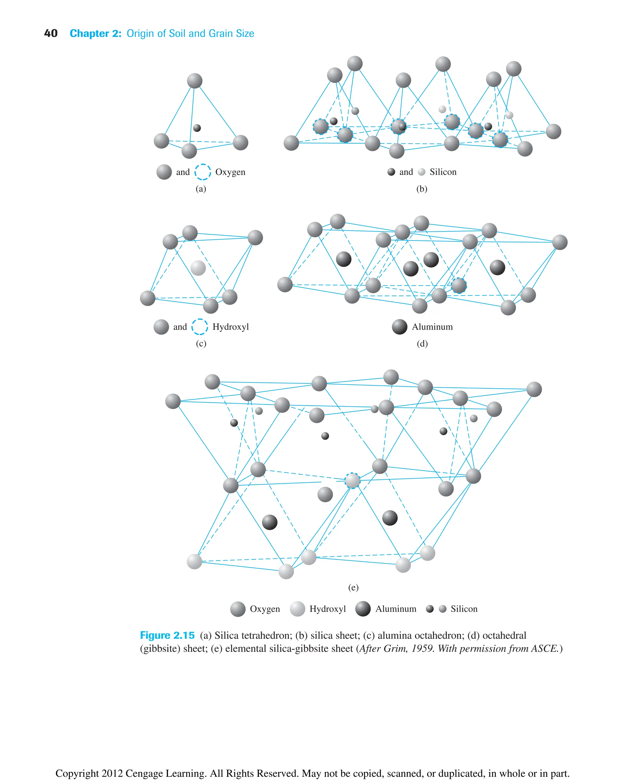 40 Chapter 2: Origin of Soil and Grain Size
and
Oxygen Hydroxyl Aluminum Silicon
and Oxygen
(a)
Silicon
(b)
and Hydroxyl
(c) (d)
Aluminum
(e)
Figure 2.15 (a) Silica tetrahedron; (b) silica sheet; (c) alumina octahedron; (d) octahedral
(gibbsite) sheet; (e) elemental silica-gibbsite sheet (After Grim, 1959. With permission from ASCE.)
Copyright 2012 Cengage Learning. All Rights Reserved. May not be copied, scanned, or duplicated, in whole or in part.
 