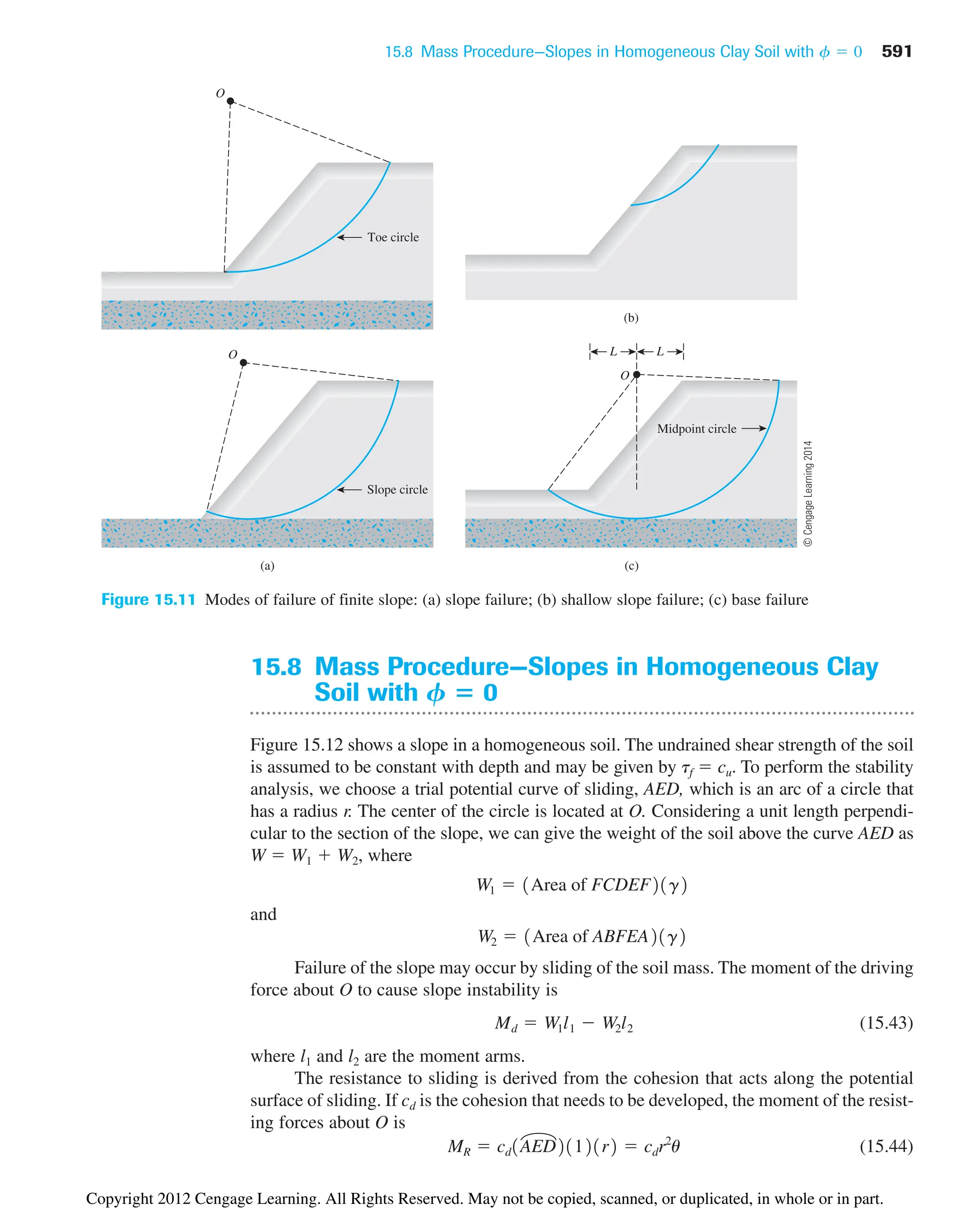 15.8 Mass Procedure—Slopes in Homogeneous Clay Soil with 591
f  0
(a)
O
O
Slope circle
Toe circle
(b)
O
L
L
(c)
Midpoint circle
Figure 15.11 Modes of failure of finite slope: (a) slope failure; (b) shallow slope failure; (c) base failure
15.8 Mass Procedure—Slopes in Homogeneous Clay
Soil with f ⴝ 0
Figure 15.12 shows a slope in a homogeneous soil. The undrained shear strength of the soil
is assumed to be constant with depth and may be given by tf  cu. To perform the stability
analysis, we choose a trial potential curve of sliding, AED, which is an arc of a circle that
has a radius r. The center of the circle is located at O. Considering a unit length perpendi-
cular to the section of the slope, we can give the weight of the soil above the curve AED as
W  W1  W2, where
and
Failure of the slope may occur by sliding of the soil mass. The moment of the driving
force about O to cause slope instability is
(15.43)
where l1 and l2 are the moment arms.
The resistance to sliding is derived from the cohesion that acts along the potential
surface of sliding. If cd is the cohesion that needs to be developed, the moment of the resist-
ing forces about O is
(15.44)
MR  cd1AED21121r2  cdr2
u
Md  W1l1  W2l2
W2  1Area of ABFEA21g2
W1  1Area of FCDEF21g2
©
Cengage
Learning
2014
Copyright 2012 Cengage Learning. All Rights Reserved. May not be copied, scanned, or duplicated, in whole or in part.
 