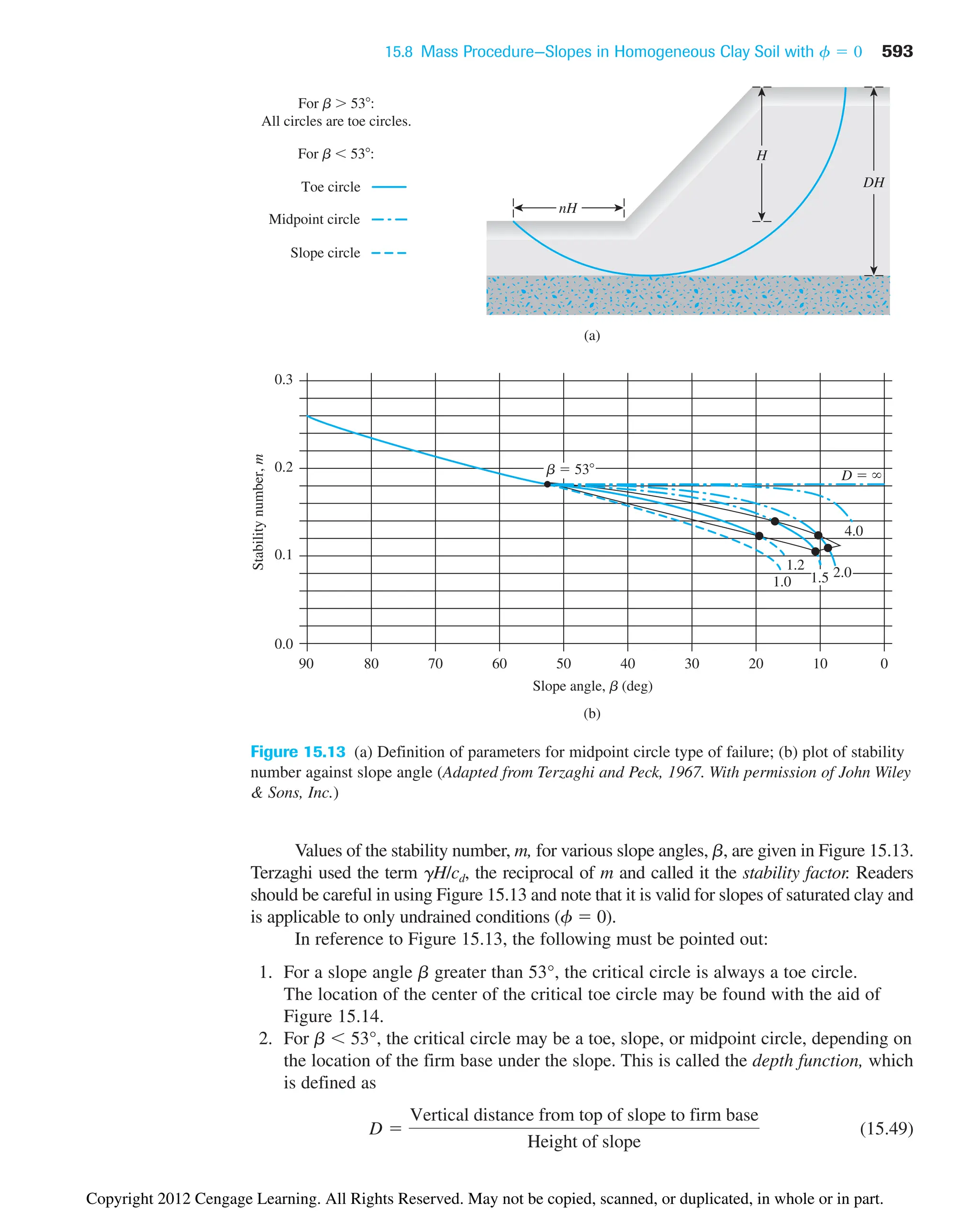 15.8 Mass Procedure—Slopes in Homogeneous Clay Soil with 593
f  0
Figure 15.13 (a) Definition of parameters for midpoint circle type of failure; (b) plot of stability
number against slope angle (Adapted from Terzaghi and Peck, 1967. With permission of John Wiley
 Sons, Inc.)
Values of the stability number, m, for various slope angles, b, are given in Figure 15.13.
Terzaghi used the term gH/cd, the reciprocal of m and called it the stability factor. Readers
should be careful in using Figure 15.13 and note that it is valid for slopes of saturated clay and
is applicable to only undrained conditions (f  0).
In reference to Figure 15.13, the following must be pointed out:
1. For a slope angle b greater than 53°, the critical circle is always a toe circle.
The location of the center of the critical toe circle may be found with the aid of
Figure 15.14.
2. For b  53°, the critical circle may be a toe, slope, or midpoint circle, depending on
the location of the firm base under the slope. This is called the depth function, which
is defined as
(15.49)
D 
Vertical distance from top of slope to firm base
Height of slope
nH
H
DH
(a)
(b)
Slope angle, b (deg)
Stability
number,
m
90 80 70 60 50 40 30 20 10 0
0.0
0.1
0.2
0.3
D  
4.0
1.2
1.0
For b  53:
All circles are toe circles.
Toe circle
Midpoint circle
Slope circle
For b  53:
b  53
1.5 2.0
Copyright 2012 Cengage Learning. All Rights Reserved. May not be copied, scanned, or duplicated, in whole or in part.
 