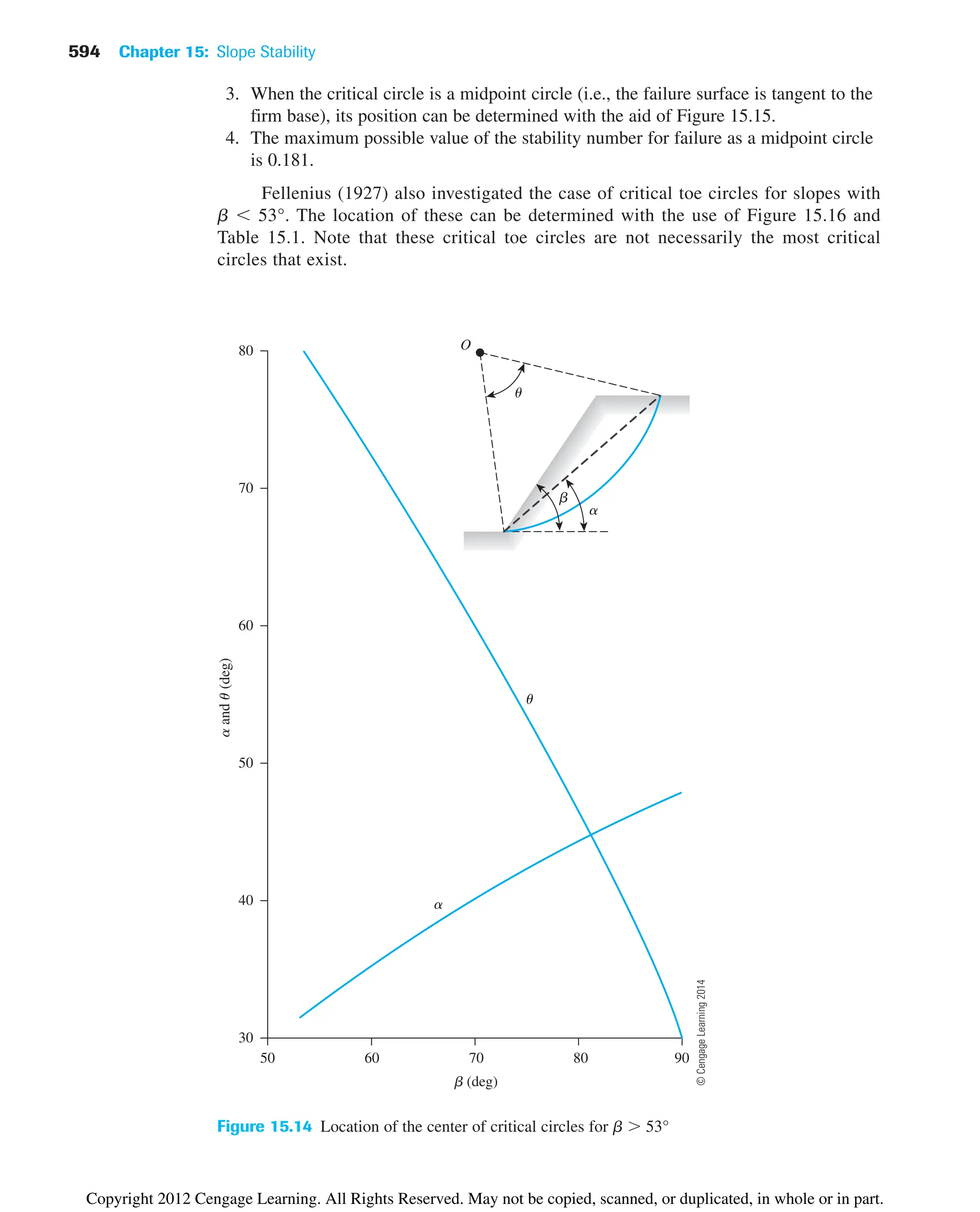 594 Chapter 15: Slope Stability
O
u
b
a
50 60 70 80 90
80
70
60
50
40
30
a
and
u
(deg)
b (deg)
u
a
Figure 15.14 Location of the center of critical circles for b  53°
3. When the critical circle is a midpoint circle (i.e., the failure surface is tangent to the
firm base), its position can be determined with the aid of Figure 15.15.
4. The maximum possible value of the stability number for failure as a midpoint circle
is 0.181.
Fellenius (1927) also investigated the case of critical toe circles for slopes with
b  53°. The location of these can be determined with the use of Figure 15.16 and
Table 15.1. Note that these critical toe circles are not necessarily the most critical
circles that exist.
©
Cengage
Learning
2014
Copyright 2012 Cengage Learning. All Rights Reserved. May not be copied, scanned, or duplicated, in whole or in part.
 