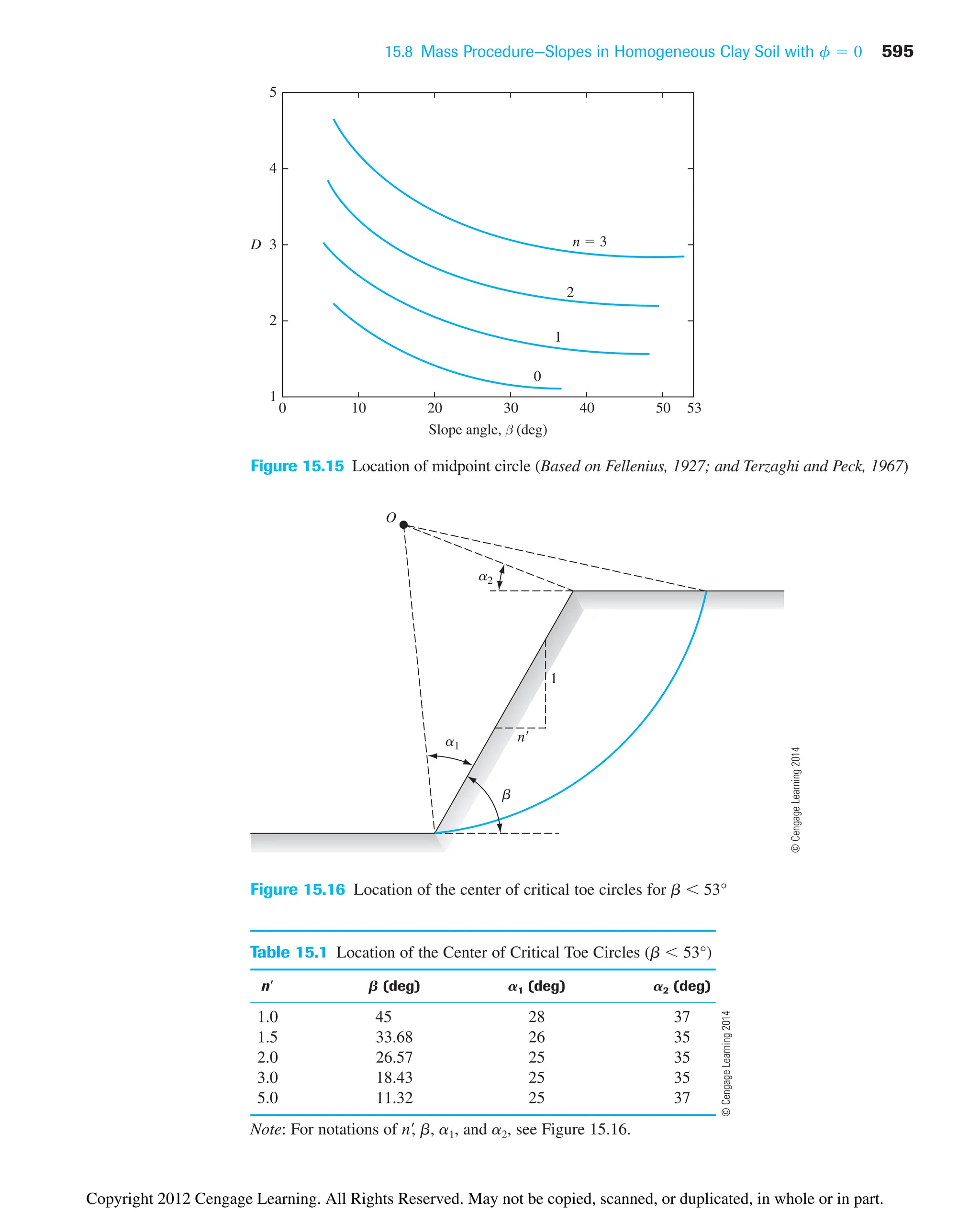 15.8 Mass Procedure—Slopes in Homogeneous Clay Soil with 595
f  0
Figure 15.15 Location of midpoint circle (Based on Fellenius, 1927; and Terzaghi and Peck, 1967)
1
n
O
a2
a1
b
Figure 15.16 Location of the center of critical toe circles for b  53°
Table 15.1 Location of the Center of Critical Toe Circles (b  53°)
n b (deg) a1 (deg) a2 (deg)
1.0 45 28 37
1.5 33.68 26 35
2.0 26.57 25 35
3.0 18.43 25 35
5.0 11.32 25 37
Note: For notations of n
, b, a1, and a2, see Figure 15.16.
©
Cengage
Learning
2014
©
Cengage
Learning
2014
Copyright 2012 Cengage Learning. All Rights Reserved. May not be copied, scanned, or duplicated, in whole or in part.
 