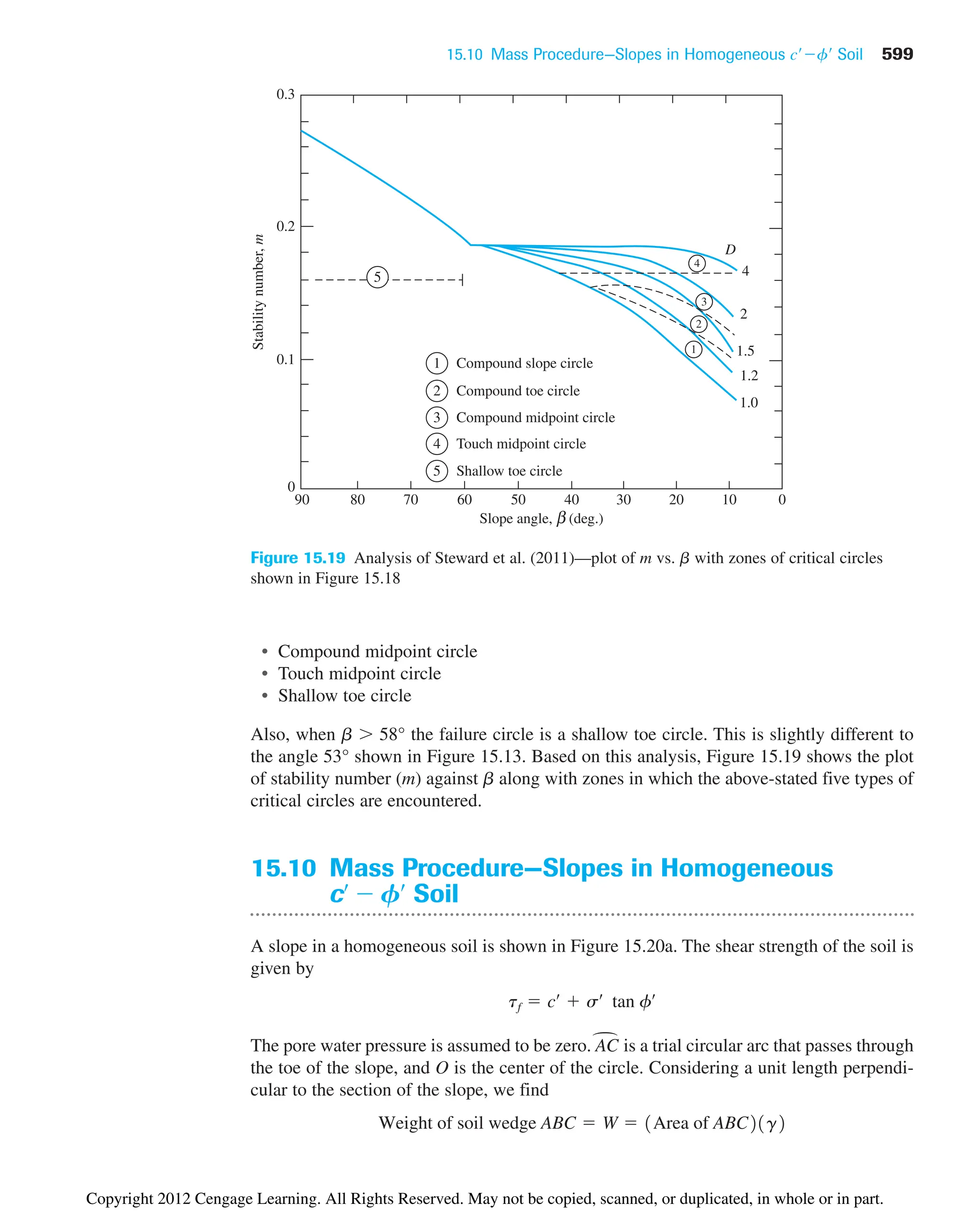 15.10 Mass Procedure—Slopes in Homogeneous Soil 599
c¿f¿
• Compound midpoint circle
• Touch midpoint circle
• Shallow toe circle
Also, when b  58° the failure circle is a shallow toe circle. This is slightly different to
the angle 53° shown in Figure 15.13. Based on this analysis, Figure 15.19 shows the plot
of stability number (m) against b along with zones in which the above-stated five types of
critical circles are encountered.
15.10 Mass Procedure—Slopes in Homogeneous
Soil
A slope in a homogeneous soil is shown in Figure 15.20a. The shear strength of the soil is
given by
The pore water pressure is assumed to be zero. AC
 is a trial circular arc that passes through
the toe of the slope, and O is the center of the circle. Considering a unit length perpendi-
cular to the section of the slope, we find
Weight of soil wedge ABC  W  1Area of ABC21g2
tf  cœ
 sœ
tan fœ
cœ
 Fœ
90 80
0
0.1
0.2
0.3
70 60 50 40
Slope angle, b (deg.)
Stability
number,
m
30 20
D
5
1
1
2
3
4
Compound slope circle
2 Compound toe circle
3 Compound midpoint circle
4 Touch midpoint circle
5 Shallow toe circle
4
2
1.5
1.2
1.0
10 0
Figure 15.19 Analysis of Steward et al. (2011)—plot of m vs. b with zones of critical circles
shown in Figure 15.18
Copyright 2012 Cengage Learning. All Rights Reserved. May not be copied, scanned, or duplicated, in whole or in part.
 