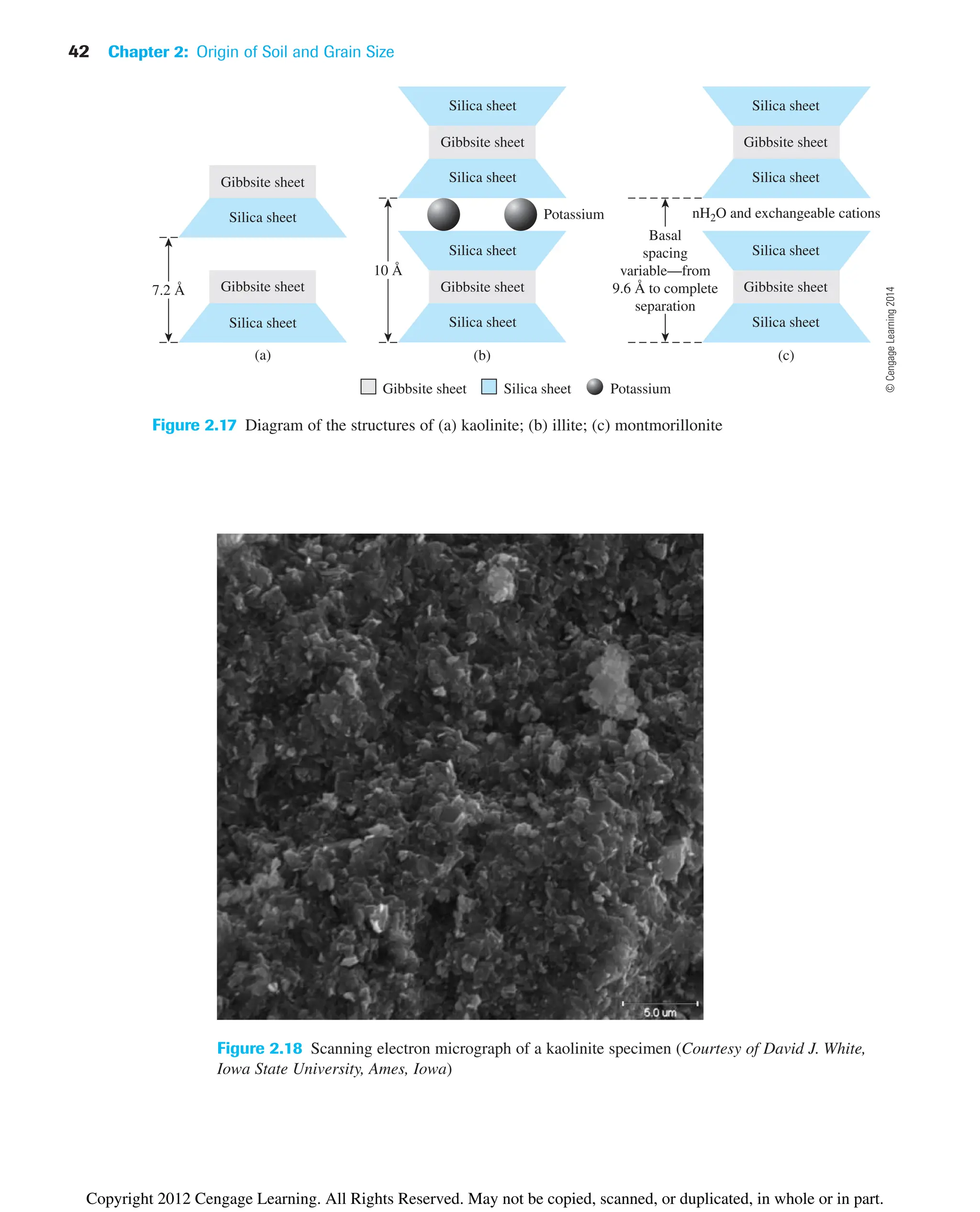 42 Chapter 2: Origin of Soil and Grain Size
nH2O and exchangeable cations
(c)
(b)
(a)
Basal
spacing
variable—from
9.6 Å to complete
separation
7.2 Å
10 Å
Gibbsite sheet Silica sheet Potassium
Gibbsite sheet
Gibbsite sheet
Silica sheet
Silica sheet Potassium
Gibbsite sheet
Silica sheet
Silica sheet
Gibbsite sheet
Silica sheet
Silica sheet
Gibbsite sheet
Silica sheet
Silica sheet
Gibbsite sheet
Silica sheet
Silica sheet
Figure 2.17 Diagram of the structures of (a) kaolinite; (b) illite; (c) montmorillonite
Figure 2.18 Scanning electron micrograph of a kaolinite specimen (Courtesy of David J. White,
Iowa State University, Ames, Iowa)
©
Cengage
Learning
2014
Copyright 2012 Cengage Learning. All Rights Reserved. May not be copied, scanned, or duplicated, in whole or in part.
 