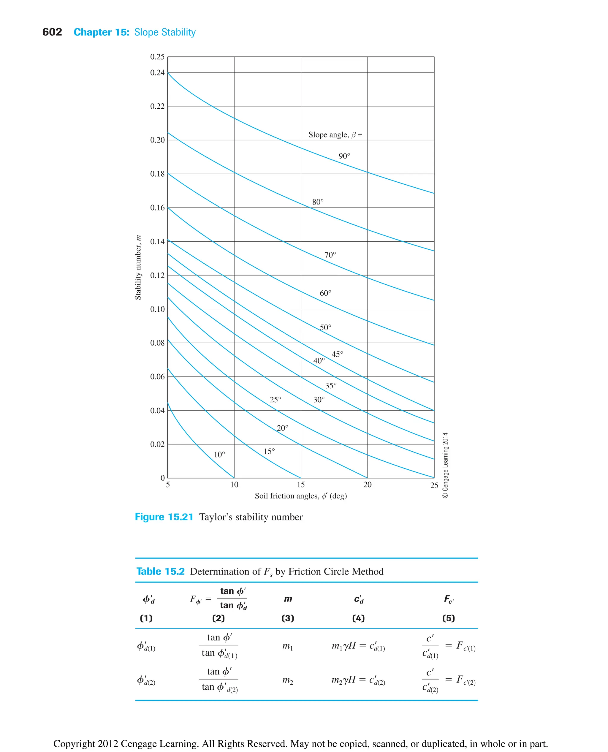 602 Chapter 15: Slope Stability
Figure 15.21 Taylor’s stability number
Table 15.2 Determination of Fs by Friction Circle Method
fⴕ
d m c
d Fc'
(1) (2) (3) (4) (5)
f
d(1) m1 m1gH  c
d(1)
f
d(2) m2 m2gH  c
d(2)
cœ
cœ
d122
 Fc¿122
tan f¿
tan f¿d122
cœ
cœ
d112
 Fc¿112
tan fœ
tan fœ
d112
F␾¿ 
tan ␾œ
tan ␾œ
d
©
Cengage
Learning
2014
Copyright 2012 Cengage Learning. All Rights Reserved. May not be copied, scanned, or duplicated, in whole or in part.
 