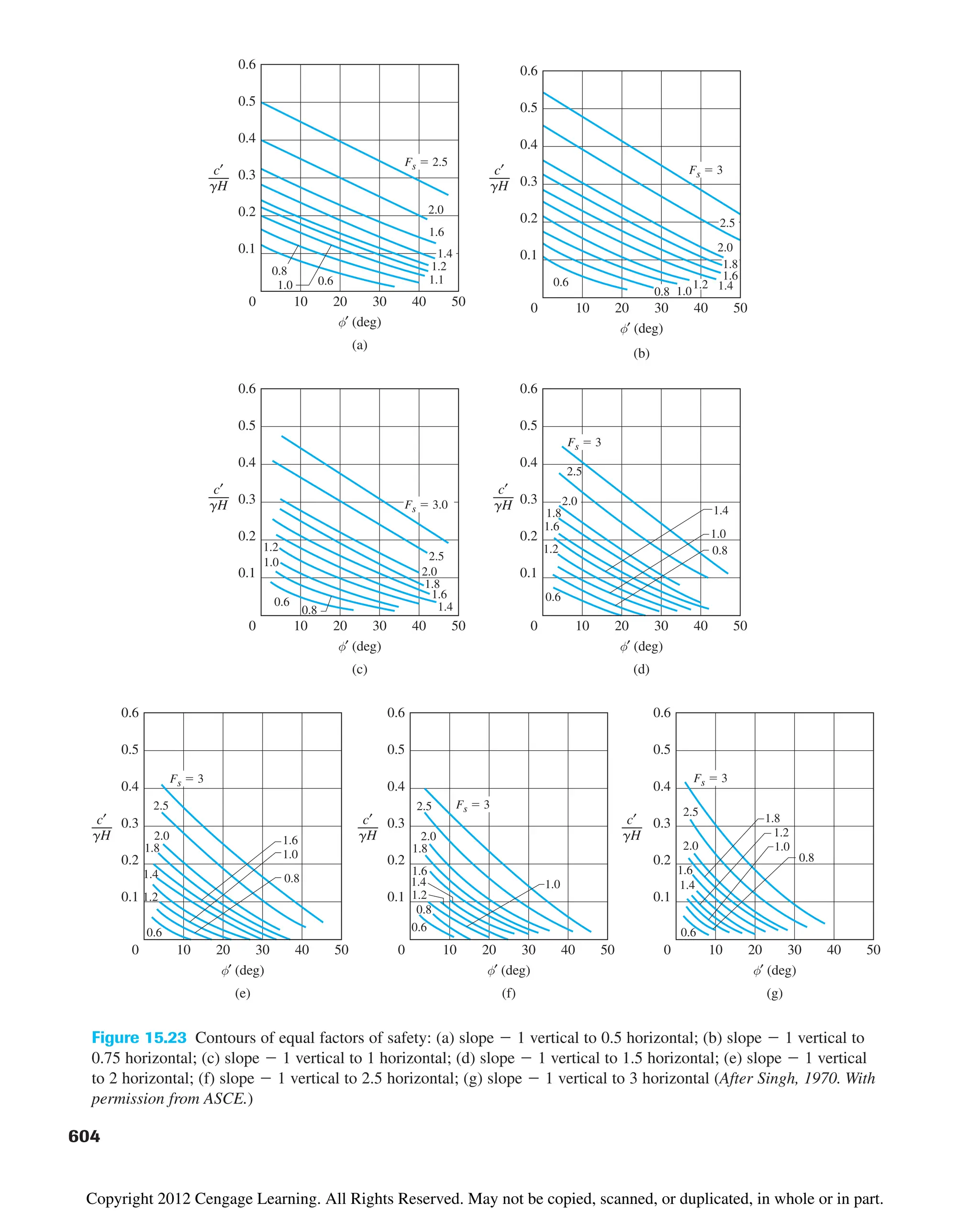 0.6
0.5
0.4
0.3
0.2
0.1
0 10 20 30
′ (deg)
(a)
40
Fs  2.5
50
2.0
1.6
1.2
1.1
1.0
0.8
c′
gH
c′
gH
c′
gH
c′
gH
c′
gH
c′
gH
c′
gH
1.4
0.6
0.5
0.4
0.3
0.2
0.1
0 10 20 30
′ (deg)
(c)
40
Fs  3.0
50
2.5
2.5
2.0
1.8
1.8
1.6
1.6
0.8
0.8
0.6
0.6 0.6
0.6
1.2 1.2
1.0
1.0
1.4
1.4
0.6
0.5
0.4
0.3
0.2
0.1
0 10 20 30
′ (deg)
(b)
40 50
0.6 0.6 0.6
1.2 1.2
1.2
1.4
1.4 1.4
1.8 1.8
1.8
2.0 2.0
2.0
2.5 2.5 2.5
1.6
1.6 1.6
1.0
1.0
1.0
0.8
0.8
0.8
0.6
0.5
0.4
0.3
0.2
0.1
0 10 20 30
′ (deg)
(d)
40 50
0.6
0.5
0.4
0.3
0.2
0.1
0 10 20 30
′ (deg)
(g)
40 50
0.6
0.5
0.4
0.3
0.2
0.1
0 10 20 30
′ (deg)
(f)
40 50
0.6
0.5
0.4
0.3
0.2
0.1
0 10 20 30
′ (deg)
(e)
40 50
Fs  3
Fs  3
Fs  3
Fs  3
2.0
0.8
1.2
2.5
1.8
1.6
1.4
1.0
2.0
Fs  3
Figure 15.23 Contours of equal factors of safety: (a) slope  1 vertical to 0.5 horizontal; (b) slope  1 vertical to
0.75 horizontal; (c) slope  1 vertical to 1 horizontal; (d) slope  1 vertical to 1.5 horizontal; (e) slope  1 vertical
to 2 horizontal; (f) slope  1 vertical to 2.5 horizontal; (g) slope  1 vertical to 3 horizontal (After Singh, 1970. With
permission from ASCE.)
604
Copyright 2012 Cengage Learning. All Rights Reserved. May not be copied, scanned, or duplicated, in whole or in part.
 