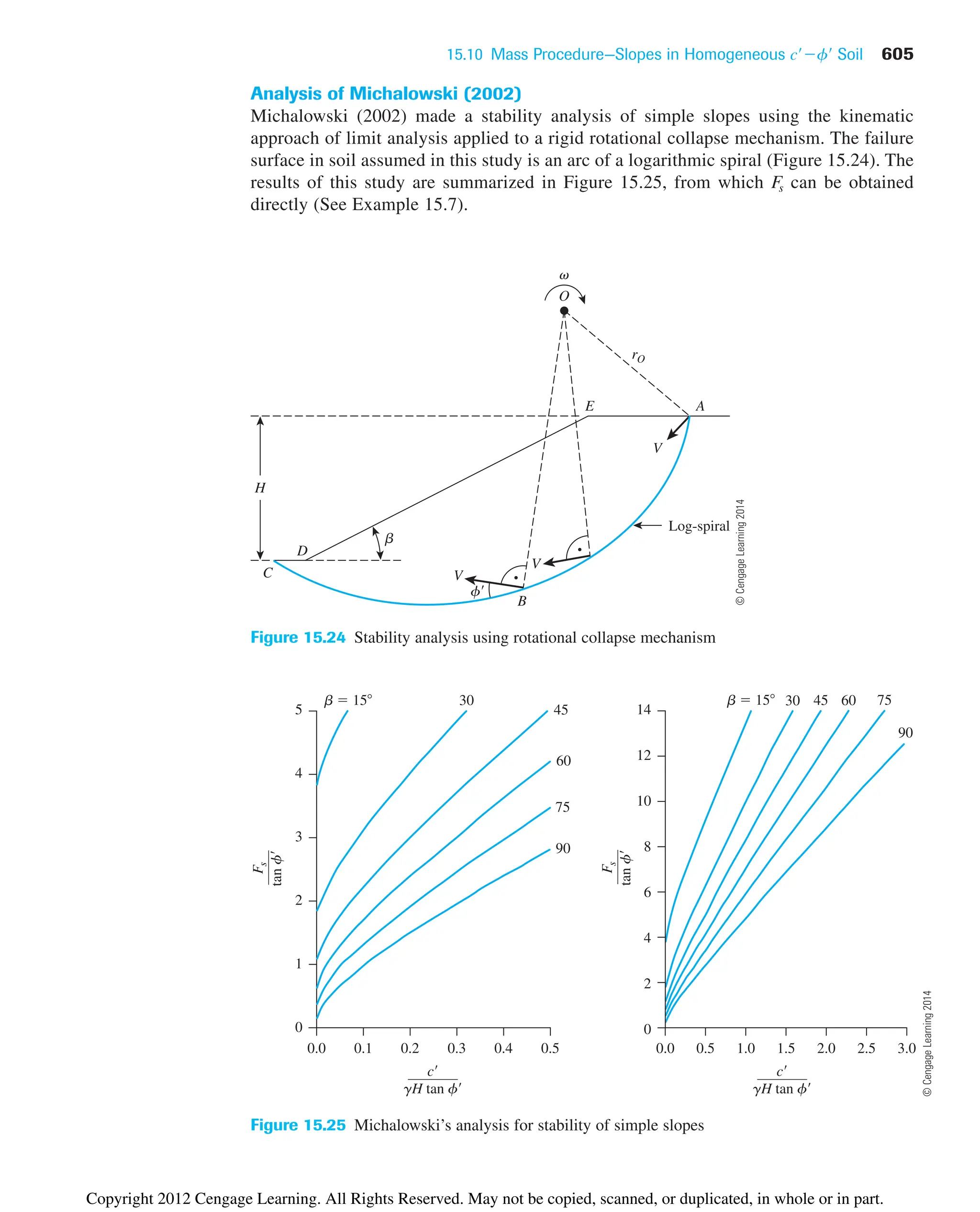 15.10 Mass Procedure—Slopes in Homogeneous Soil 605
c¿f¿
H
b
v
f
D
B
Log-spiral
C
V
V
E
O
A
V
rO
Figure 15.24 Stability analysis using rotational collapse mechanism
5
4
3
2
1
0
0.0 0.1 0.2 0.3 0.4 0.5
c
gH tan f
14
12
10
8
6
4
2
0
0.0 0.5 1.0 1.5 2.0 3.0
2.5
F
s
tan
f
c
gH tan f
b  15 30
45
60
75
90
b  15 30 45 60 75
90
F
s
tan
f
Figure 15.25 Michalowski’s analysis for stability of simple slopes
Analysis of Michalowski (2002)
Michalowski (2002) made a stability analysis of simple slopes using the kinematic
approach of limit analysis applied to a rigid rotational collapse mechanism. The failure
surface in soil assumed in this study is an arc of a logarithmic spiral (Figure 15.24). The
results of this study are summarized in Figure 15.25, from which Fs can be obtained
directly (See Example 15.7).
©
Cengage
Learning
2014
©
Cengage
Learning
2014
Copyright 2012 Cengage Learning. All Rights Reserved. May not be copied, scanned, or duplicated, in whole or in part.
 