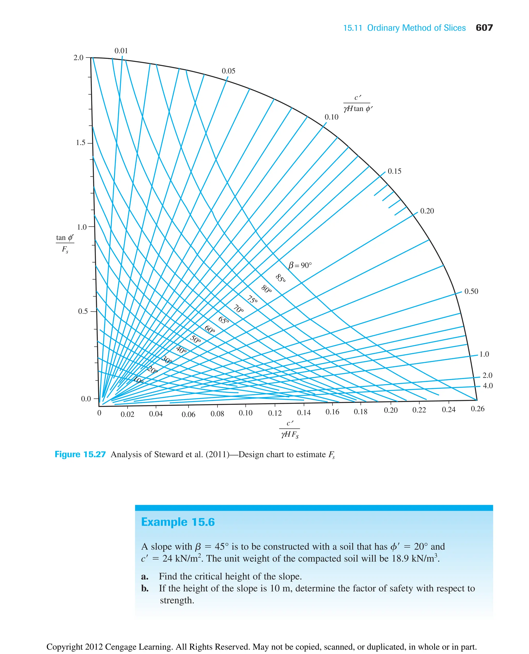 15.11 Ordinary Method of Slices 607
β = 90°
0.02
0.0
0
0.5
1.0
1.5
2.0
0.04 0.06 0.08 0.10 0.12 0.14 0.16 0.18 0.20 0.22 0.24 0.26
4.0
2.0
1.0
0.50
0.20
0.15
0.10
0.05
0.01
8
5
º
80º
75º
70º
65º
60º
50º
tan φ′
Fs
γΗ tan φ′
c′
γΗ Fs
c′
10º
20º
30º
40º
Figure 15.27 Analysis of Steward et al. (2011)—Design chart to estimate Fs
Example 15.6
A slope with b  45° is to be constructed with a soil that has f  20° and
c  24 kN/m2
. The unit weight of the compacted soil will be 18.9 kN/m3
.
a. Find the critical height of the slope.
b. If the height of the slope is 10 m, determine the factor of safety with respect to
strength.
Copyright 2012 Cengage Learning. All Rights Reserved. May not be copied, scanned, or duplicated, in whole or in part.
 