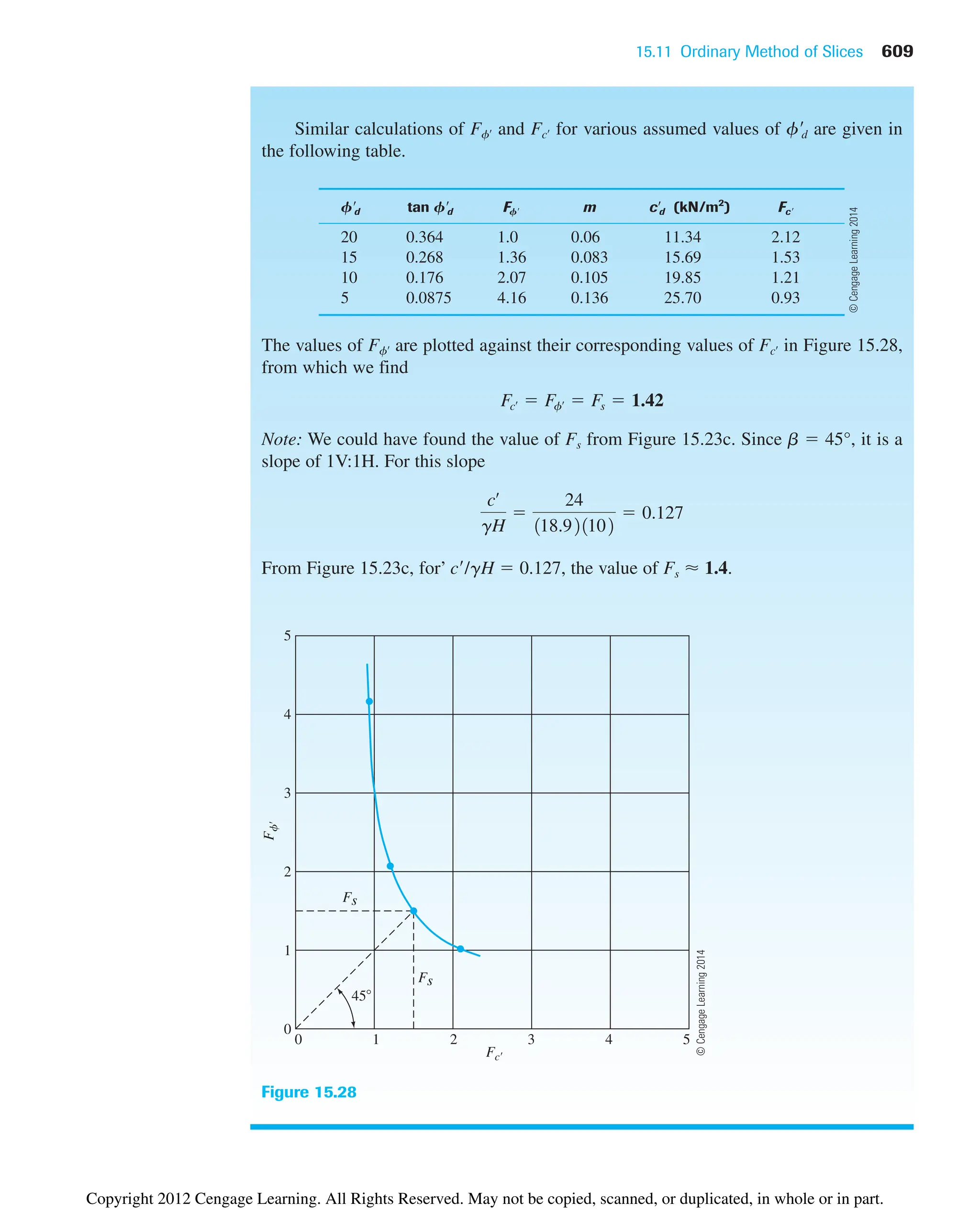 15.11 Ordinary Method of Slices 609
Similar calculations of and for various assumed values of fd are given in
the following table.
f
d tan f
d Ff m c
d (kN/m2
) Fc
20 0.364 1.0 0.06 11.34 2.12
15 0.268 1.36 0.083 15.69 1.53
10 0.176 2.07 0.105 19.85 1.21
5 0.0875 4.16 0.136 25.70 0.93
The values of are plotted against their corresponding values of in Figure 15.28,
from which we find
Note: We could have found the value of Fs from Figure 15.23c. Since b  45°, it is a
slope of 1V:1H. For this slope
From Figure 15.23c, for’ c/gH  0.127, the value of Fs  1.4.
cœ
gH

24
118.921102
 0.127
Fcœ  Ffœ  Fs  1.42
Fcœ
Ffœ
Fcœ
Ffœ
F
f
Fc
Fs
Fs
45
0
0
1
2
3
4
5
1 2 3 4 5
Figure 15.28
©
Cengage
Learning
2014
©
Cengage
Learning
2014
Copyright 2012 Cengage Learning. All Rights Reserved. May not be copied, scanned, or duplicated, in whole or in part.
 