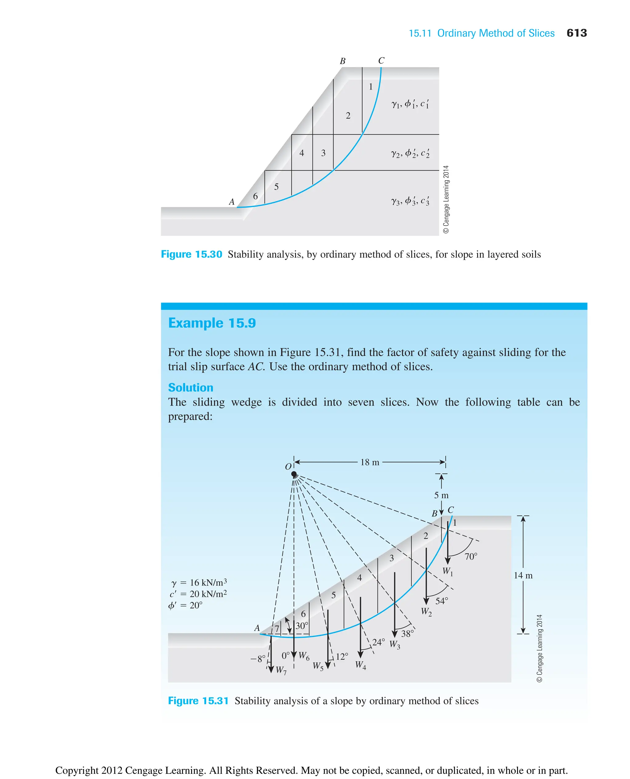 15.11 Ordinary Method of Slices 613
6
5
3
2
1
4
g1, f1
, c1

g2, f2
, c2

g3, f3
, c3

A
B C
Figure 15.30 Stability analysis, by ordinary method of slices, for slope in layered soils
Example 15.9
For the slope shown in Figure 15.31, find the factor of safety against sliding for the
trial slip surface AC. Use the ordinary method of slices.
Solution
The sliding wedge is divided into seven slices. Now the following table can be
prepared:
18 m
5 m
14 m
7
6
5
4
3
2
1
W7
W6
W5 W4
W3
W2
W1
8 12
30
24
38
54
70
A
B C
g  16 kN/m3
c  20 kN/m2
f  20
O
0
Figure 15.31 Stability analysis of a slope by ordinary method of slices
©
Cengage
Learning
2014
©
Cengage
Learning
2014
Copyright 2012 Cengage Learning. All Rights Reserved. May not be copied, scanned, or duplicated, in whole or in part.
 
