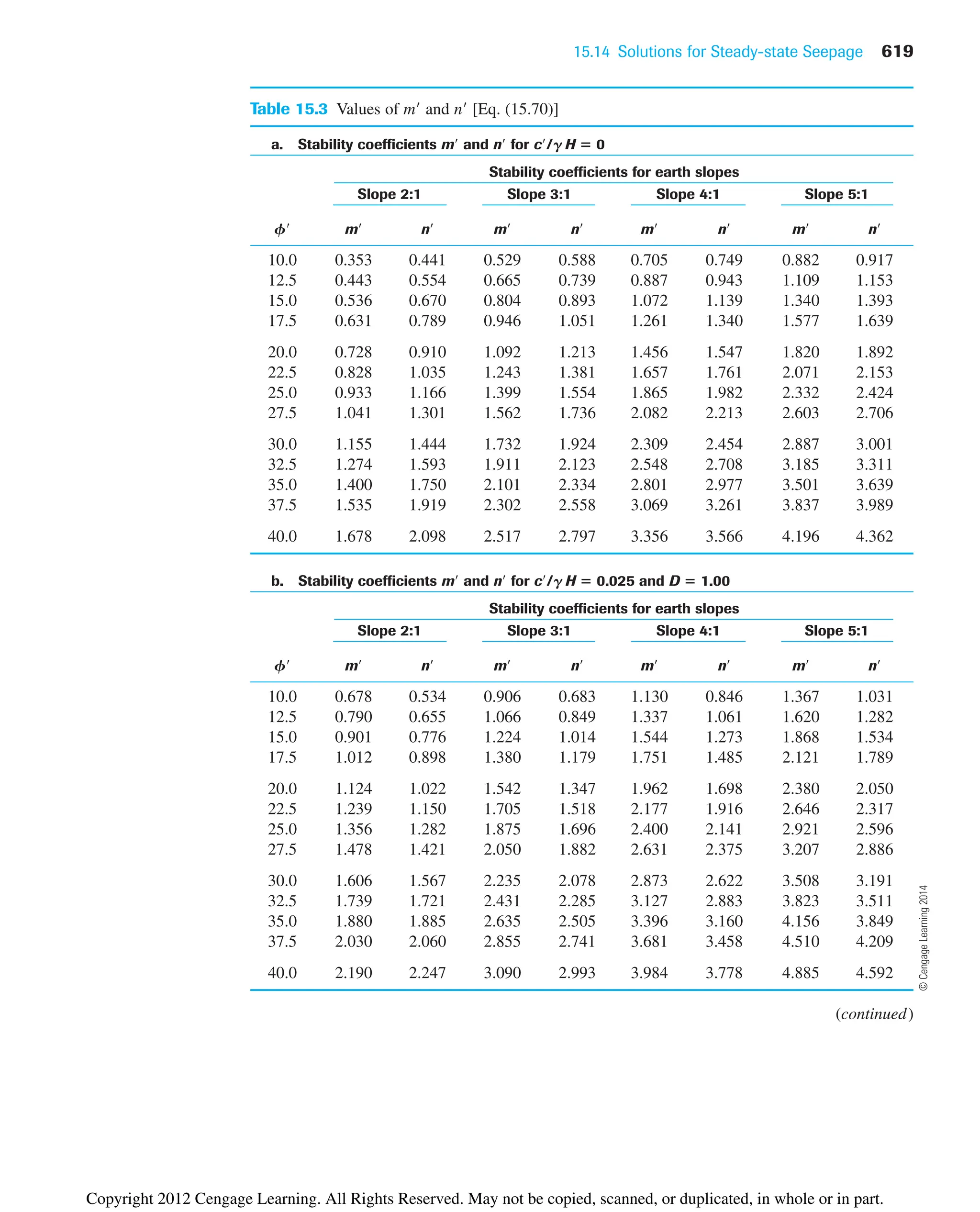 15.14 Solutions for Steady-state Seepage 619
Table 15.3 Values of m and n [Eq. (15.70)]
a. Stability coefficients m and n for c/g H ⴝ 0
Stability coefficients for earth slopes
Slope 2:1 Slope 3:1 Slope 4:1 Slope 5:1
f m n m n m n m n
10.0 0.353 0.441 0.529 0.588 0.705 0.749 0.882 0.917
12.5 0.443 0.554 0.665 0.739 0.887 0.943 1.109 1.153
15.0 0.536 0.670 0.804 0.893 1.072 1.139 1.340 1.393
17.5 0.631 0.789 0.946 1.051 1.261 1.340 1.577 1.639
20.0 0.728 0.910 1.092 1.213 1.456 1.547 1.820 1.892
22.5 0.828 1.035 1.243 1.381 1.657 1.761 2.071 2.153
25.0 0.933 1.166 1.399 1.554 1.865 1.982 2.332 2.424
27.5 1.041 1.301 1.562 1.736 2.082 2.213 2.603 2.706
30.0 1.155 1.444 1.732 1.924 2.309 2.454 2.887 3.001
32.5 1.274 1.593 1.911 2.123 2.548 2.708 3.185 3.311
35.0 1.400 1.750 2.101 2.334 2.801 2.977 3.501 3.639
37.5 1.535 1.919 2.302 2.558 3.069 3.261 3.837 3.989
40.0 1.678 2.098 2.517 2.797 3.356 3.566 4.196 4.362
b. Stability coefficients m and n for c/g H ⴝ 0.025 and D ⴝ 1.00
Stability coefficients for earth slopes
Slope 2:1 Slope 3:1 Slope 4:1 Slope 5:1
f m n m n m n m n
10.0 0.678 0.534 0.906 0.683 1.130 0.846 1.367 1.031
12.5 0.790 0.655 1.066 0.849 1.337 1.061 1.620 1.282
15.0 0.901 0.776 1.224 1.014 1.544 1.273 1.868 1.534
17.5 1.012 0.898 1.380 1.179 1.751 1.485 2.121 1.789
20.0 1.124 1.022 1.542 1.347 1.962 1.698 2.380 2.050
22.5 1.239 1.150 1.705 1.518 2.177 1.916 2.646 2.317
25.0 1.356 1.282 1.875 1.696 2.400 2.141 2.921 2.596
27.5 1.478 1.421 2.050 1.882 2.631 2.375 3.207 2.886
30.0 1.606 1.567 2.235 2.078 2.873 2.622 3.508 3.191
32.5 1.739 1.721 2.431 2.285 3.127 2.883 3.823 3.511
35.0 1.880 1.885 2.635 2.505 3.396 3.160 4.156 3.849
37.5 2.030 2.060 2.855 2.741 3.681 3.458 4.510 4.209
40.0 2.190 2.247 3.090 2.993 3.984 3.778 4.885 4.592
(continued)
©
Cengage
Learning
2014
Copyright 2012 Cengage Learning. All Rights Reserved. May not be copied, scanned, or duplicated, in whole or in part.
 