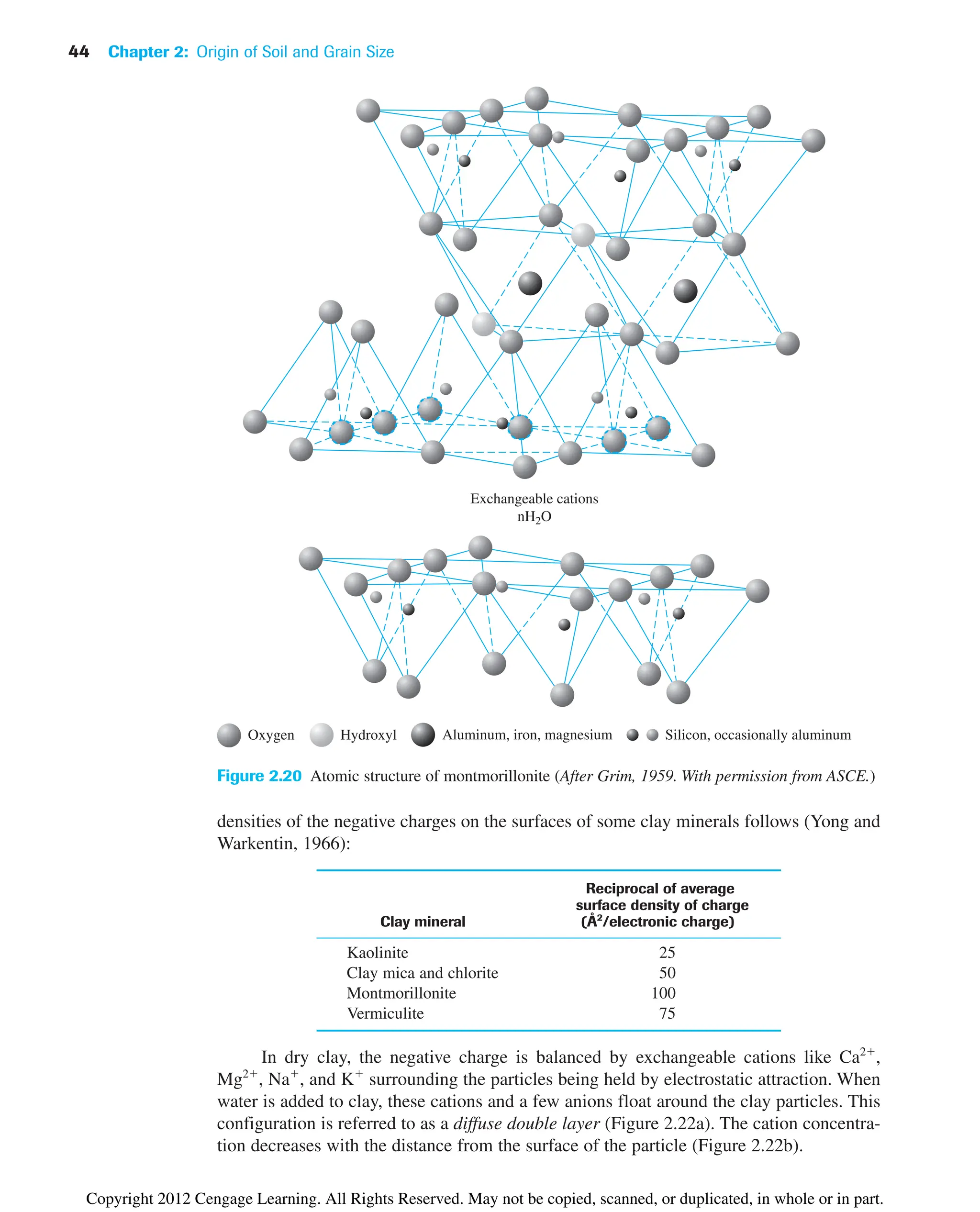 44 Chapter 2: Origin of Soil and Grain Size
Exchangeable cations
nH2O
Oxygen Hydroxyl Aluminum, iron, magnesium Silicon, occasionally aluminum
Figure 2.20 Atomic structure of montmorillonite (After Grim, 1959. With permission from ASCE.)
densities of the negative charges on the surfaces of some clay minerals follows (Yong and
Warkentin, 1966):
Reciprocal of average
surface density of charge
Clay mineral (Å2
/electronic charge)
Kaolinite 25
Clay mica and chlorite 50
Montmorillonite 100
Vermiculite 75
In dry clay, the negative charge is balanced by exchangeable cations like Ca2
,
Mg2
, Na
, and K
surrounding the particles being held by electrostatic attraction. When
water is added to clay, these cations and a few anions float around the clay particles. This
configuration is referred to as a diffuse double layer (Figure 2.22a). The cation concentra-
tion decreases with the distance from the surface of the particle (Figure 2.22b).
Copyright 2012 Cengage Learning. All Rights Reserved. May not be copied, scanned, or duplicated, in whole or in part.
 