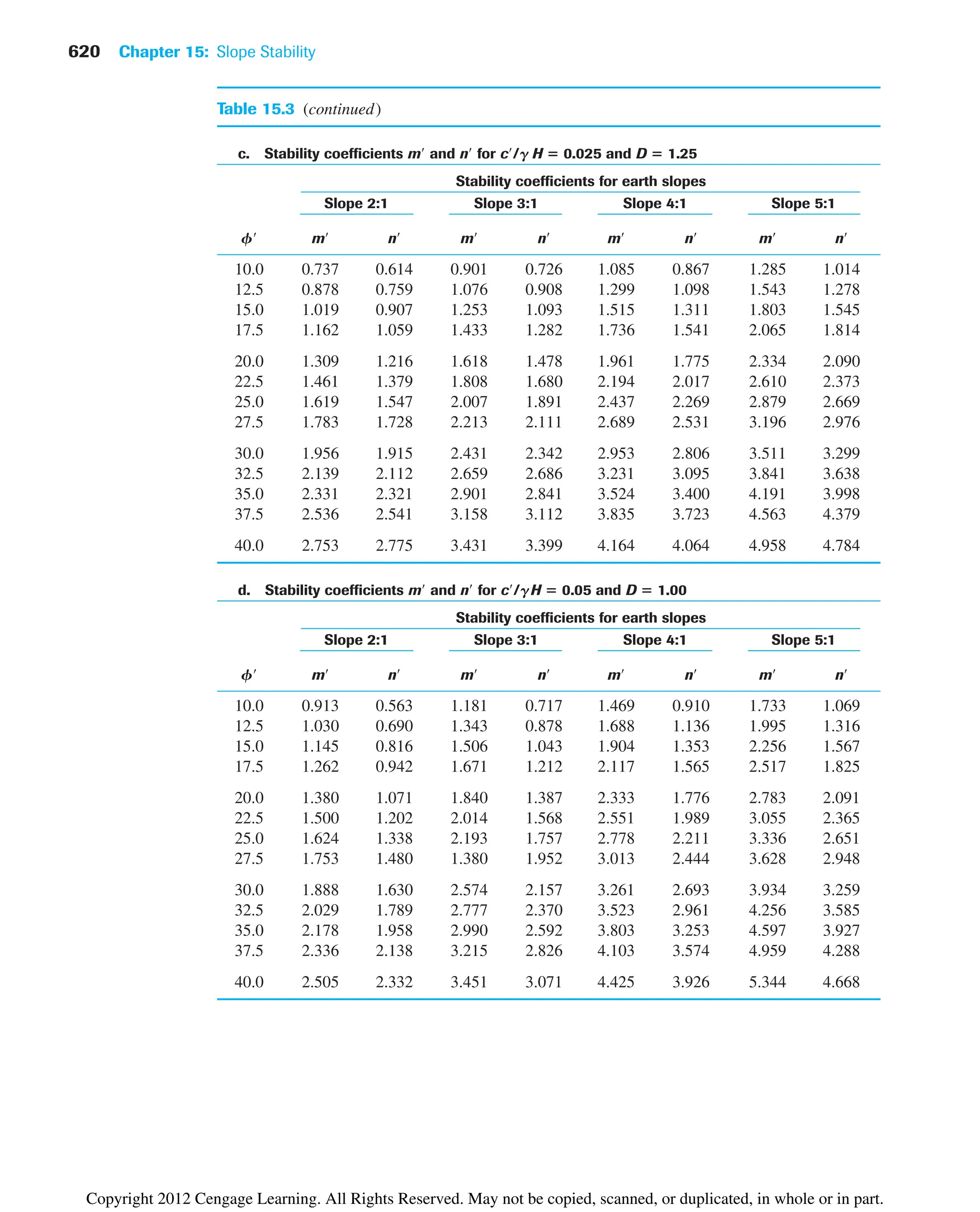 620 Chapter 15: Slope Stability
Table 15.3 (continued)
c. Stability coefficients m and n for c/g H ⴝ 0.025 and D ⴝ 1.25
Stability coefficients for earth slopes
Slope 2:1 Slope 3:1 Slope 4:1 Slope 5:1
f m n m n m n m n
10.0 0.737 0.614 0.901 0.726 1.085 0.867 1.285 1.014
12.5 0.878 0.759 1.076 0.908 1.299 1.098 1.543 1.278
15.0 1.019 0.907 1.253 1.093 1.515 1.311 1.803 1.545
17.5 1.162 1.059 1.433 1.282 1.736 1.541 2.065 1.814
20.0 1.309 1.216 1.618 1.478 1.961 1.775 2.334 2.090
22.5 1.461 1.379 1.808 1.680 2.194 2.017 2.610 2.373
25.0 1.619 1.547 2.007 1.891 2.437 2.269 2.879 2.669
27.5 1.783 1.728 2.213 2.111 2.689 2.531 3.196 2.976
30.0 1.956 1.915 2.431 2.342 2.953 2.806 3.511 3.299
32.5 2.139 2.112 2.659 2.686 3.231 3.095 3.841 3.638
35.0 2.331 2.321 2.901 2.841 3.524 3.400 4.191 3.998
37.5 2.536 2.541 3.158 3.112 3.835 3.723 4.563 4.379
40.0 2.753 2.775 3.431 3.399 4.164 4.064 4.958 4.784
d. Stability coefficients m and n for c/gH ⴝ 0.05 and D ⴝ 1.00
Stability coefficients for earth slopes
Slope 2:1 Slope 3:1 Slope 4:1 Slope 5:1
f m n m n m n m n
10.0 0.913 0.563 1.181 0.717 1.469 0.910 1.733 1.069
12.5 1.030 0.690 1.343 0.878 1.688 1.136 1.995 1.316
15.0 1.145 0.816 1.506 1.043 1.904 1.353 2.256 1.567
17.5 1.262 0.942 1.671 1.212 2.117 1.565 2.517 1.825
20.0 1.380 1.071 1.840 1.387 2.333 1.776 2.783 2.091
22.5 1.500 1.202 2.014 1.568 2.551 1.989 3.055 2.365
25.0 1.624 1.338 2.193 1.757 2.778 2.211 3.336 2.651
27.5 1.753 1.480 1.380 1.952 3.013 2.444 3.628 2.948
30.0 1.888 1.630 2.574 2.157 3.261 2.693 3.934 3.259
32.5 2.029 1.789 2.777 2.370 3.523 2.961 4.256 3.585
35.0 2.178 1.958 2.990 2.592 3.803 3.253 4.597 3.927
37.5 2.336 2.138 3.215 2.826 4.103 3.574 4.959 4.288
40.0 2.505 2.332 3.451 3.071 4.425 3.926 5.344 4.668
Copyright 2012 Cengage Learning. All Rights Reserved. May not be copied, scanned, or duplicated, in whole or in part.
 