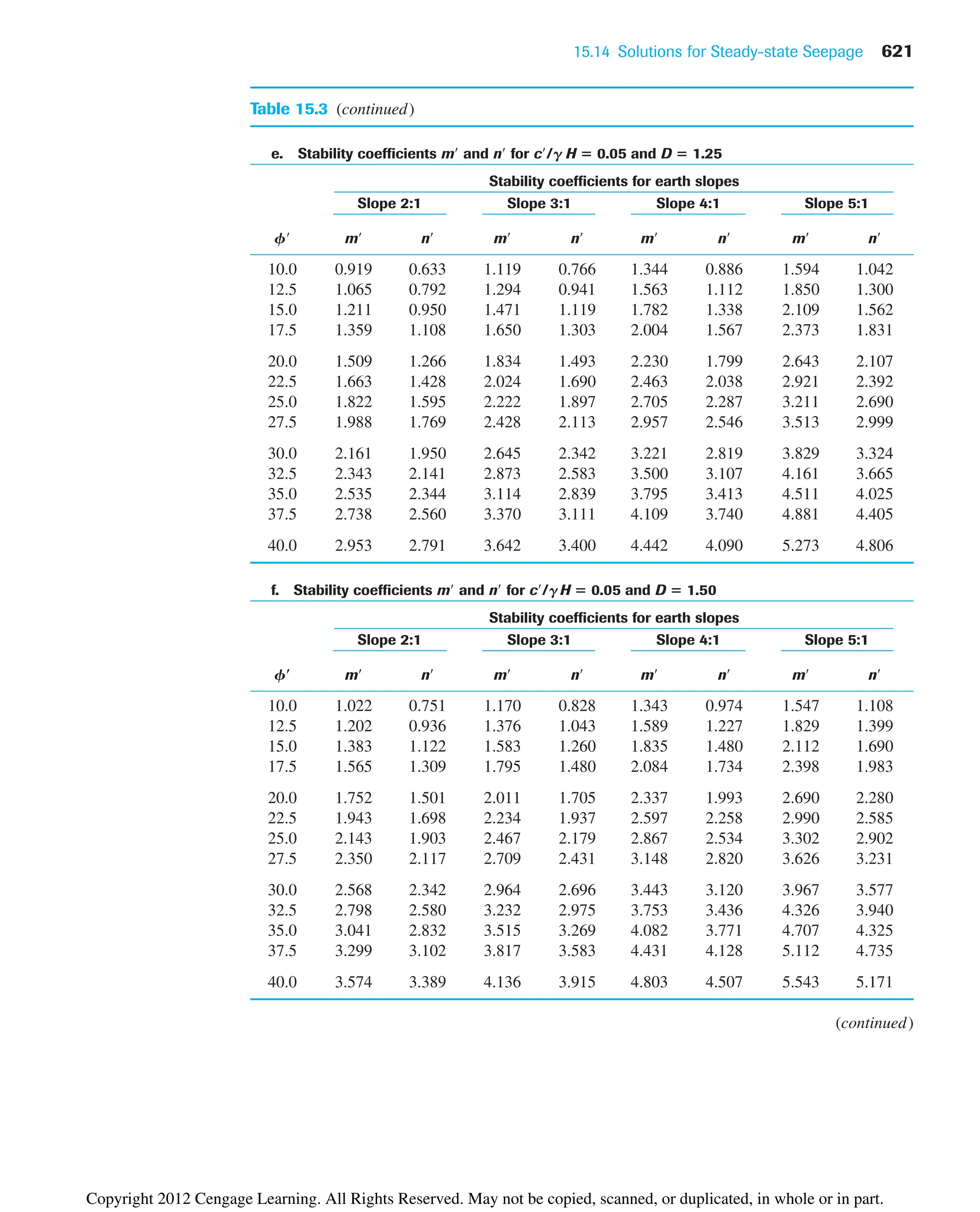 15.14 Solutions for Steady-state Seepage 621
Table 15.3 (continued)
e. Stability coefficients m and n for c/g H ⴝ 0.05 and D ⴝ 1.25
Stability coefficients for earth slopes
Slope 2:1 Slope 3:1 Slope 4:1 Slope 5:1
f m n m n m n m n
10.0 0.919 0.633 1.119 0.766 1.344 0.886 1.594 1.042
12.5 1.065 0.792 1.294 0.941 1.563 1.112 1.850 1.300
15.0 1.211 0.950 1.471 1.119 1.782 1.338 2.109 1.562
17.5 1.359 1.108 1.650 1.303 2.004 1.567 2.373 1.831
20.0 1.509 1.266 1.834 1.493 2.230 1.799 2.643 2.107
22.5 1.663 1.428 2.024 1.690 2.463 2.038 2.921 2.392
25.0 1.822 1.595 2.222 1.897 2.705 2.287 3.211 2.690
27.5 1.988 1.769 2.428 2.113 2.957 2.546 3.513 2.999
30.0 2.161 1.950 2.645 2.342 3.221 2.819 3.829 3.324
32.5 2.343 2.141 2.873 2.583 3.500 3.107 4.161 3.665
35.0 2.535 2.344 3.114 2.839 3.795 3.413 4.511 4.025
37.5 2.738 2.560 3.370 3.111 4.109 3.740 4.881 4.405
40.0 2.953 2.791 3.642 3.400 4.442 4.090 5.273 4.806
f. Stability coefficients m and n for c/g H ⴝ 0.05 and D ⴝ 1.50
Stability coefficients for earth slopes
Slope 2:1 Slope 3:1 Slope 4:1 Slope 5:1
fⴕ m n m n m n m n
10.0 1.022 0.751 1.170 0.828 1.343 0.974 1.547 1.108
12.5 1.202 0.936 1.376 1.043 1.589 1.227 1.829 1.399
15.0 1.383 1.122 1.583 1.260 1.835 1.480 2.112 1.690
17.5 1.565 1.309 1.795 1.480 2.084 1.734 2.398 1.983
20.0 1.752 1.501 2.011 1.705 2.337 1.993 2.690 2.280
22.5 1.943 1.698 2.234 1.937 2.597 2.258 2.990 2.585
25.0 2.143 1.903 2.467 2.179 2.867 2.534 3.302 2.902
27.5 2.350 2.117 2.709 2.431 3.148 2.820 3.626 3.231
30.0 2.568 2.342 2.964 2.696 3.443 3.120 3.967 3.577
32.5 2.798 2.580 3.232 2.975 3.753 3.436 4.326 3.940
35.0 3.041 2.832 3.515 3.269 4.082 3.771 4.707 4.325
37.5 3.299 3.102 3.817 3.583 4.431 4.128 5.112 4.735
40.0 3.574 3.389 4.136 3.915 4.803 4.507 5.543 5.171
(continued)
Copyright 2012 Cengage Learning. All Rights Reserved. May not be copied, scanned, or duplicated, in whole or in part.
 