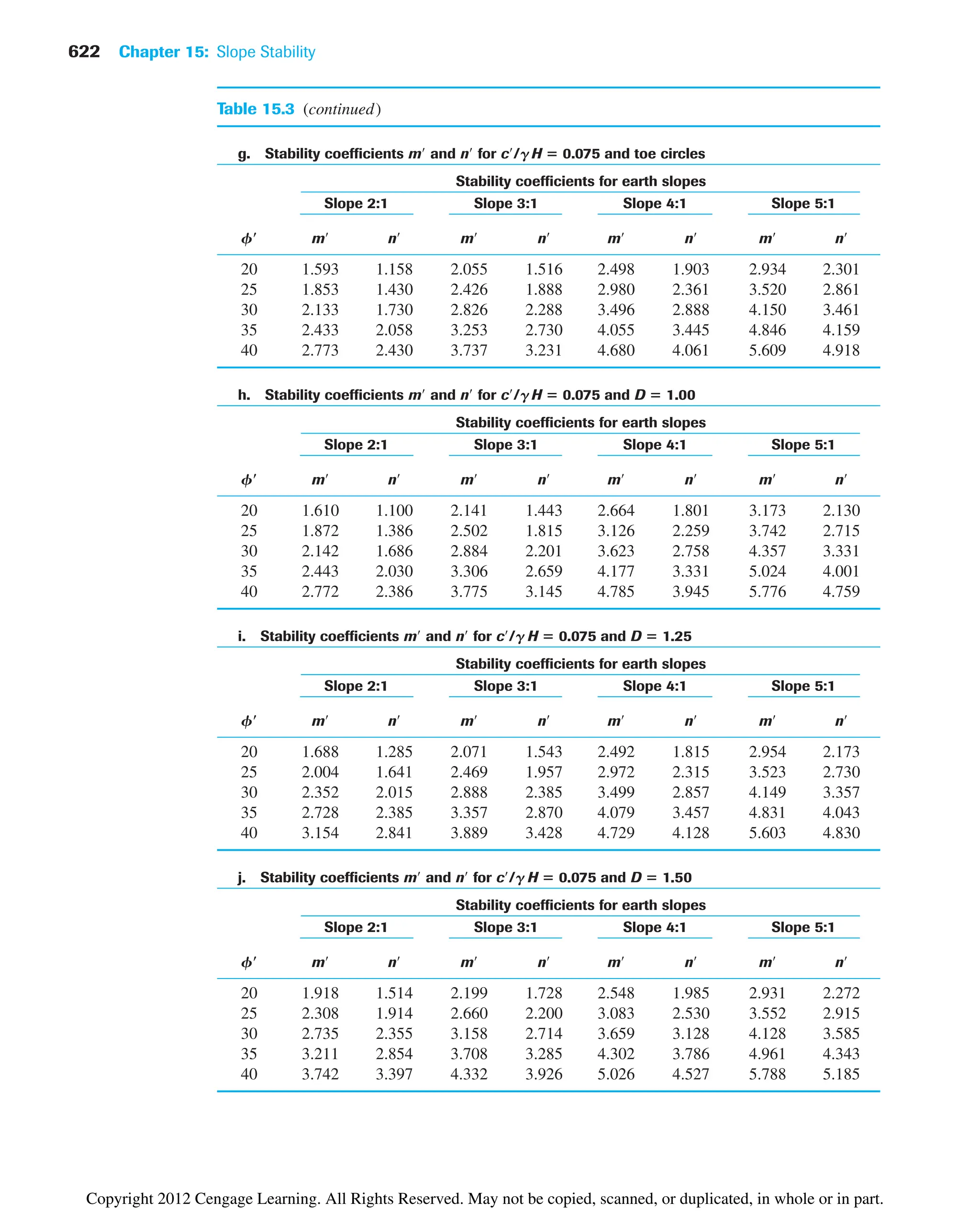 622 Chapter 15: Slope Stability
Table 15.3 (continued)
g. Stability coefficients m and n for c/gH ⴝ 0.075 and toe circles
Stability coefficients for earth slopes
Slope 2:1 Slope 3:1 Slope 4:1 Slope 5:1
fⴕ m n m n m n m n
20 1.593 1.158 2.055 1.516 2.498 1.903 2.934 2.301
25 1.853 1.430 2.426 1.888 2.980 2.361 3.520 2.861
30 2.133 1.730 2.826 2.288 3.496 2.888 4.150 3.461
35 2.433 2.058 3.253 2.730 4.055 3.445 4.846 4.159
40 2.773 2.430 3.737 3.231 4.680 4.061 5.609 4.918
h. Stability coefficients m and n for c/gH ⴝ 0.075 and D ⴝ 1.00
Stability coefficients for earth slopes
Slope 2:1 Slope 3:1 Slope 4:1 Slope 5:1
fⴕ m n m n m n m n
20 1.610 1.100 2.141 1.443 2.664 1.801 3.173 2.130
25 1.872 1.386 2.502 1.815 3.126 2.259 3.742 2.715
30 2.142 1.686 2.884 2.201 3.623 2.758 4.357 3.331
35 2.443 2.030 3.306 2.659 4.177 3.331 5.024 4.001
40 2.772 2.386 3.775 3.145 4.785 3.945 5.776 4.759
i. Stability coefficients m and n for c/g H ⴝ 0.075 and D ⴝ 1.25
Stability coefficients for earth slopes
Slope 2:1 Slope 3:1 Slope 4:1 Slope 5:1
fⴕ m n m n m n m n
20 1.688 1.285 2.071 1.543 2.492 1.815 2.954 2.173
25 2.004 1.641 2.469 1.957 2.972 2.315 3.523 2.730
30 2.352 2.015 2.888 2.385 3.499 2.857 4.149 3.357
35 2.728 2.385 3.357 2.870 4.079 3.457 4.831 4.043
40 3.154 2.841 3.889 3.428 4.729 4.128 5.603 4.830
j. Stability coefficients m and n for c/g H ⴝ 0.075 and D ⴝ 1.50
Stability coefficients for earth slopes
Slope 2:1 Slope 3:1 Slope 4:1 Slope 5:1
fⴕ m n m n m n m n
20 1.918 1.514 2.199 1.728 2.548 1.985 2.931 2.272
25 2.308 1.914 2.660 2.200 3.083 2.530 3.552 2.915
30 2.735 2.355 3.158 2.714 3.659 3.128 4.128 3.585
35 3.211 2.854 3.708 3.285 4.302 3.786 4.961 4.343
40 3.742 3.397 4.332 3.926 5.026 4.527 5.788 5.185
Copyright 2012 Cengage Learning. All Rights Reserved. May not be copied, scanned, or duplicated, in whole or in part.
 