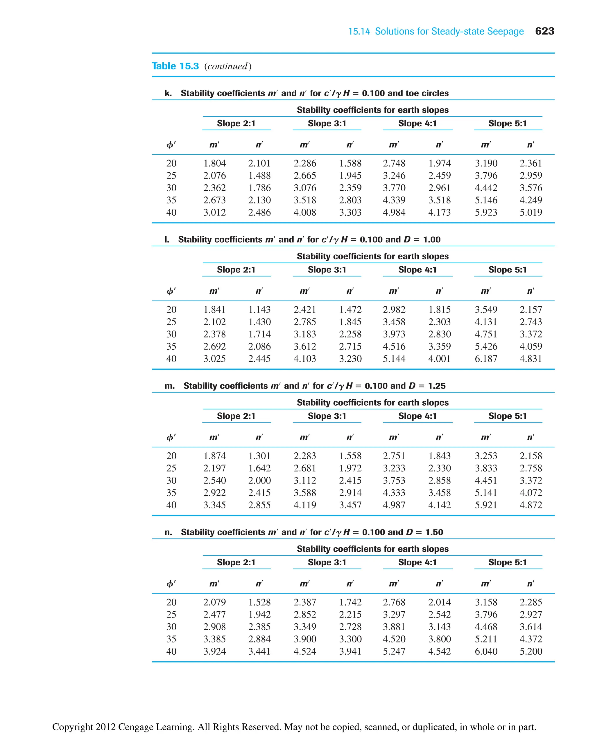 15.14 Solutions for Steady-state Seepage 623
Table 15.3 (continued)
k. Stability coefficients m and n for c/g H ⴝ 0.100 and toe circles
Stability coefficients for earth slopes
Slope 2:1 Slope 3:1 Slope 4:1 Slope 5:1
fⴕ m n m n m n m n
20 1.804 2.101 2.286 1.588 2.748 1.974 3.190 2.361
25 2.076 1.488 2.665 1.945 3.246 2.459 3.796 2.959
30 2.362 1.786 3.076 2.359 3.770 2.961 4.442 3.576
35 2.673 2.130 3.518 2.803 4.339 3.518 5.146 4.249
40 3.012 2.486 4.008 3.303 4.984 4.173 5.923 5.019
l. Stability coefficients m and n for c/g H ⴝ 0.100 and D ⴝ 1.00
Stability coefficients for earth slopes
Slope 2:1 Slope 3:1 Slope 4:1 Slope 5:1
fⴕ m n m n m n m n
20 1.841 1.143 2.421 1.472 2.982 1.815 3.549 2.157
25 2.102 1.430 2.785 1.845 3.458 2.303 4.131 2.743
30 2.378 1.714 3.183 2.258 3.973 2.830 4.751 3.372
35 2.692 2.086 3.612 2.715 4.516 3.359 5.426 4.059
40 3.025 2.445 4.103 3.230 5.144 4.001 6.187 4.831
m. Stability coefficients m and n for c/g H ⴝ 0.100 and D ⴝ 1.25
Stability coefficients for earth slopes
Slope 2:1 Slope 3:1 Slope 4:1 Slope 5:1
fⴕ m n m n m n m n
20 1.874 1.301 2.283 1.558 2.751 1.843 3.253 2.158
25 2.197 1.642 2.681 1.972 3.233 2.330 3.833 2.758
30 2.540 2.000 3.112 2.415 3.753 2.858 4.451 3.372
35 2.922 2.415 3.588 2.914 4.333 3.458 5.141 4.072
40 3.345 2.855 4.119 3.457 4.987 4.142 5.921 4.872
n. Stability coefficients m and n for c/g H ⴝ 0.100 and D ⴝ 1.50
Stability coefficients for earth slopes
Slope 2:1 Slope 3:1 Slope 4:1 Slope 5:1
fⴕ m n m n m n m n
20 2.079 1.528 2.387 1.742 2.768 2.014 3.158 2.285
25 2.477 1.942 2.852 2.215 3.297 2.542 3.796 2.927
30 2.908 2.385 3.349 2.728 3.881 3.143 4.468 3.614
35 3.385 2.884 3.900 3.300 4.520 3.800 5.211 4.372
40 3.924 3.441 4.524 3.941 5.247 4.542 6.040 5.200
Copyright 2012 Cengage Learning. All Rights Reserved. May not be copied, scanned, or duplicated, in whole or in part.
 