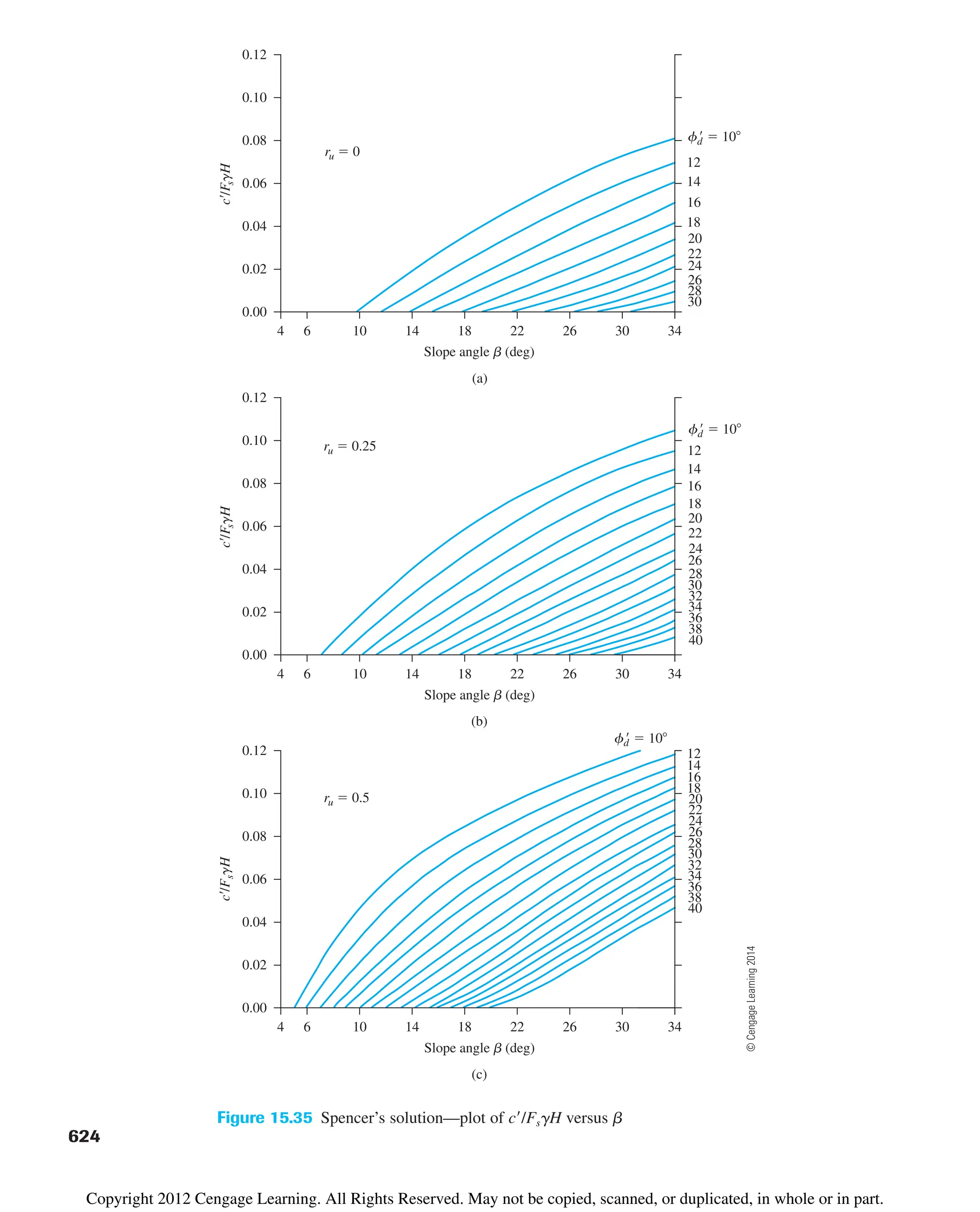 4 6 10 14 18
Slope angle b (deg)
(a)
22 26 30 34
0.12
0.10
0.08
0.06
0.04
0.02
0.00
4 6 10 14 18 22 26 30 34
0.12
0.10
0.08
0.06
0.04
0.02
0.00
4 6 10 14 18 22 26 30 34
Slope angle b (deg)
(b)
c/F
s
gH
0.12
0.10
0.08
0.06
0.04
0.02
0.00
c/F
s
gH
Slope angle b (deg)
(c)
c/F
s
gH
ru  0
ru  0.25
ru  0.5
fd
  10
12
14
16
18
22
24
26
28
20
30
fd
  10
fd
  10
12
14
14
16
18
18
22
22
12
16
20
24
26
26
28
20
30
30
32
34
34
24
28
32
38
36
38
36
40
40
Figure 15.35 Spencer’s solution—plot of c/FsgH versus b
624
©
Cengage
Learning
2014
Copyright 2012 Cengage Learning. All Rights Reserved. May not be copied, scanned, or duplicated, in whole or in part.
 