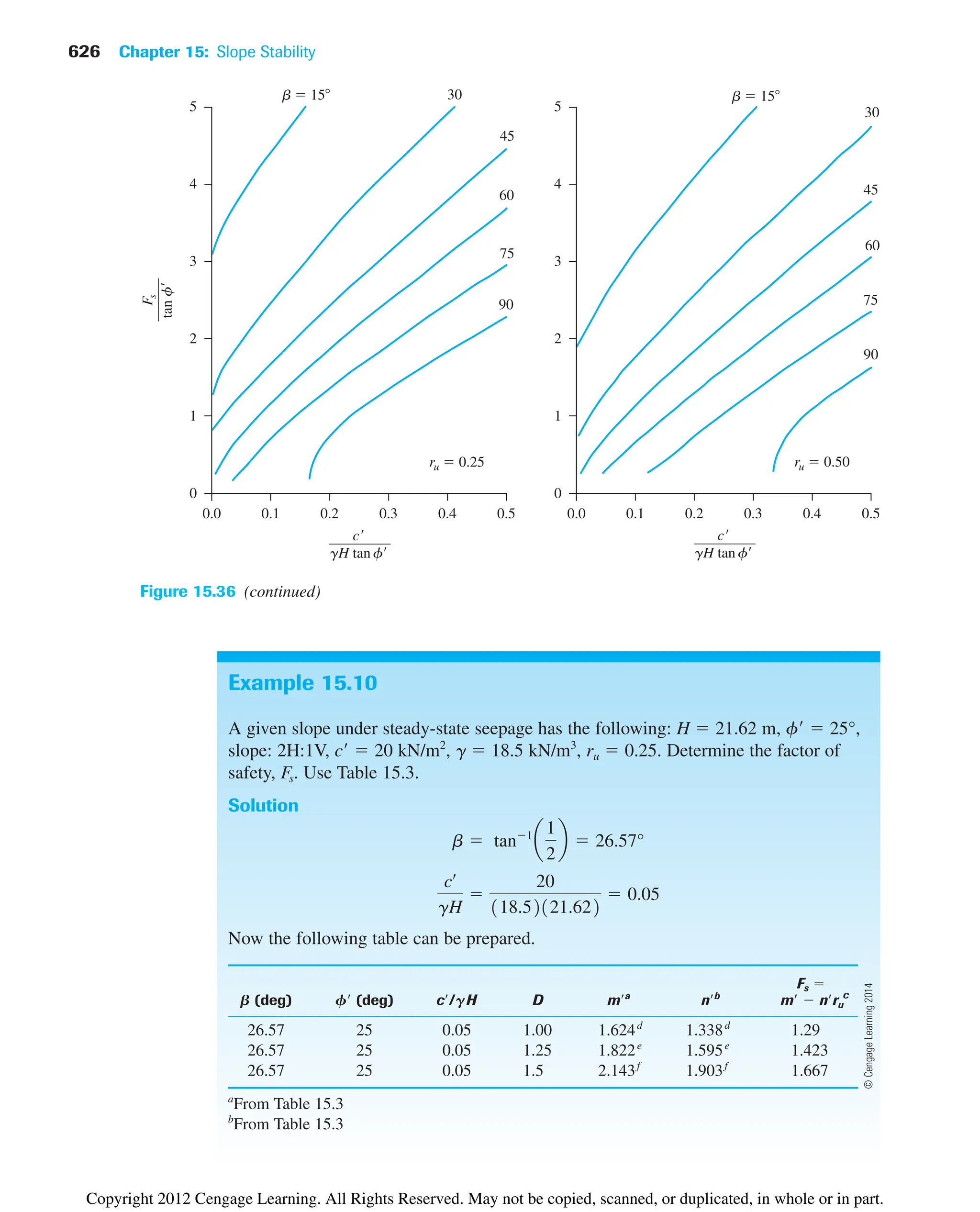 626 Chapter 15: Slope Stability
0.0 0.1 0.2 0.3 0.4 0.5
5
4
3
2
1
0
F
s
tan
f
ru  0.50
ru  0.25
b  15 30
45
60
75
90
0.0 0.1 0.2 0.3 0.4 0.5
5
4
3
2
1
0
b  15
30
45
60
75
90
c
gH tan f
c
gH tan f
Figure 15.36 (continued)
Example 15.10
A given slope under steady-state seepage has the following: H  21.62 m, f  25°,
slope: 2H:1V, c  20 kN/m2
, g  18.5 kN/m3
, ru  0.25. Determine the factor of
safety, Fs. Use Table 15.3.
Solution
Now the following table can be prepared.
Fs 
b (deg) f (deg) c/gH D ma
nb
m  nru
c
26.57 25 0.05 1.00 1.624d
1.338d
1.29
26.57 25 0.05 1.25 1.822e
1.595e
1.423
26.57 25 0.05 1.5 2.143f
1.903f
1.667
a
From Table 15.3
b
From Table 15.3
cœ
gH

20
118.52121.622
 0.05
b  tan1
a
1
2
b  26.57°
©
Cengage
Learning
2014
Copyright 2012 Cengage Learning. All Rights Reserved. May not be copied, scanned, or duplicated, in whole or in part.
 