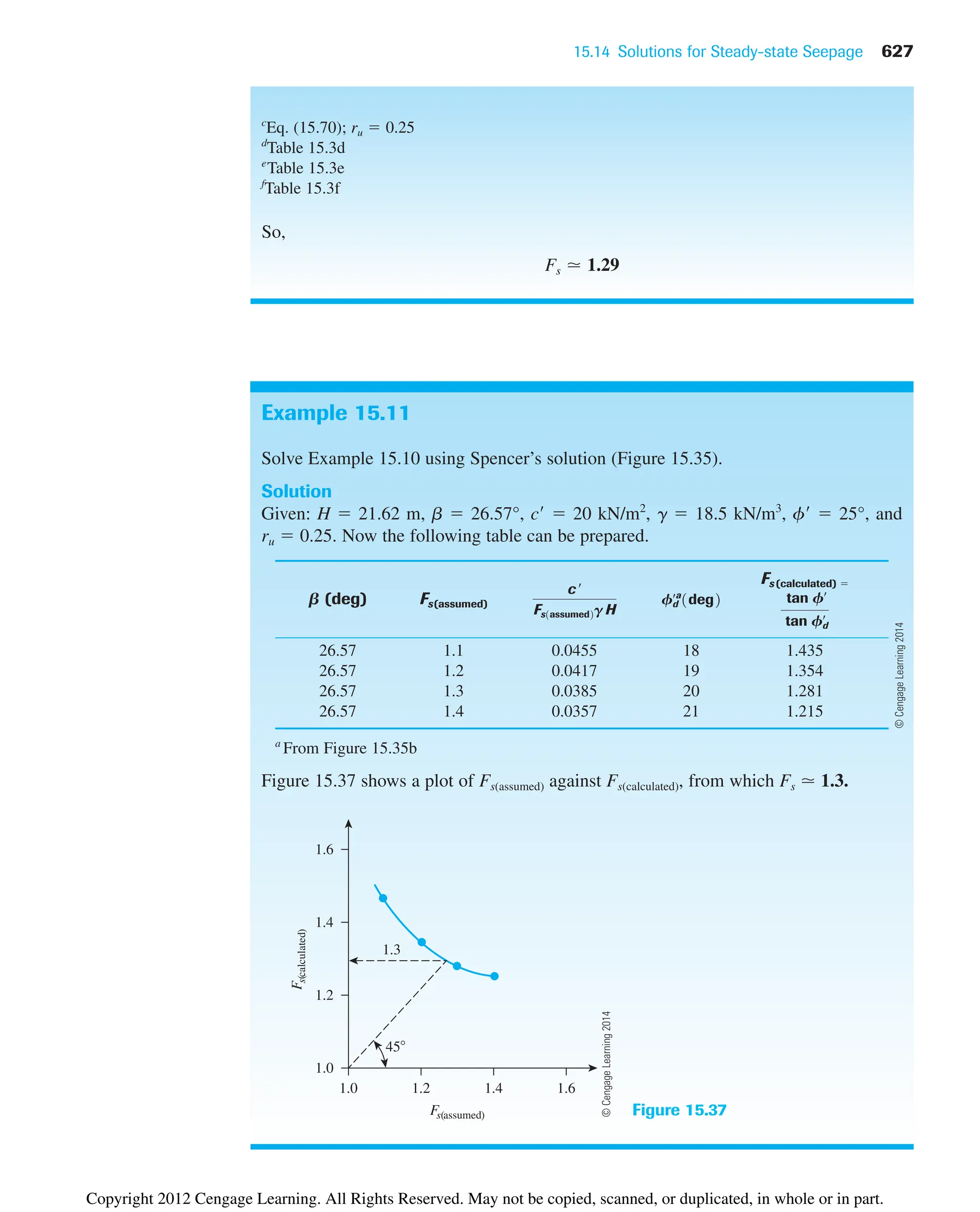 15.14 Solutions for Steady-state Seepage 627
c
Eq. (15.70); ru  0.25
d
Table 15.3d
e
Table 15.3e
f
Table 15.3f
So,
Fs  1.29
Example 15.11
Solve Example 15.10 using Spencer’s solution (Figure 15.35).
Solution
Given: H  21.62 m, b  26.57°, c  20 kN/m2
, g  18.5 kN/m3
, f  25°, and
ru  0.25. Now the following table can be prepared.
Fs (calculated) 
b (deg) Fs(assumed)
26.57 1.1 0.0455 18 1.435
26.57 1.2 0.0417 19 1.354
26.57 1.3 0.0385 20 1.281
26.57 1.4 0.0357 21 1.215
a
From Figure 15.35b
Figure 15.37 shows a plot of Fs(assumed) against Fs(calculated), from which Fs  1.3.
tan Fœ
tan Fd
œ
Fd
œa
1deg2
c œ
Fs1assumed2GH
1.3
1.0 1.2 1.4 1.6
1.6
1.4
1.2
1.0
45
F
s(calculated)
Fs(assumed) Figure 15.37
©
Cengage
Learning
2014
©
Cengage
Learning
2014
Copyright 2012 Cengage Learning. All Rights Reserved. May not be copied, scanned, or duplicated, in whole or in part.
 