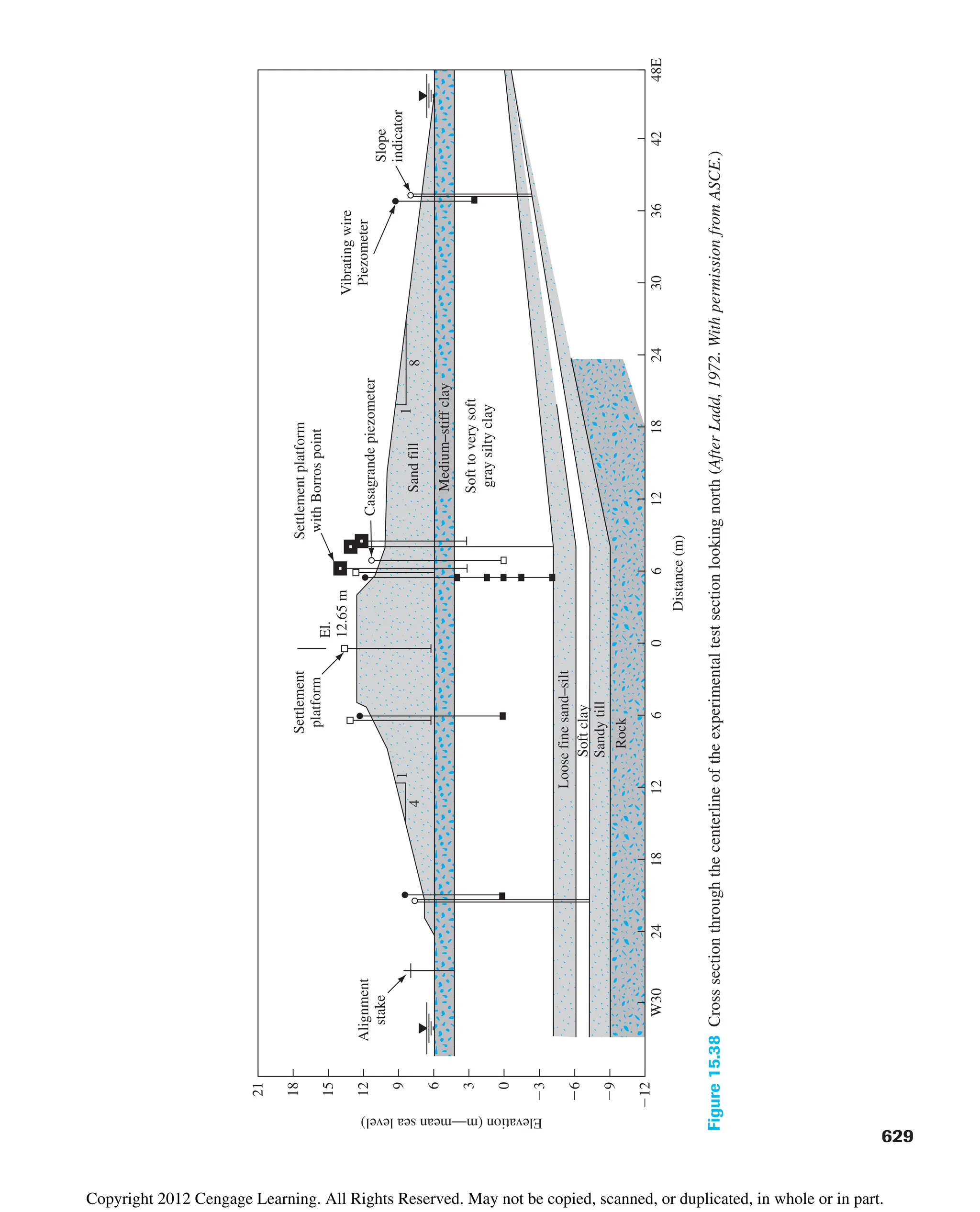 W30
12
9
6
3
0
3
6
9
12
15
18
21
24
18
12
6
0
6
12
18
24
30
36
42
48E
Distance
(m)
Elevation
(m—mean
sea
level)
Alignment
stake
Settlement
platform
El.
12.65
m
Settlement
platform
with
Borros
point
Casagrande
piezometer
Soft
to
very
soft
gray
silty
clay
Soft
clay
Vibrating
wire
Piezometer
Slope
indicator
1
1
4
8
Sand
fill
Loose
fine
sand–silt
Sandy
till
Medium–stiff
clay
Rock
Figure
15.38
Cross
section
through
the
centerline
of
the
experimental
test
section
looking
north
(After
Ladd,
1972.
With
permission
from
ASCE.)
629
Copyright 2012 Cengage Learning. All Rights Reserved. May not be copied, scanned, or duplicated, in whole or in part.
 