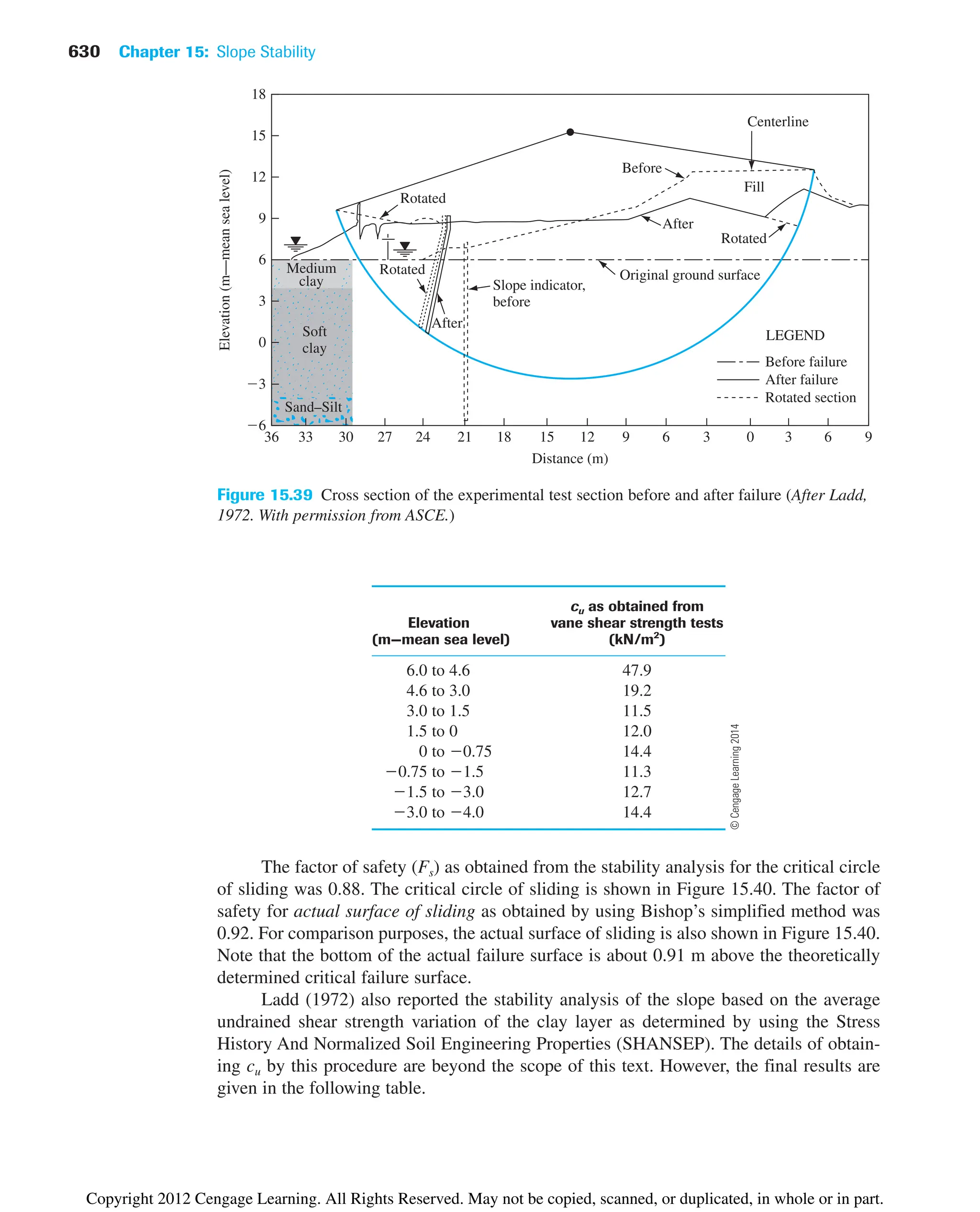 630 Chapter 15: Slope Stability
cu as obtained from
Elevation vane shear strength tests
(m—mean sea level) (kN/m2
)
6.0 to 4.6 47.9
4.6 to 3.0 19.2
3.0 to 1.5 11.5
1.5 to 0 12.0
0 to 0.75 14.4
0.75 to 1.5 11.3
1.5 to 3.0 12.7
3.0 to 4.0 14.4
The factor of safety (Fs) as obtained from the stability analysis for the critical circle
of sliding was 0.88. The critical circle of sliding is shown in Figure 15.40. The factor of
safety for actual surface of sliding as obtained by using Bishop’s simplified method was
0.92. For comparison purposes, the actual surface of sliding is also shown in Figure 15.40.
Note that the bottom of the actual failure surface is about 0.91 m above the theoretically
determined critical failure surface.
Ladd (1972) also reported the stability analysis of the slope based on the average
undrained shear strength variation of the clay layer as determined by using the Stress
History And Normalized Soil Engineering Properties (SHANSEP). The details of obtain-
ing cu by this procedure are beyond the scope of this text. However, the final results are
given in the following table.
33
36 21
24
27
30 0
6
9 6
3
3 9
12
15
18
Distance (m)
6
3
0
3
6
9
12
15
18
Elevation
(m—mean
sea
level)
Medium
clay
Sand–Silt
Soft
clay
Rotated
Rotated
Before
Before failure
Slope indicator,
before
Centerline
LEGEND
Rotated
After
Original ground surface
After
Fill
After failure
Rotated section
Figure 15.39 Cross section of the experimental test section before and after failure (After Ladd,
1972. With permission from ASCE.)
©
Cengage
Learning
2014
Copyright 2012 Cengage Learning. All Rights Reserved. May not be copied, scanned, or duplicated, in whole or in part.
 