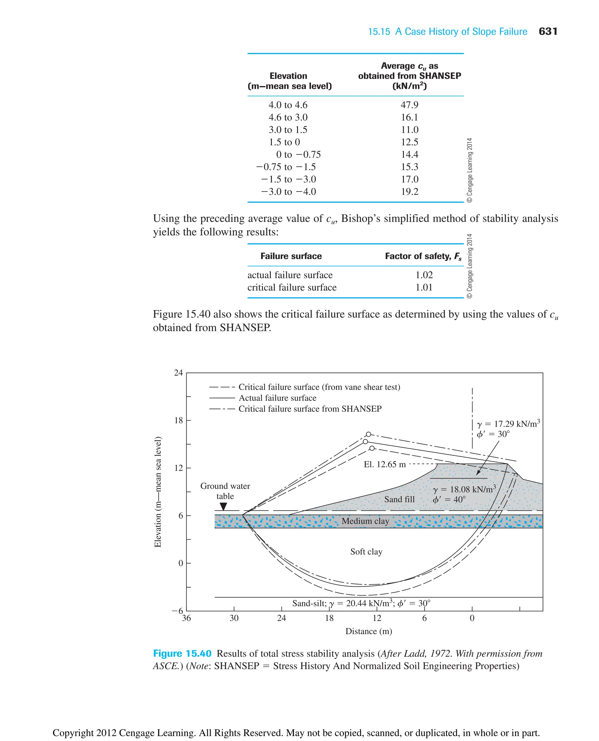 15.15 A Case History of Slope Failure 631
Average cu as
Elevation obtained from SHANSEP
(m—mean sea level) (kN/m2
)
4.0 to 4.6 47.9
4.6 to 3.0 16.1
3.0 to 1.5 11.0
1.5 to 0 12.5
0 to 0.75 14.4
0.75 to 1.5 15.3
1.5 to 3.0 17.0
3.0 to 4.0 19.2
Using the preceding average value of cu, Bishop’s simplified method of stability analysis
yields the following results:
Failure surface Factor of safety, Fs
actual failure surface 1.02
critical failure surface 1.01
Figure 15.40 also shows the critical failure surface as determined by using the values of cu
obtained from SHANSEP.
36 24
30 0
6
12
18
Distance (m)
6
0
6
12
24
18
Elevation
(m—mean
sea
level)
Critical failure surface (from vane shear test)
Actual failure surface
Critical failure surface from SHANSEP
Ground water
table
El. 12.65 m
Soft clay
Sand-silt; g  20.44 kN/m3
; f  30
g  17.29 kN/m3
f  30
Sand fill
Medium clay
g  18.08 kN/m3
f  40
Figure 15.40 Results of total stress stability analysis (After Ladd, 1972. With permission from
ASCE.) (Note: SHANSEP  Stress History And Normalized Soil Engineering Properties)
©
Cengage
Learning
2014
©
Cengage
Learning
2014
Copyright 2012 Cengage Learning. All Rights Reserved. May not be copied, scanned, or duplicated, in whole or in part.
 