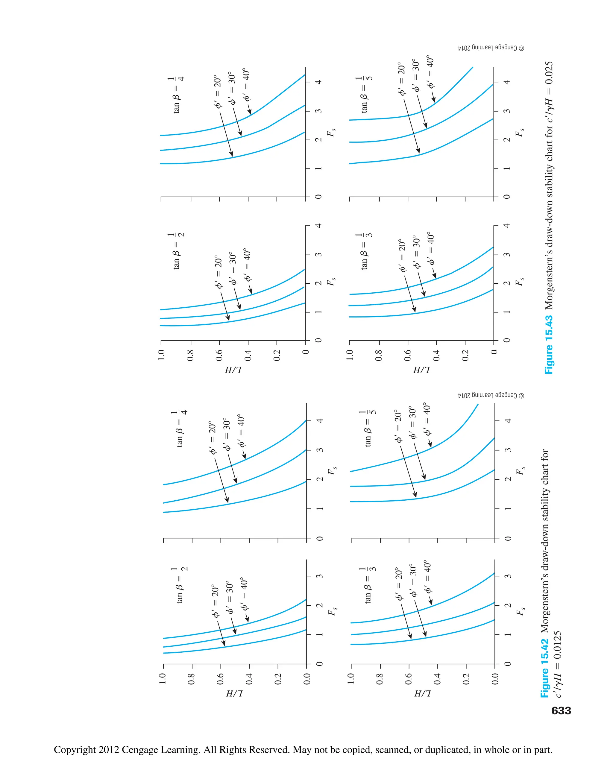 0.0
0.2
0.4
0.6
0.8
1.0
0
4
3
2
1
0
3
2
1
F
s
F
s
L/
H
tan
b

1
2
tan
b

1
3
tan
b

1
5
f

20
f

30
f

40
tan
b

1
4
f

20
f

30
f

40
0.0
0.2
0.4
0.6
0.8
1.0
0
4
3
2
1
0
3
2
1
F
s
F
s
L
/
H
f

20
f

30
f

40
f

20
f

30
f

40
Figure
15.42
Morgenstern’s
draw-down
stability
chart
for
c/gH

0.0125
0
0.2
0.4
0.6
0.8
1.0
0
3
4
2
1
F
s
L/
H
tan
b

1
2
f

20
f

30
f

40
0
3
4
2
1
F
s
tan
b

1
4
f

20
f

30
f

40
0
0.2
0.4
0.6
0.8
1.0
0
3
4
2
1
F
s
L
/
H
tan
b

1
3
f

20
f

30
f

40
0
3
4
2
1
F
s
tan
b

1
5
f

20
f

30
f

40
Figure
15.43
Morgenstern’s
draw-down
stability
chart
for
c/gH

0.025
633
©
Cengage
Learning
2014
©
Cengage
Learning
2014
Copyright 2012 Cengage Learning. All Rights Reserved. May not be copied, scanned, or duplicated, in whole or in part.
 