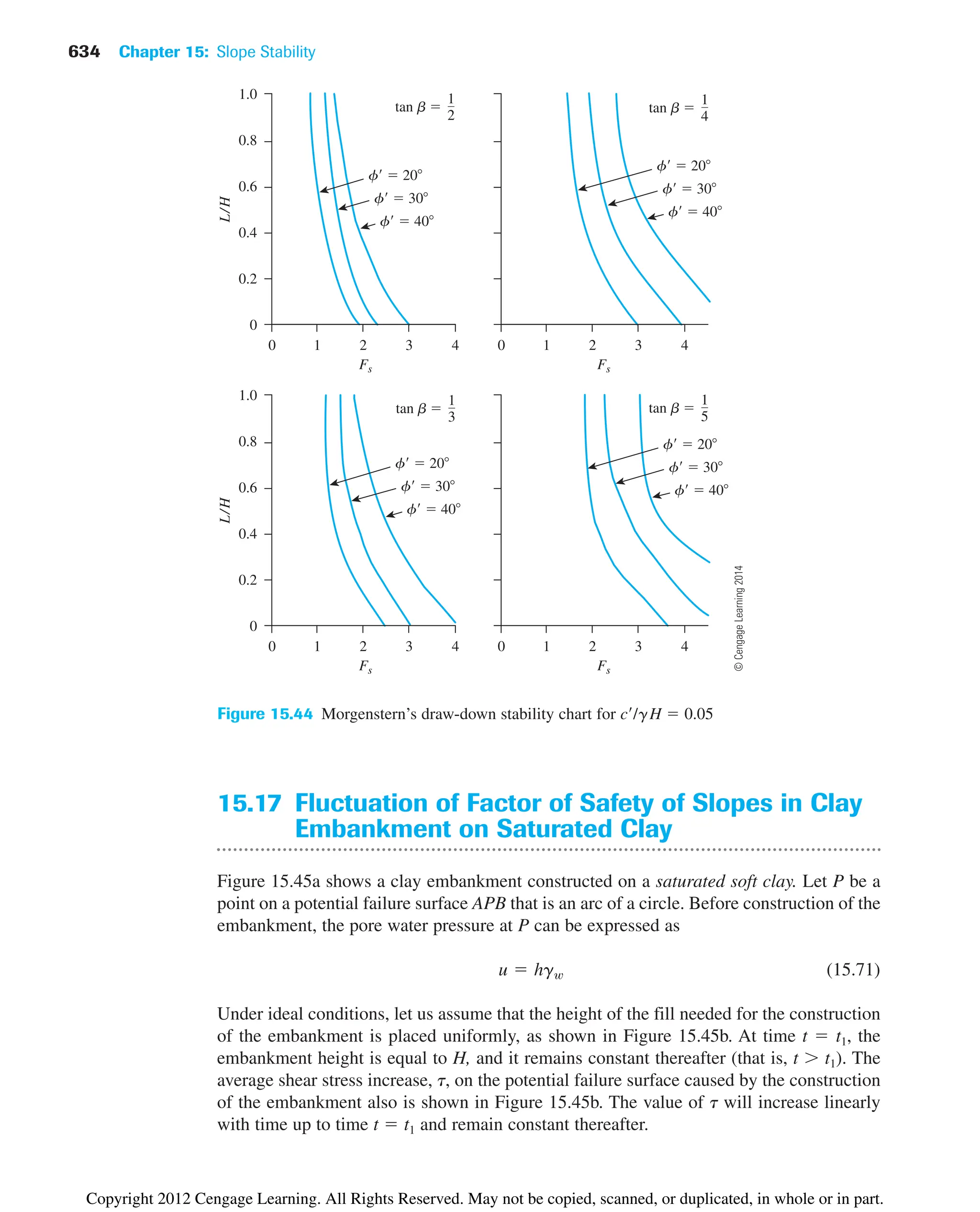 634 Chapter 15: Slope Stability
0
0.2
0.4
0.6
0.8
1.0
0 3 4
2
1
Fs
L
/
H
tan b 
1
2
f  20
f  30
f  40
0 3 4
2
1
Fs
tan b 
1
4
f  20
f  30
f  40
0
0.2
0.4
0.6
0.8
1.0
0 3 4
2
1
Fs
L
/
H
tan b 
1
3
f  20
f  30
f  40
0 3 4
2
1
Fs
tan b 
1
5
f  20
f  30
f  40
Figure 15.44 Morgenstern’s draw-down stability chart for c/gH  0.05
15.17 Fluctuation of Factor of Safety of Slopes in Clay
Embankment on Saturated Clay
Figure 15.45a shows a clay embankment constructed on a saturated soft clay. Let P be a
point on a potential failure surface APB that is an arc of a circle. Before construction of the
embankment, the pore water pressure at P can be expressed as
(15.71)
Under ideal conditions, let us assume that the height of the fill needed for the construction
of the embankment is placed uniformly, as shown in Figure 15.45b. At time t  t1, the
embankment height is equal to H, and it remains constant thereafter (that is, t  t1). The
average shear stress increase, t, on the potential failure surface caused by the construction
of the embankment also is shown in Figure 15.45b. The value of t will increase linearly
with time up to time t  t1 and remain constant thereafter.
u  hgw
©
Cengage
Learning
2014
Copyright 2012 Cengage Learning. All Rights Reserved. May not be copied, scanned, or duplicated, in whole or in part.
 
