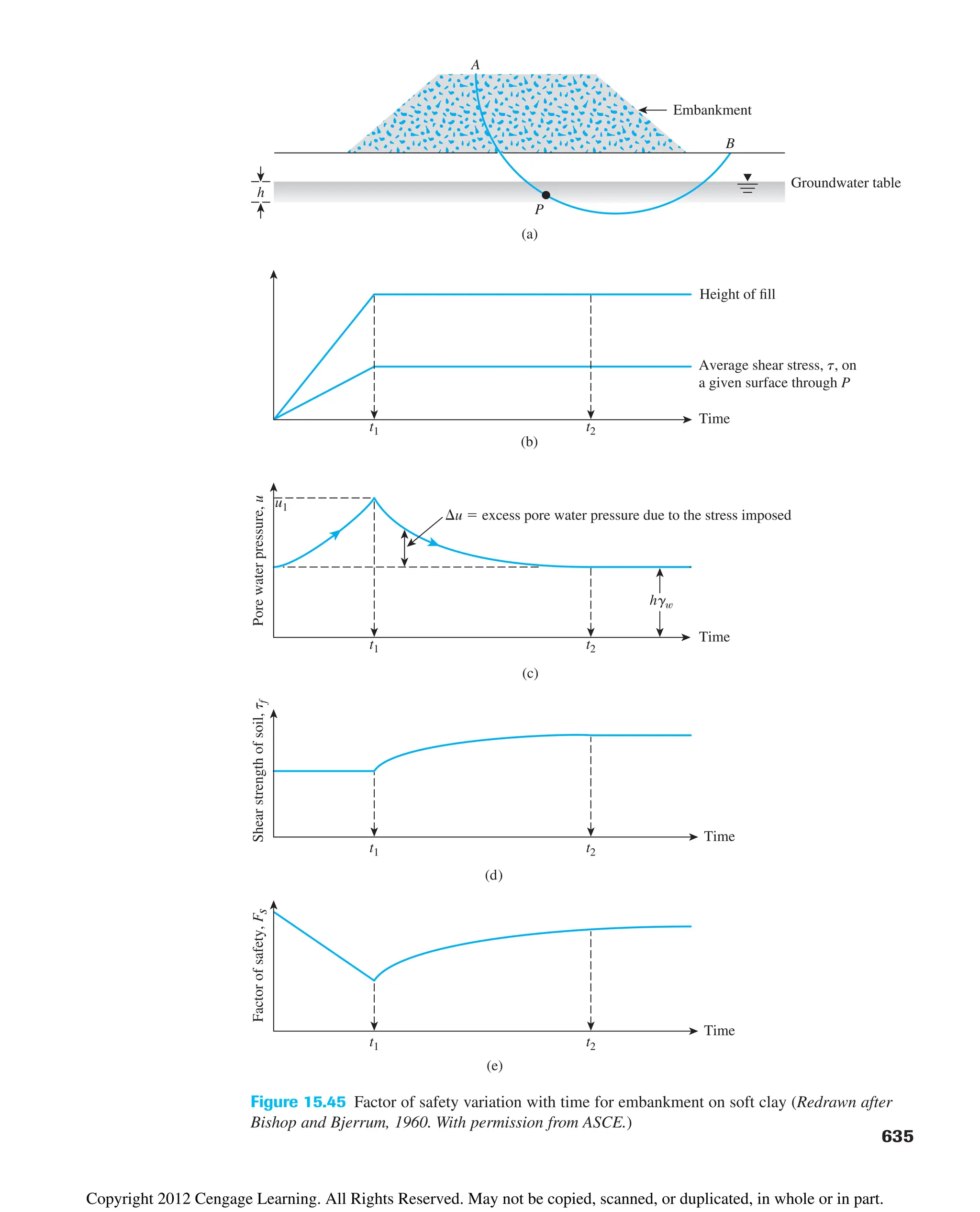 (a)
(b)
(c)
Groundwater table
A
B
P
h
Embankment
t1
Time
Time
t2
t1
Pore
water
pressure,
u
t2
Average shear stress, t, on
a given surface through P
Height of fill
u  excess pore water pressure due to the stress imposed
hg
u1
(d)
t1
Time
Time
Shear
strength
of
soil,
t
f
t2
(e)
t1
Factor
of
safety,
F
s
t2
Figure 15.45 Factor of safety variation with time for embankment on soft clay (Redrawn after
Bishop and Bjerrum, 1960. With permission from ASCE.)
635
Copyright 2012 Cengage Learning. All Rights Reserved. May not be copied, scanned, or duplicated, in whole or in part.
 