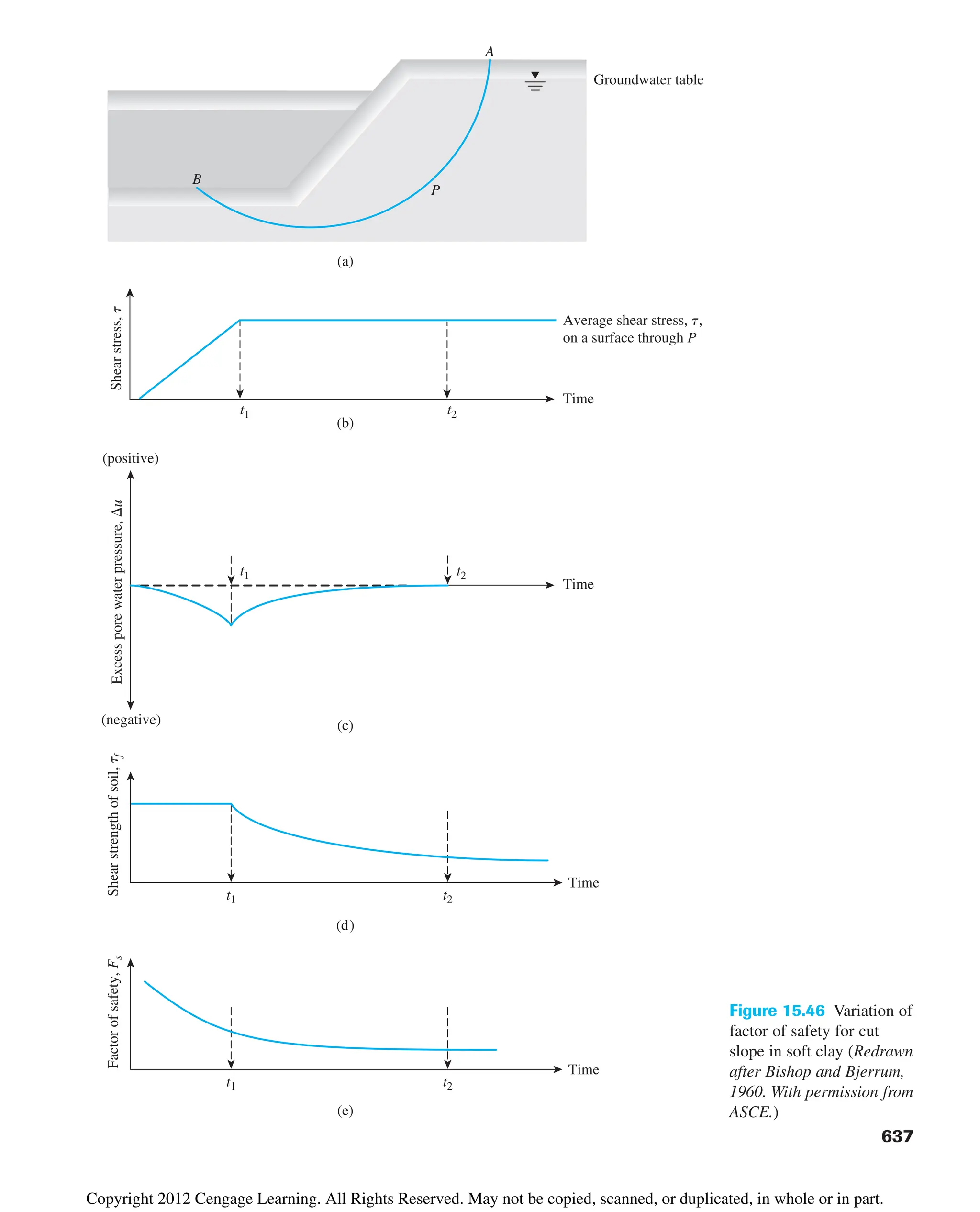 t1
Time
Time
Shear
stress,
t
t2
Average shear stress, t,
on a surface through P
Groundwater table
P
A
B
Excess
pore
water
pressure,
u
t1 t2
(positive)
(negative)
t1
Factor
of
safety,
F
s
t2
(b)
(a)
(c)
(e)
(d)
t1
Time
Time
Shear
strength
of
soil,
t
f
t2
Figure 15.46 Variation of
factor of safety for cut
slope in soft clay (Redrawn
after Bishop and Bjerrum,
1960. With permission from
ASCE.)
637
Copyright 2012 Cengage Learning. All Rights Reserved. May not be copied, scanned, or duplicated, in whole or in part.
 