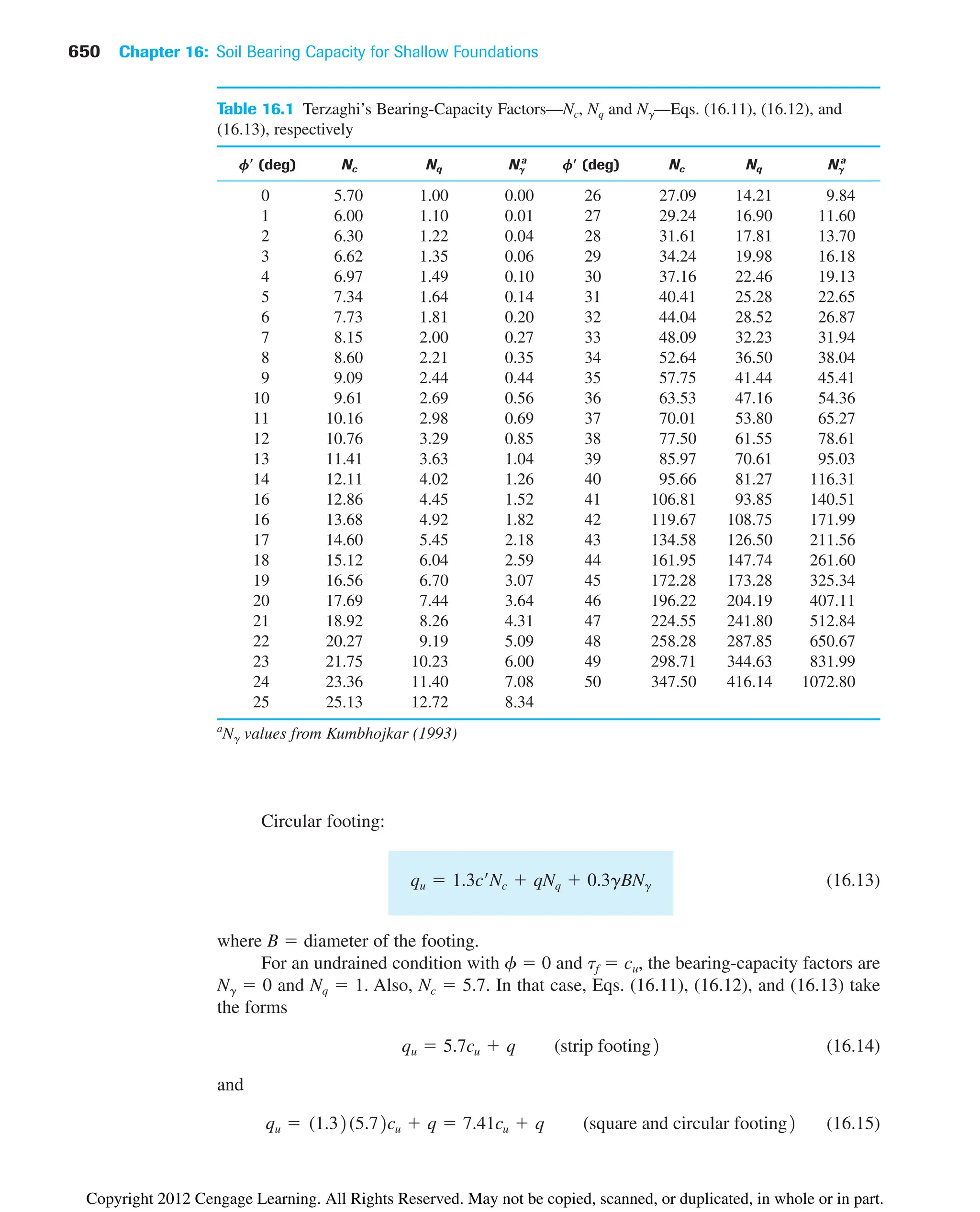 650 Chapter 16: Soil Bearing Capacity for Shallow Foundations
Table 16.1 Terzaghi’s Bearing-Capacity Factors—Nc, Nq and N␥—Eqs. (16.11), (16.12), and
(16.13), respectively
␾ⴕ (deg) Nc Nq N␥
a
␾ⴕ (deg) Nc Nq N␥
a
0 5.70 1.00 0.00 26 27.09 14.21 9.84
1 6.00 1.10 0.01 27 29.24 16.90 11.60
2 6.30 1.22 0.04 28 31.61 17.81 13.70
3 6.62 1.35 0.06 29 34.24 19.98 16.18
4 6.97 1.49 0.10 30 37.16 22.46 19.13
5 7.34 1.64 0.14 31 40.41 25.28 22.65
6 7.73 1.81 0.20 32 44.04 28.52 26.87
7 8.15 2.00 0.27 33 48.09 32.23 31.94
8 8.60 2.21 0.35 34 52.64 36.50 38.04
9 9.09 2.44 0.44 35 57.75 41.44 45.41
10 9.61 2.69 0.56 36 63.53 47.16 54.36
11 10.16 2.98 0.69 37 70.01 53.80 65.27
12 10.76 3.29 0.85 38 77.50 61.55 78.61
13 11.41 3.63 1.04 39 85.97 70.61 95.03
14 12.11 4.02 1.26 40 95.66 81.27 116.31
16 12.86 4.45 1.52 41 106.81 93.85 140.51
16 13.68 4.92 1.82 42 119.67 108.75 171.99
17 14.60 5.45 2.18 43 134.58 126.50 211.56
18 15.12 6.04 2.59 44 161.95 147.74 261.60
19 16.56 6.70 3.07 45 172.28 173.28 325.34
20 17.69 7.44 3.64 46 196.22 204.19 407.11
21 18.92 8.26 4.31 47 224.55 241.80 512.84
22 20.27 9.19 5.09 48 258.28 287.85 650.67
23 21.75 10.23 6.00 49 298.71 344.63 831.99
24 23.36 11.40 7.08 50 347.50 416.14 1072.80
25 25.13 12.72 8.34
a
N␥ values from Kumbhojkar (1993)
Circular footing:
(16.13)
where B  diameter of the footing.
For an undrained condition with f  0 and ␶f  cu, the bearing-capacity factors are
N␥  0 and Nq  1. Also, Nc  5.7. In that case, Eqs. (16.11), (16.12), and (16.13) take
the forms
(16.14)
and
(16.15)
qu  (1.32(5.72cu  q  7.41cu  q (square and circular footing2
qu  5.7cu  q (strip footing2
qu  1.3c¿Nc  qNq  0.3gBNg
Copyright 2012 Cengage Learning. All Rights Reserved. May not be copied, scanned, or duplicated, in whole or in part.
 