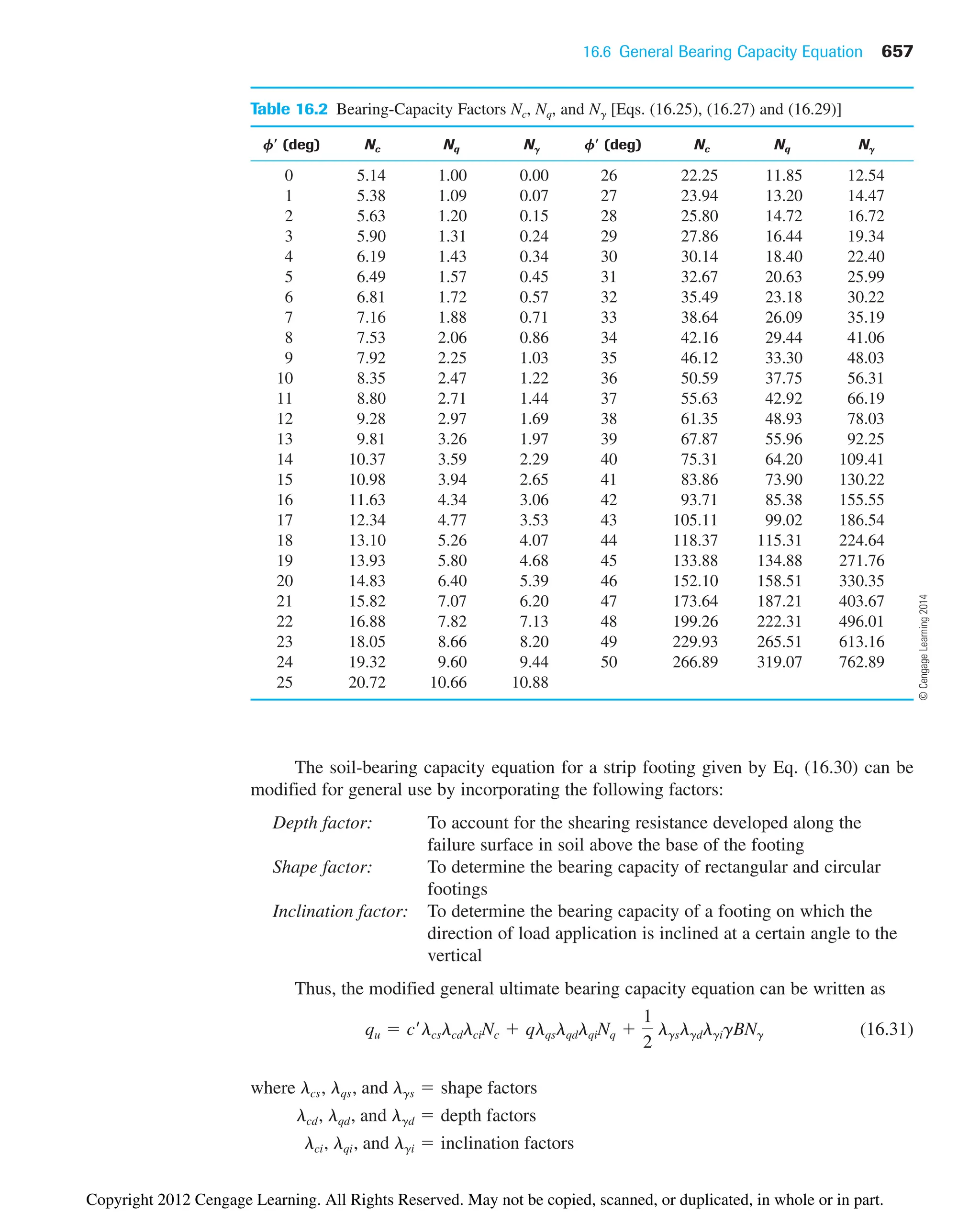 16.6 General Bearing Capacity Equation 657
Table 16.2 Bearing-Capacity Factors Nc, Nq, and N␥ [Eqs. (16.25), (16.27) and (16.29)]
␾ⴕ (deg) Nc Nq N␥ ␾ⴕ (deg) Nc Nq N␥
0 5.14 1.00 0.00 26 22.25 11.85 12.54
1 5.38 1.09 0.07 27 23.94 13.20 14.47
2 5.63 1.20 0.15 28 25.80 14.72 16.72
3 5.90 1.31 0.24 29 27.86 16.44 19.34
4 6.19 1.43 0.34 30 30.14 18.40 22.40
5 6.49 1.57 0.45 31 32.67 20.63 25.99
6 6.81 1.72 0.57 32 35.49 23.18 30.22
7 7.16 1.88 0.71 33 38.64 26.09 35.19
8 7.53 2.06 0.86 34 42.16 29.44 41.06
9 7.92 2.25 1.03 35 46.12 33.30 48.03
10 8.35 2.47 1.22 36 50.59 37.75 56.31
11 8.80 2.71 1.44 37 55.63 42.92 66.19
12 9.28 2.97 1.69 38 61.35 48.93 78.03
13 9.81 3.26 1.97 39 67.87 55.96 92.25
14 10.37 3.59 2.29 40 75.31 64.20 109.41
15 10.98 3.94 2.65 41 83.86 73.90 130.22
16 11.63 4.34 3.06 42 93.71 85.38 155.55
17 12.34 4.77 3.53 43 105.11 99.02 186.54
18 13.10 5.26 4.07 44 118.37 115.31 224.64
19 13.93 5.80 4.68 45 133.88 134.88 271.76
20 14.83 6.40 5.39 46 152.10 158.51 330.35
21 15.82 7.07 6.20 47 173.64 187.21 403.67
22 16.88 7.82 7.13 48 199.26 222.31 496.01
23 18.05 8.66 8.20 49 229.93 265.51 613.16
24 19.32 9.60 9.44 50 266.89 319.07 762.89
25 20.72 10.66 10.88
The soil-bearing capacity equation for a strip footing given by Eq. (16.30) can be
modified for general use by incorporating the following factors:
Depth factor: To account for the shearing resistance developed along the
failure surface in soil above the base of the footing
Shape factor: To determine the bearing capacity of rectangular and circular
footings
Inclination factor: To determine the bearing capacity of a footing on which the
direction of load application is inclined at a certain angle to the
vertical
Thus, the modified general ultimate bearing capacity equation can be written as
(16.31)
lci, lqi, and lgi  inclination factors
lcd, lqd, and lgd  depth factors
where lcs, lqs, and lgs  shape factors
qu  c¿lcslcdlciNc  qlqslqdlqiNq 
1
2
lgslgdlgigBNg
©
Cengage
Learning
2014
Copyright 2012 Cengage Learning. All Rights Reserved. May not be copied, scanned, or duplicated, in whole or in part.
 