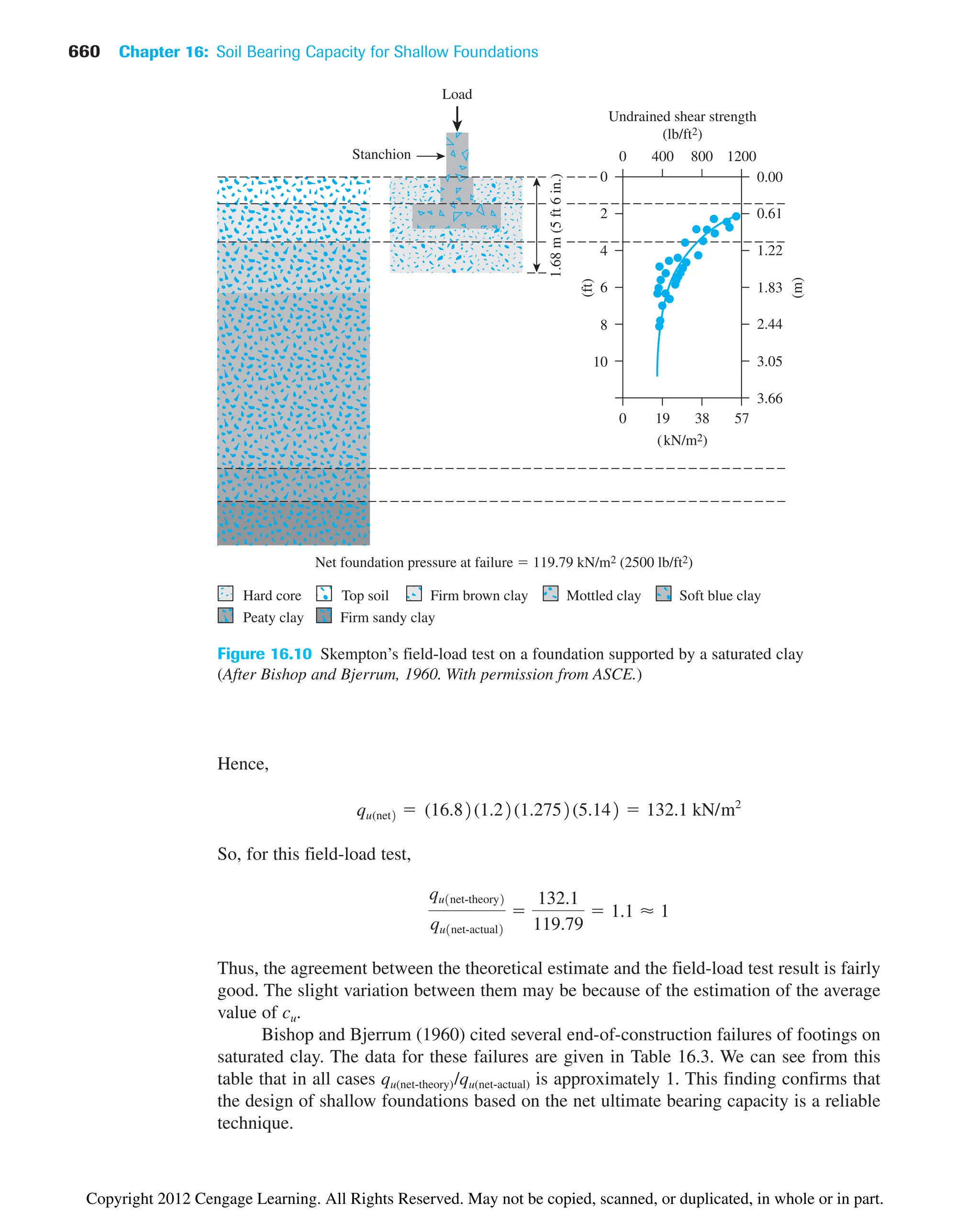660 Chapter 16: Soil Bearing Capacity for Shallow Foundations
Load
Stanchion
2
0
4
6
8
10
(ft)
0 19 38 57
0 400 800 1200
3.05
2.44
1.83
1.22
0.61
0.00
3.66
(m)
(kN/m2)
1.68
m
(5
ft
6
in.)
Undrained shear strength
(lb/ft2)
Mottled clay
Peaty clay Firm sandy clay
Top soil Firm brown clay
Hard core Soft blue clay
Net foundation pressure at failure  119.79 kN/m2 (2500 lb/ft2)
Figure 16.10 Skempton’s field-load test on a foundation supported by a saturated clay
(After Bishop and Bjerrum, 1960. With permission from ASCE.)
Hence,
So, for this field-load test,
Thus, the agreement between the theoretical estimate and the field-load test result is fairly
good. The slight variation between them may be because of the estimation of the average
value of cu.
Bishop and Bjerrum (1960) cited several end-of-construction failures of footings on
saturated clay. The data for these failures are given in Table 16.3. We can see from this
table that in all cases qu(net-theory)/qu(net-actual) is approximately 1. This finding confirms that
the design of shallow foundations based on the net ultimate bearing capacity is a reliable
technique.
qu1net-theory2
qu1net-actual2

132.1
119.79
 1.1 ⬇ 1
qu(net2  (16.82(1.22(1.2752(5.142  132.1 kN/m2
Copyright 2012 Cengage Learning. All Rights Reserved. May not be copied, scanned, or duplicated, in whole or in part.
 
